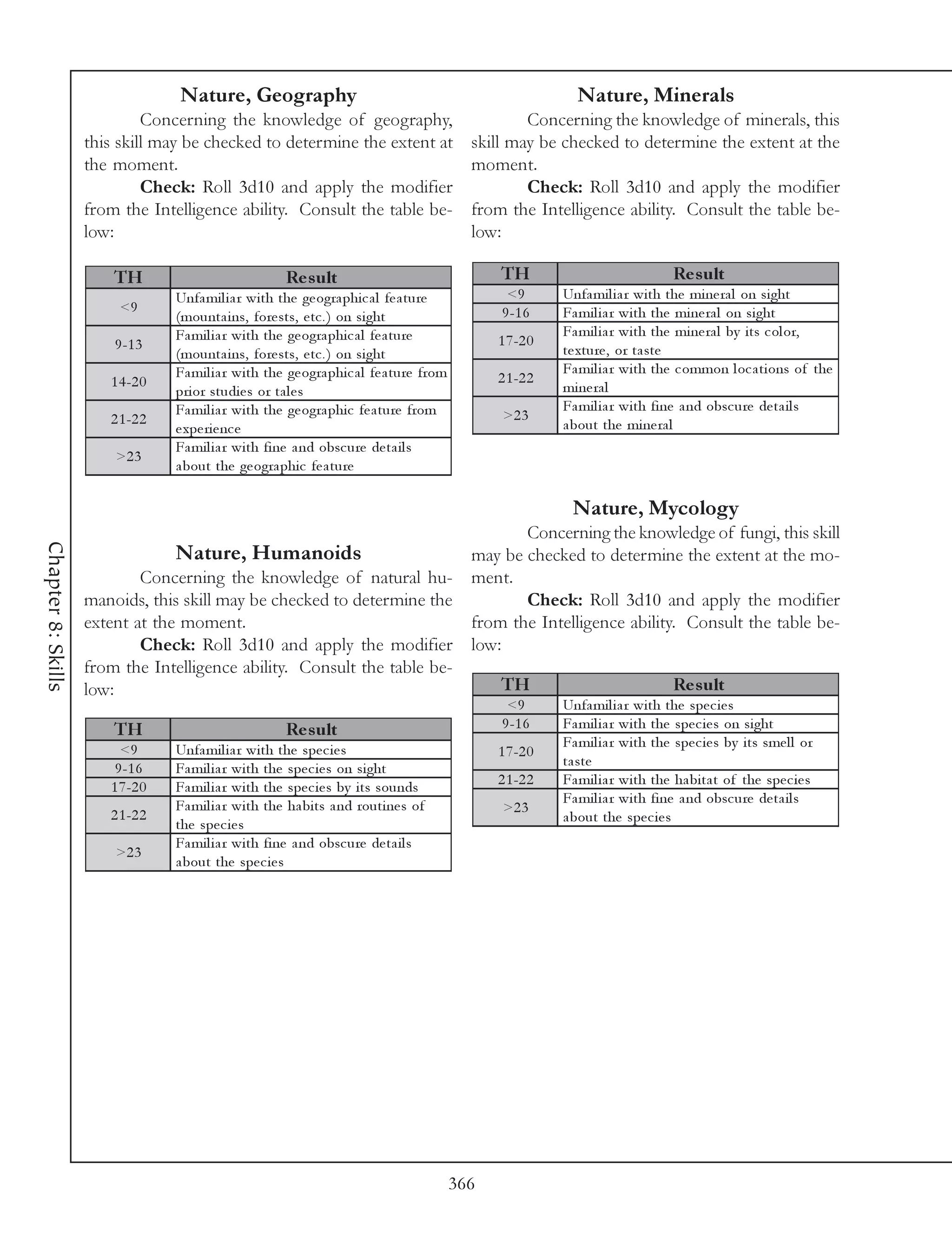 Nature, Geography                                                              Nature, Minerals
                             Concerning the knowledge of geography,                                    Concerning the knowledge of minerals, this
                    this skill may be checked to determine the extent at                       skill may be checked to determine the extent at the
                    the moment.                                                                moment.
                             Check: Roll 3d10 and apply the modifier                                   Check: Roll 3d10 and apply the modifier
                    from the Intelligence ability. Consult the table be-                       from the Intelligence ability. Consult the table be-
                    low:                                                                       low:

                        TH                              Re s ult                                   TH                                Re s ult
                                  Unfa mi l i a r wi th the ge ogra phi c a l fe a ture             <9        Unfa mi l i a r wi th the mi ne ra l on si ght
                         <9                                                                        9 -1 6     Fa mi l i a r wi th the mi ne ra l on si ght
                                  (mounta i ns, fore sts, e tc . ) on si ght
                                  Fa mi l i a r wi th the ge ogra phi c a l fe a ture                         Fa mi l i a r wi th the mi ne ra l by i ts c ol or,
                        9 -1 3                                                                     1 7 -2 0
                                  (mounta i ns, fore sts, e tc . ) on si ght                                  te xture , or ta ste
                                  Fa mi l i a r wi th the ge ogra phi c a l fe a ture from                    Fa mi l i a r wi th the c ommon l oc a ti ons of the
                       1 4 -2 0                                                                    2 1 -2 2
                                  pri or studi e s or ta l e s                                                mi ne ra l
                                  Fa mi l i a r wi th the ge ogra phi c fe a ture from                        Fa mi l i a r wi th fi ne a nd obsc ure de ta i l s
                       2 1 -2 2                                                                     >2 3
                                  e xpe ri e nc e                                                             a bout the mi ne ra l
                                  Fa mi l i a r wi th fi ne a nd obsc ure de ta i l s
                        >2 3
                                  a bout the ge ogra phi c fe a ture

                                                                                                                Nature, Mycology
                                                                                                      Concerning the knowledge of fungi, this skill
Chapter 8: Skills




                                  Nature, Humanoids                                            may be checked to determine the extent at the mo-
                            Concerning the knowledge of natural hu-                            ment.
                    manoids, this skill may be checked to determine the                               Check: Roll 3d10 and apply the modifier
                    extent at the moment.                                                      from the Intelligence ability. Consult the table be-
                            Check: Roll 3d10 and apply the modifier                            low:
                    from the Intelligence ability. Consult the table be-
                    low:                                                                           TH                                Re s ult
                                                                                                    <9        Unfa mi l i a r wi th the spe c i e s
                        TH                              Re s ult                                   9 -1 6     Fa mi l i a r wi th the spe c i e s on si ght
                         <9       Unfa mi l i a r wi th the spe c i e s                                       Fa mi l i a r wi th the spe c i e s by i ts sme l l or
                                                                                                   1 7 -2 0
                        9 -1 6    Fa mi l i a r wi th the spe c i e s on si ght                               t a st e
                       1 7 -2 0   Fa mi l i a r wi th the spe c i e s by i ts sounds               2 1 -2 2   Fa mi l i a r wi th the ha bi ta t of the spe c i e s
                                  Fa mi l i a r wi th the ha bi ts a nd routi ne s of                         Fa mi l i a r wi th fi ne a nd obsc ure de ta i l s
                       2 1 -2 2                                                                     >2 3
                                  the spe c i e s                                                             a bout the spe c i e s
                                  Fa mi l i a r wi th fi ne a nd obsc ure de ta i l s
                        >2 3
                                  a bout the spe c i e s




                                                                                             366
 