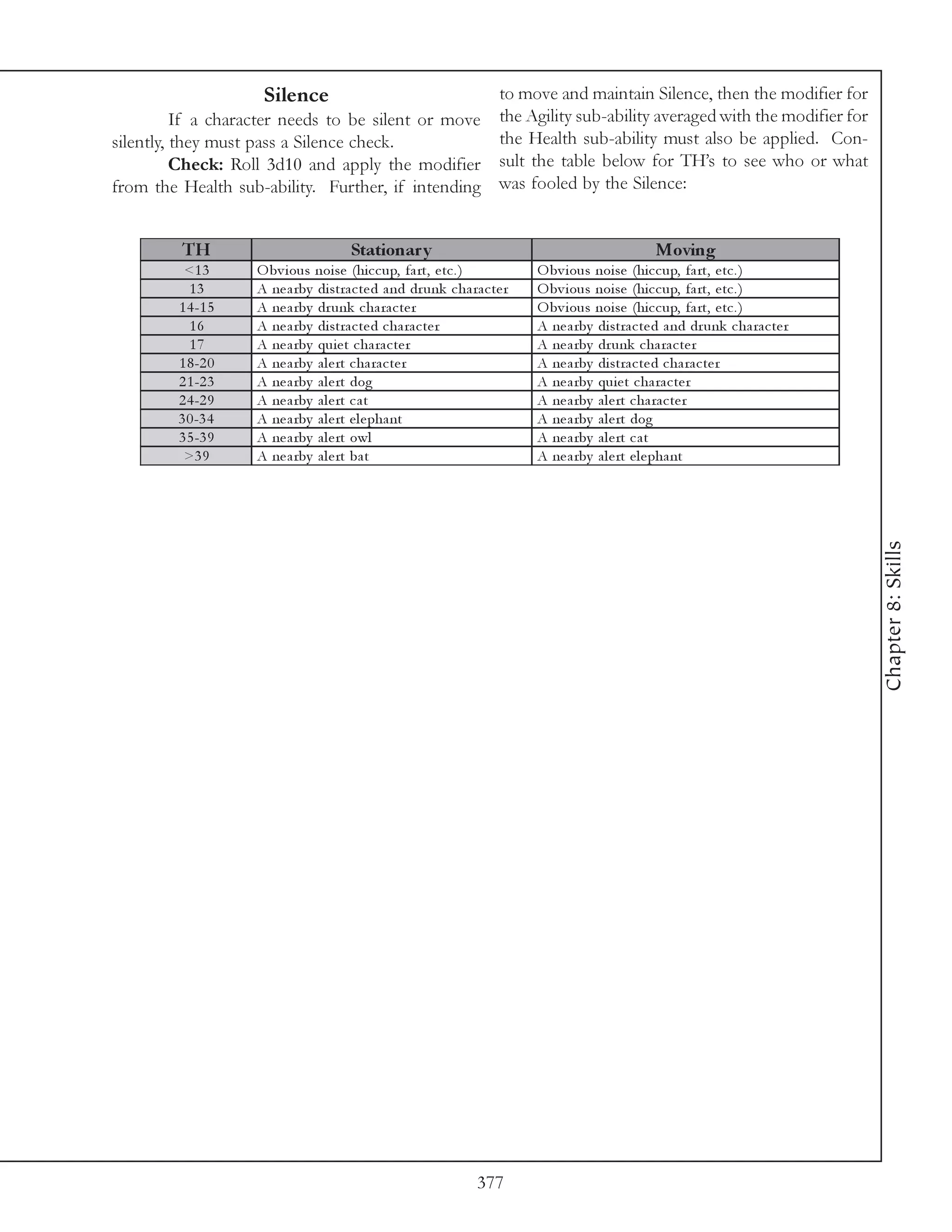 Silence                        to move and maintain Silence, then the modifier for
          If a character needs to be silent or move the Agility sub-ability averaged with the modifier for
silently, they must pass a Silence check.           the Health sub-ability must also be applied. Con-
          Check: Roll 3d10 and apply the modifier sult the table below for TH’s to see who or what
from the Health sub-ability. Further, if intending was fooled by the Silence:


         TH                            Stationar y                                                 Moving
          <1 3      O bv i ous noi se (hi c c up, fa rt, e tc . )          O bv i ous noi se (hi c c up, fa rt, e tc . )
           13       A ne a rby di stra c te d a nd dr unk c ha ra c te r   O bv i ous noi se (hi c c up, fa rt, e tc . )
         1 4 -1 5   A ne a rby dr unk c ha ra c te r                       O bv i ous noi se (hi c c up, fa rt, e tc . )
           16       A ne a rby di stra c te d c ha ra c te r               A ne a rby di stra c te d a nd dr unk c ha ra c te r
           17       A ne a rby qui e t c ha ra c te r                      A ne a rby dr unk c ha ra c te r
         1 8 -2 0   A ne a rby a l e rt c ha ra c te r                     A ne a rby di stra c te d c ha ra c te r
         2 1 -2 3   A ne a rby a l e rt dog                                A ne a rby qui e t c ha ra c te r
         2 4 -2 9   A ne a rby a l e rt c a t                              A ne a rby a l e rt c ha ra c te r
         3 0 -3 4   A ne a rby a l e rt e l e pha nt                       A ne a rby a l e rt dog
         3 5 -3 9   A ne a rby a l e rt owl                                A ne a rby a l e rt c a t
          >3 9      A ne a rby a l e rt ba t                               A ne a rby a l e rt e l e pha nt




                                                                                                                                  Chapter 8: Skills




                                                                 377
 