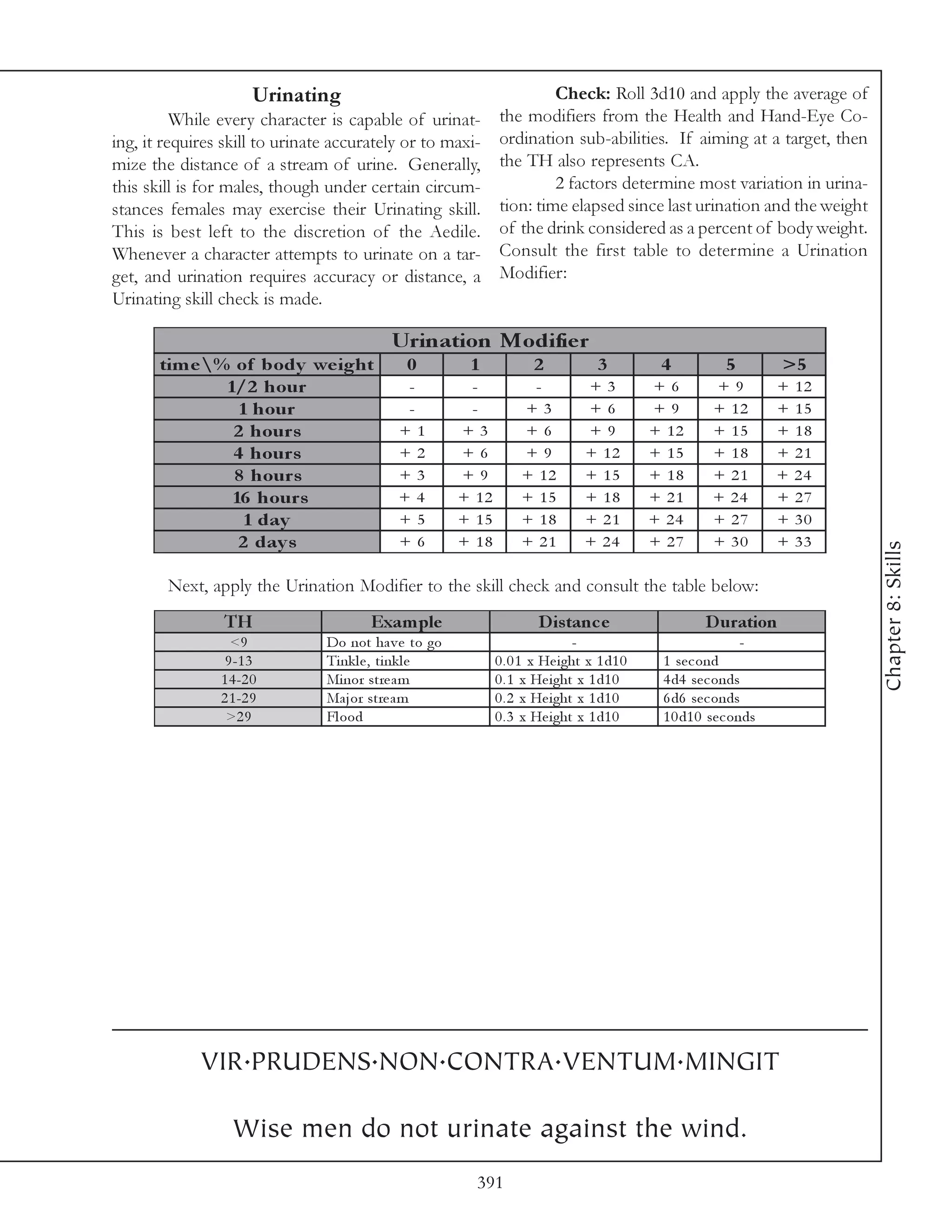 Urinating                                        Check: Roll 3d10 and apply the average of
          While every character is capable of urinat-          the modifiers from the Health and Hand-Eye Co-
ing, it requires skill to urinate accurately or to maxi-       ordination sub-abilities. If aiming at a target, then
mize the distance of a stream of urine. Generally,             the TH also represents CA.
this skill is for males, though under certain circum-                   2 factors determine most variation in urina-
stances females may exercise their Urinating skill.            tion: time elapsed since last urination and the weight
This is best left to the discretion of the Aedile.             of the drink considered as a percent of body weight.
Whenever a character attempts to urinate on a tar-             Consult the first table to determine a Urination
get, and urination requires accuracy or distance, a            Modifier:
Urinating skill check is made.

                                           Ur in ation M od ifie r
       tim e  % of b od y we ig h t          0          1            2            3          4           5        >5
                1/ 2 h ou r                   -          -           -           +3          +6        +9          +   12
                  1 h ou r                    -          -          +3           +6          +9        + 12        +   15
                 2 h ou r s                  +1         +3          +6           +9          + 12      + 15        +   18
                 4 h ou r s                  +2         +6          +9           + 12        + 15      + 18        +   21
                 8 h ou r s                  +3         +9          + 12         + 15        + 18      + 21        +   24
                 16 h ou r s                 +4         + 12        + 15         + 18        + 21      + 24        +   27
                   1 d ay                    +5         + 15        + 18         + 21        + 24      + 27        +   30
                  2 d ay s                   +6         + 18        + 21         + 24        + 27      + 30        +   33




                                                                                                                            Chapter 8: Skills
        Next, apply the Urination Modifier to the skill check and consult the table below:
                 TH                    Exam ple                        D is tanc e                    D uration
                  <9            Do not ha v e to go                             -                             -
                 9 -1 3         Ti nk l e , ti nk l e          0 . 0 1 x He i ght x 1 d1 0    1 se c ond
                1 4 -2 0        Mi nor stre a m                0 . 1 x He i ght x 1 d1 0      4 d4 se c onds
                2 1 -2 9        Ma j or stre a m               0 . 2 x He i ght x 1 d1 0      6 d6 se c onds
                 >2 9           Fl ood                         0 . 3 x He i ght x 1 d1 0      1 0 d1 0 se c onds




             VIR.PRUDENS.NON.CONTRA.VENTUM.MINGIT

                  Wise men do not urinate against the wind.
                                                          391
 