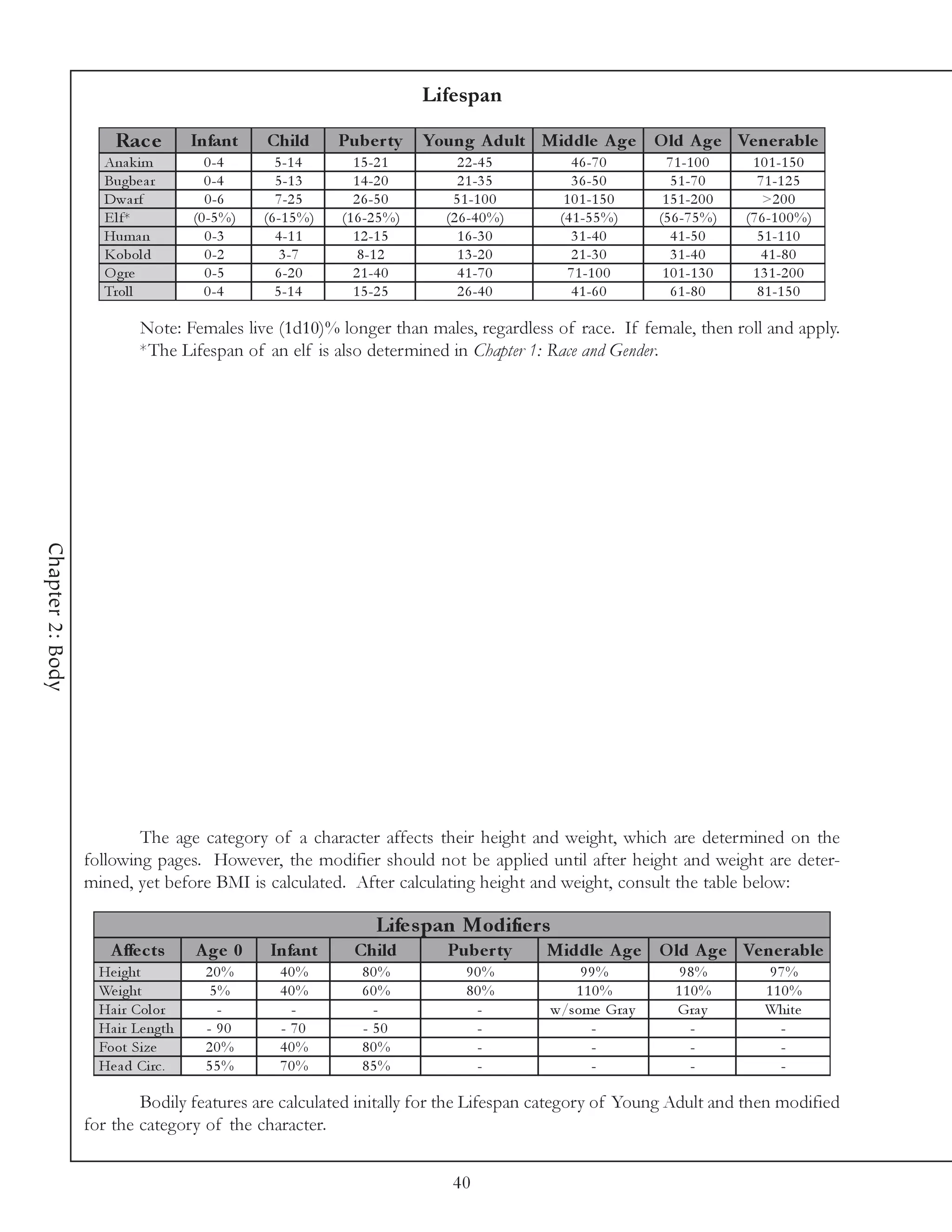 Lifespan

                      Rac e          Infant     Child        Pube r ty      Young A dult Middle A ge O ld A ge Ve ne rable
                    Ana k i m          0 -4       5 -1 4       1 5 -2 1         2 2 -4 5         4 6 -7 0       7 1 -1 0 0     1 0 1 -1 5 0
                    Bugbe a r          0 -4       5 -1 3       1 4 -2 0         2 1 -3 5         3 6 -5 0        5 1 -7 0       7 1 -1 2 5
                    Dwa rf             0 -6       7 -2 5       2 6 -5 0        5 1 -1 0 0      1 0 1 -1 5 0    1 5 1 -2 0 0      >2 0 0
                    E l f*           (0 -5 %)   (6 -1 5 %)   (1 6 -2 5 %)     (2 6 -4 0 %)    (4 1 -5 5 %)    (5 6 -7 5 %)    (7 6 -1 0 0 %)
                    Huma n             0 -3       4 -1 1       1 2 -1 5         1 6 -3 0         3 1 -4 0        4 1 -5 0       5 1 -1 1 0
                    Kobol d            0 -2        3 -7         8 -1 2          1 3 -2 0         2 1 -3 0        3 1 -4 0        4 1 -8 0
                    O gre              0 -5       6 -2 0       2 1 -4 0         4 1 -7 0        7 1 -1 0 0     1 0 1 -1 3 0    1 3 1 -2 0 0
                    Trol l             0 -4       5 -1 4       1 5 -2 5         2 6 -4 0         4 1 -6 0        6 1 -8 0       8 1 -1 5 0

                           Note: Females live (1d10)% longer than males, regardless of race. If female, then roll and apply.
                           *The Lifespan of an elf is also determined in Chapter 1: Race and Gender.
Chapter 2: Body




                          The age category of a character affects their height and weight, which are determined on the
                  following pages. However, the modifier should not be applied until after height and weight are deter-
                  mined, yet before BMI is calculated. After calculating height and weight, consult the table below:

                                                                   Life s pan Modifie rs
                      A ffe c ts     A ge 0      Infant        Child          Pube r ty      Middle A ge O ld A ge Ve ne rable
                    He i ght           20%         40%           80%              90%            99%              98%              97%
                    We i ght            5%         40%           60%              80%           110%             110%             110%
                    Ha i r Col or        -           -             -               -         w/some Gra y        Gra y            Whi te
                    Ha i r Le ngth     - 90        - 70          - 50              -              -                -                -
                    Foot Si ze         20%         40%           80%               -              -                -                -
                    He a d Ci rc .     55%         70%           85%               -              -                -                -

                          Bodily features are calculated initally for the Lifespan category of Young Adult and then modified
                  for the category of the character.


                                                                               40
 