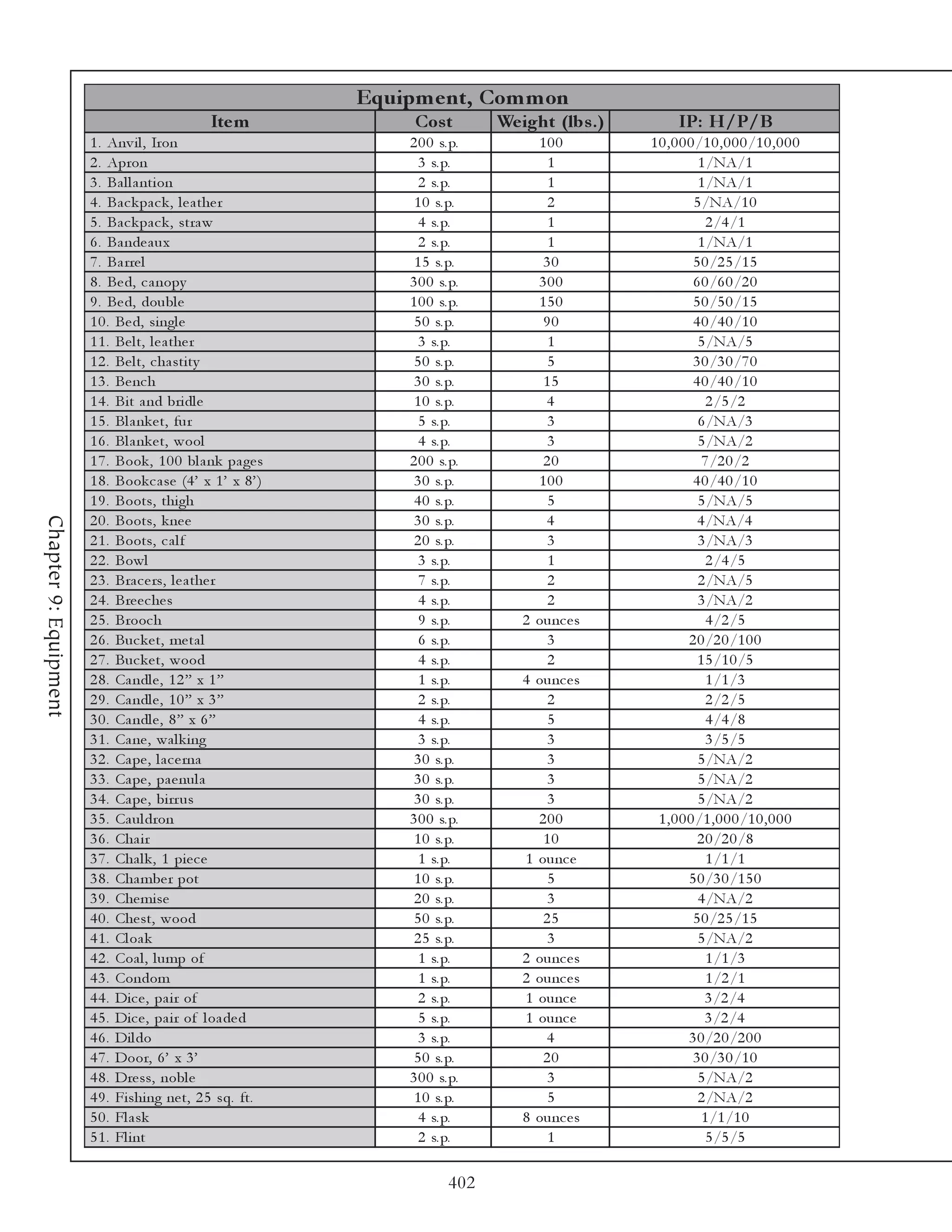 Equipm e nt, Com m on
                                                Ite m               Cos t        We ight (lbs .)         IP: H/P/B
                       1 . Anv i l , Iron                          2 0 0 s. p.        100          1 0 , 0 0 0 /1 0 , 0 0 0 /1 0 , 0 0 0
                       2 . Apron                                     3 s. p.            1                      1 /NA/1
                       3 . Ba l l a nti on                           2 s. p.            1                      1 /NA/1
                       4 . Ba c k pa c k , l e a the r              1 0 s. p.           2                     5 /NA/1 0
                       5 . Ba c k pa c k , stra w                    4 s. p.            1                        2 /4 /1
                       6 . Ba nde a ux                               2 s. p.            1                      1 /NA/1
                       7 . Ba rre l                                 1 5 s. p.          30                     5 0 /2 5 /1 5
                       8 . Be d, c a nopy                          3 0 0 s. p.        300                     6 0 /6 0 /2 0
                       9 . Be d, doubl e                           1 0 0 s. p.        150                     5 0 /5 0 /1 5
                       1 0 . Be d, si ngl e                         5 0 s. p.          90                     4 0 /4 0 /1 0
                       1 1 . Be l t, l e a the r                     3 s. p.            1                      5 /NA/5
                       1 2 . Be l t, c ha sti ty                    5 0 s. p.           5                     3 0 /3 0 /7 0
                       1 3 . Be nc h                                3 0 s. p.          15                     4 0 /4 0 /1 0
                       1 4 . Bi t a nd bri dl e                     1 0 s. p.          4                         2 /5 /2
                       1 5 . Bl a nk e t, fur                        5 s. p.            3                      6 /NA/3
                       1 6 . Bl a nk e t, wool                       4 s. p.            3                      5 /NA/2
                       1 7 . Book , 1 0 0 bl a nk pa ge s          2 0 0 s. p.         20                       7 /2 0 /2
                       1 8 . Book c a se (4 ’ x 1 ’ x 8 ’ )         3 0 s. p.         100                     4 0 /4 0 /1 0
                       1 9 . Boots, thi gh                          4 0 s. p.           5                      5 /NA/5
Chapter 9: Equipment




                       2 0 . Boots, k ne e                          3 0 s. p.          4                       4 /NA/4
                       2 1 . Boots, c a l f                         2 0 s. p.           3                      3 /NA/3
                       2 2 . Bowl                                    3 s. p.            1                        2 /4 /5
                       2 3 . Bra c e rs, l e a the r                 7 s. p.            2                      2 /NA/5
                       2 4 . Bre e c he s                            4 s. p.            2                      3 /NA/2
                       2 5 . Brooc h                                 9 s. p.        2 ounc e s                   4 /2 /5
                       2 6 . Buc k e t, me ta l                      6 s. p.            3                    2 0 /2 0 /1 0 0
                       2 7 . Buc k e t, wood                         4 s. p.            2                      1 5 /1 0 /5
                       2 8 . Ca ndl e , 1 2 ” x 1 ”                  1 s. p.        4 ounc e s                   1 /1 /3
                       2 9 . Ca ndl e , 1 0 ” x 3 ”                  2 s. p.            2                        2 /2 /5
                       3 0 . Ca ndl e , 8 ” x 6 ”                    4 s. p.            5                        4 /4 /8
                       3 1 . Ca ne , wa l k i ng                     3 s. p.            3                        3 /5 /5
                       3 2 . Ca pe , l a c e rna                    3 0 s. p.           3                      5 /NA/2
                       3 3 . Ca pe , pa e nul a                     3 0 s. p.           3                      5 /NA/2
                       3 4 . Ca pe , bi rr us                       3 0 s. p.           3                      5 /NA/2
                       3 5 . Ca ul dron                            3 0 0 s. p.        200            1 , 0 0 0 /1 , 0 0 0 /1 0 , 0 0 0
                       3 6 . Cha i r                                1 0 s. p.          10                      2 0 /2 0 /8
                       3 7 . Cha l k , 1 pi e c e                    1 s. p.        1 ounc e                     1 /1 /1
                       3 8 . Cha mbe r pot                          1 0 s. p.           5                    5 0 /3 0 /1 5 0
                       3 9 . Che mi se                              2 0 s. p.           3                      4 /NA/2
                       4 0 . Che st, wood                           5 0 s. p.          25                     5 0 /2 5 /1 5
                       4 1 . Cl oa k                                2 5 s. p.           3                      5 /NA/2
                       4 2 . Coa l , l ump of                        1 s. p.        2 ounc e s                   1 /1 /3
                       4 3 . Condom                                  1 s. p.        2 ounc e s                   1 /2 /1
                       4 4 . Di c e , pa i r of                      2 s. p.        1 ounc e                    3 /2 /4
                       4 5 . Di c e , pa i r of l oa de d            5 s. p.        1 ounc e                    3 /2 /4
                       4 6 . Di l do                                 3 s. p.           4                     3 0 /2 0 /2 0 0
                       4 7 . Door, 6 ’ x 3 ’                        5 0 s. p.          20                     3 0 /3 0 /1 0
                       4 8 . Dre ss, nobl e                        3 0 0 s. p.          3                      5 /NA/2
                       4 9 . Fi shi ng ne t, 2 5 sq. ft.            1 0 s. p.           5                      2 /NA/2
                       5 0 . Fl a sk                                 4 s. p.        8 ounc e s                  1 /1 /1 0
                       5 1 . Fl i nt                                 2 s. p.            1                        5 /5 /5

                                                                           402
 