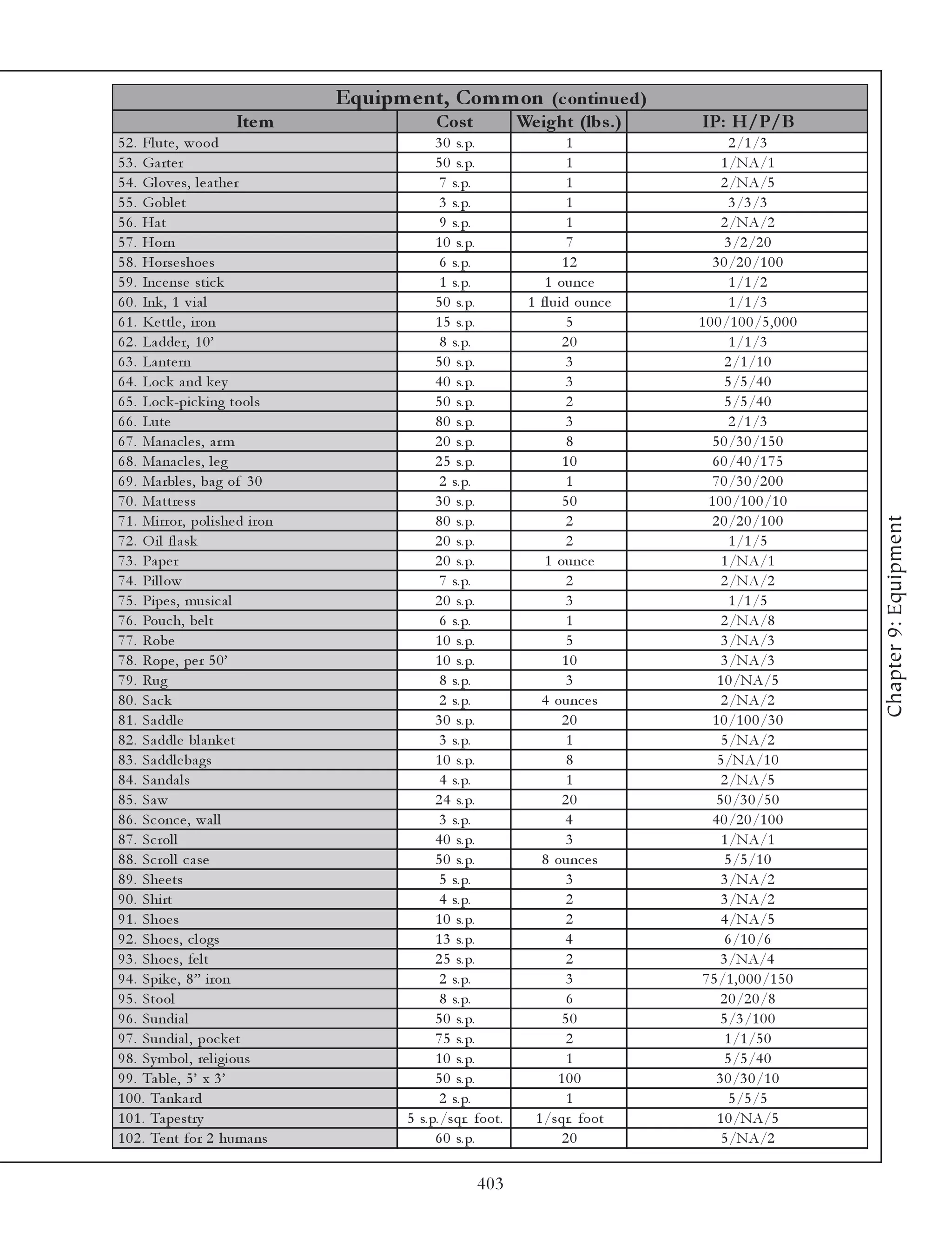 Equipm e nt, Com m on (c ontinue d)
                        Ite m                   Cos t            We ight (lbs .)     IP: H/P/B
5 2 . Fl ute , wood                              3 0 s. p.                 1                2 /1 /3
5 3 . Ga rte r                                   5 0 s. p.                 1              1 /NA/1
5 4 . Gl ov e s, l e a the r                      7 s. p.                  1              2 /NA/5
5 5 . Gobl e t                                    3 s. p.                  1                3 /3 /3
5 6 . Ha t                                        9 s. p.                  1              2 /NA/2
5 7 . Horn                                       1 0 s. p.                 7               3 /2 /2 0
5 8 . Horse shoe s                                6 s. p.                 12            3 0 /2 0 /1 0 0
5 9 . Inc e nse sti c k                           1 s. p.            1 ounc e               1 /1 /2
6 0 . Ink , 1 v i a l                            5 0 s. p.        1 fl ui d ounc e          1 /1 /3
6 1 . Ke ttl e , i ron                           1 5 s. p.                 5         1 0 0 /1 0 0 /5 , 0 0 0
6 2 . La dde r, 1 0 ’                             8 s. p.                 20                1 /1 /3
6 3 . La nte rn                                  5 0 s. p.                 3               2 /1 /1 0
6 4 . Loc k a nd k e y                           4 0 s. p.                 3               5 /5 /4 0
6 5 . Loc k -pi c k i ng tool s                  5 0 s. p.                 2               5 /5 /4 0
6 6 . Lute                                       8 0 s. p.                 3                2 /1 /3
6 7 . Ma na c l e s, a r m                       2 0 s. p.                 8            5 0 /3 0 /1 5 0
6 8 . Ma na c l e s, l e g                       2 5 s. p.                10            6 0 /4 0 /1 7 5
6 9 . Ma rbl e s, ba g of 3 0                     2 s. p.                  1            7 0 /3 0 /2 0 0
7 0 . Ma ttre ss                                 3 0 s. p.                50           1 0 0 /1 0 0 /1 0




                                                                                                               Chapter 9: Equipment
7 1 . Mi rror, pol i she d i ron                 8 0 s. p.                 2            2 0 /2 0 /1 0 0
7 2 . O i l fl a sk                              2 0 s. p.                 2                1 /1 /5
7 3 . Pa pe r                                    2 0 s. p.           1 ounc e             1 /NA/1
7 4 . Pi l l ow                                   7 s. p.                  2              2 /NA/2
7 5 . Pi pe s, musi c a l                        2 0 s. p.                 3                1 /1 /5
7 6 . Pouc h, be l t                              6 s. p.                  1              2 /NA/8
7 7 . Robe                                       1 0 s. p.                 5              3 /NA/3
7 8 . Rope , pe r 5 0 ’                          1 0 s. p.                10              3 /NA/3
7 9 . Ru g                                        8 s. p.                  3             1 0 /NA/5
8 0 . Sa c k                                      2 s. p.           4 ounc e s            2 /NA/2
8 1 . Sa ddl e                                   3 0 s. p.                20            1 0 /1 0 0 /3 0
8 2 . Sa ddl e bl a nk e t                        3 s. p.                  1              5 /NA/2
8 3 . Sa ddl e ba gs                             1 0 s. p.                 8             5 /NA/1 0
8 4 . Sa nda l s                                  4 s. p.                  1              2 /NA/5
8 5 . Sa w                                       2 4 s. p.                20             5 0 /3 0 /5 0
8 6 . Sc onc e , wa l l                           3 s. p.                 4             4 0 /2 0 /1 0 0
8 7 . Sc rol l                                   4 0 s. p.                 3              1 /NA/1
8 8 . Sc rol l c a se                            5 0 s. p.          8 ounc e s             5 /5 /1 0
8 9 . She e ts                                    5 s. p.                  3              3 /NA/2
9 0 . Shi rt                                      4 s. p.                  2              3 /NA/2
9 1 . Shoe s                                     1 0 s. p.                 2              4 /NA/5
9 2 . Shoe s, c l ogs                            1 3 s. p.                4                6 /1 0 /6
9 3 . Shoe s, fe l t                             2 5 s. p.                 2              3 /NA/4
9 4 . Spi k e , 8 ” i ron                         2 s. p.                  3          7 5 /1 , 0 0 0 /1 5 0
9 5 . Stool                                       8 s. p.                  6              2 0 /2 0 /8
9 6 . Sundi a l                                  5 0 s. p.                50              5 /3 /1 0 0
9 7 . Sundi a l , poc k e t                      7 5 s. p.                 2               1 /1 /5 0
9 8 . Sy mbol , re l i gi ous                    1 0 s. p.                 1               5 /5 /4 0
9 9 . Ta bl e , 5 ’ x 3 ’                        5 0 s. p.              100              3 0 /3 0 /1 0
1 0 0 . Ta nk a rd                                2 s. p.                  1                5 /5 /5
1 0 1 . Ta pe stry                         5 s. p. /sqr. foot.     1 /sqr. foot          1 0 /NA/5
1 0 2 . Te nt for 2 huma ns                      6 0 s. p.                20              5 /NA/2

                                                        403
 