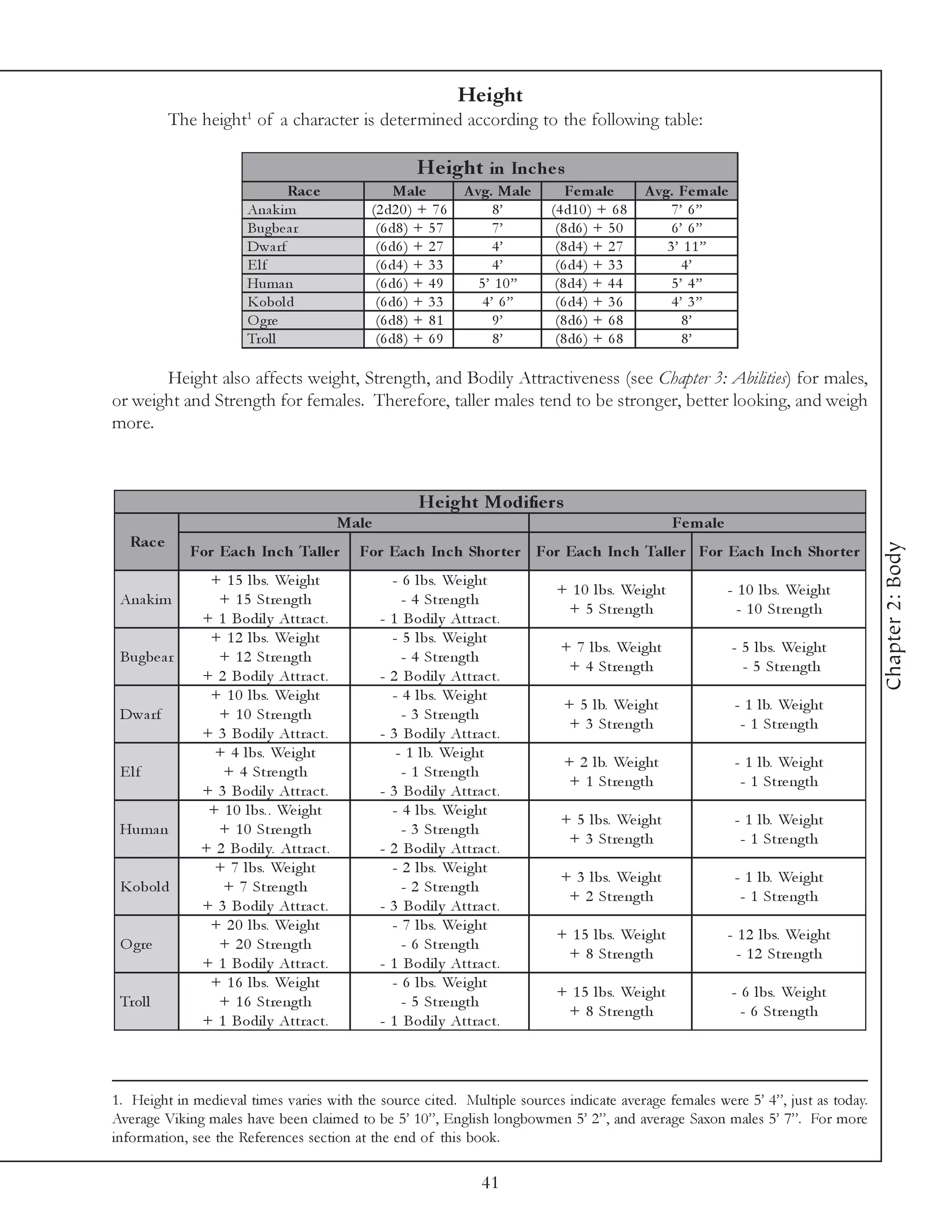 Height
                      1
          The height of a character is determined according to the following table:

                                                         He ight in Inc he s
                              Rac e              Male             A vg. Male      Fe m ale       A vg. Fe m ale
                      Ana k i m             (2 d2 0 ) + 7 6            8’      (4 d1 0 ) + 6 8       7’ 6”
                      Bugbe a r              (6 d8 ) + 5 7             7’       (8 d6 ) + 5 0        6’ 6”
                      Dwa rf                 (6 d6 ) + 2 7             4’       (8 d4 ) + 2 7        3’ 11”
                      Elf                    (6 d4 ) + 3 3             4’       (6 d4 ) + 3 3           4’
                      Huma n                 (6 d6 ) + 4 9           5’ 10”     (8 d4 ) + 4 4         5’ 4”
                      Kobol d                (6 d6 ) + 3 3           4’ 6”      (6 d4 ) + 3 6        4’ 3”
                      O gre                  (6 d8 ) + 8 1             9’       (8 d6 ) + 6 8           8’
                      Trol l                 (6 d8 ) + 6 9             8’       (8 d6 ) + 6 8           8’

       Height also affects weight, Strength, and Bodily Attractiveness (see Chapter 3: Abilities) for males,
or weight and Strength for females. Therefore, taller males tend to be stronger, better looking, and weigh
more.



                                                         He ight Modifie rs
                                         Male                                                          Fe m ale
  Rac e




                                                                                                                                         Chapter 2: Body
             For Eac h Inc h Talle r       For Eac h Inc h Shor te r For Eac h Inc h Talle r For Eac h Inc h Shor te r
               + 1 5 l bs. We i ght                 - 6 l bs. We i ght
                                                                                + 1 0 l bs. We i ght              - 1 0 l bs. We i ght
 Ana k i m      + 1 5 Stre ngth                       - 4 Stre ngth
                                                                                 + 5 Stre ngth                      - 1 0 Stre ngth
              + 1 Bodi l y Attra c t.           -   1 Bodi l y Attra c t.
               + 1 2 l bs. We i ght                 - 5 l bs. We i ght
                                                                                + 7 l bs. We i ght                - 5 l bs. We i ght
 Bugbe a r      + 1 2 Stre ngth                       - 4 Stre ngth
                                                                                 + 4 Stre ngth                      - 5 Stre ngth
              + 2 Bodi l y Attra c t.           -   2 Bodi l y Attra c t.
               + 1 0 l bs. We i ght                 - 4 l bs. We i ght
                                                                                 + 5 l b. We i ght                 - 1 l b. We i ght
 Dwa rf         + 1 0 Stre ngth                       - 3 Stre ngth
                                                                                  + 3 Stre ngth                     - 1 Stre ngth
              + 3 Bodi l y Attra c t.           -   3 Bodi l y Attra c t.
                + 4 l bs. We i ght                   - 1 l b. We i ght
                                                                                 + 2 l b. We i ght                 - 1 l b. We i ght
 Elf             + 4 Stre ngth                        - 1 Stre ngth
                                                                                  + 1 Stre ngth                     - 1 Stre ngth
              + 3 Bodi l y Attra c t.           -   3 Bodi l y Attra c t.
               + 1 0 l bs. . We i ght               - 4 l bs. We i ght
                                                                                + 5 l bs. We i ght                 - 1 l b. We i ght
 Huma n         + 1 0 Stre ngth                       - 3 Stre ngth
                                                                                 + 3 Stre ngth                      - 1 Stre ngth
              + 2 Bodi l y. Attra c t.          -   2 Bodi l y Attra c t.
                + 7 l bs. We i ght                  - 2 l bs. We i ght
                                                                                + 3 l bs. We i ght                 - 1 l b. We i ght
 Kobol d         + 7 Stre ngth                        - 2 Stre ngth
                                                                                 + 2 Stre ngth                      - 1 Stre ngth
              + 3 Bodi l y Attra c t.           -   3 Bodi l y Attra c t.
               + 2 0 l bs. We i ght                 - 7 l bs. We i ght
                                                                                + 1 5 l bs. We i ght              - 1 2 l bs. We i ght
 O gre          + 2 0 Stre ngth                       - 6 Stre ngth
                                                                                 + 8 Stre ngth                      - 1 2 Stre ngth
              + 1 Bodi l y Attra c t.           -   1 Bodi l y Attra c t.
               + 1 6 l bs. We i ght                 - 6 l bs. We i ght
                                                                                + 1 5 l bs. We i ght              - 6 l bs. We i ght
 Trol l         + 1 6 Stre ngth                       - 5 Stre ngth
                                                                                 + 8 Stre ngth                      - 6 Stre ngth
              + 1 Bodi l y Attra c t.           -   1 Bodi l y Attra c t.



1. Height in medieval times varies with the source cited. Multiple sources indicate average females were 5’ 4”, just as today.
Average Viking males have been claimed to be 5’ 10”, English longbowmen 5’ 2”, and average Saxon males 5’ 7”. For more
information, see the References section at the end of this book.

                                                                     41
 