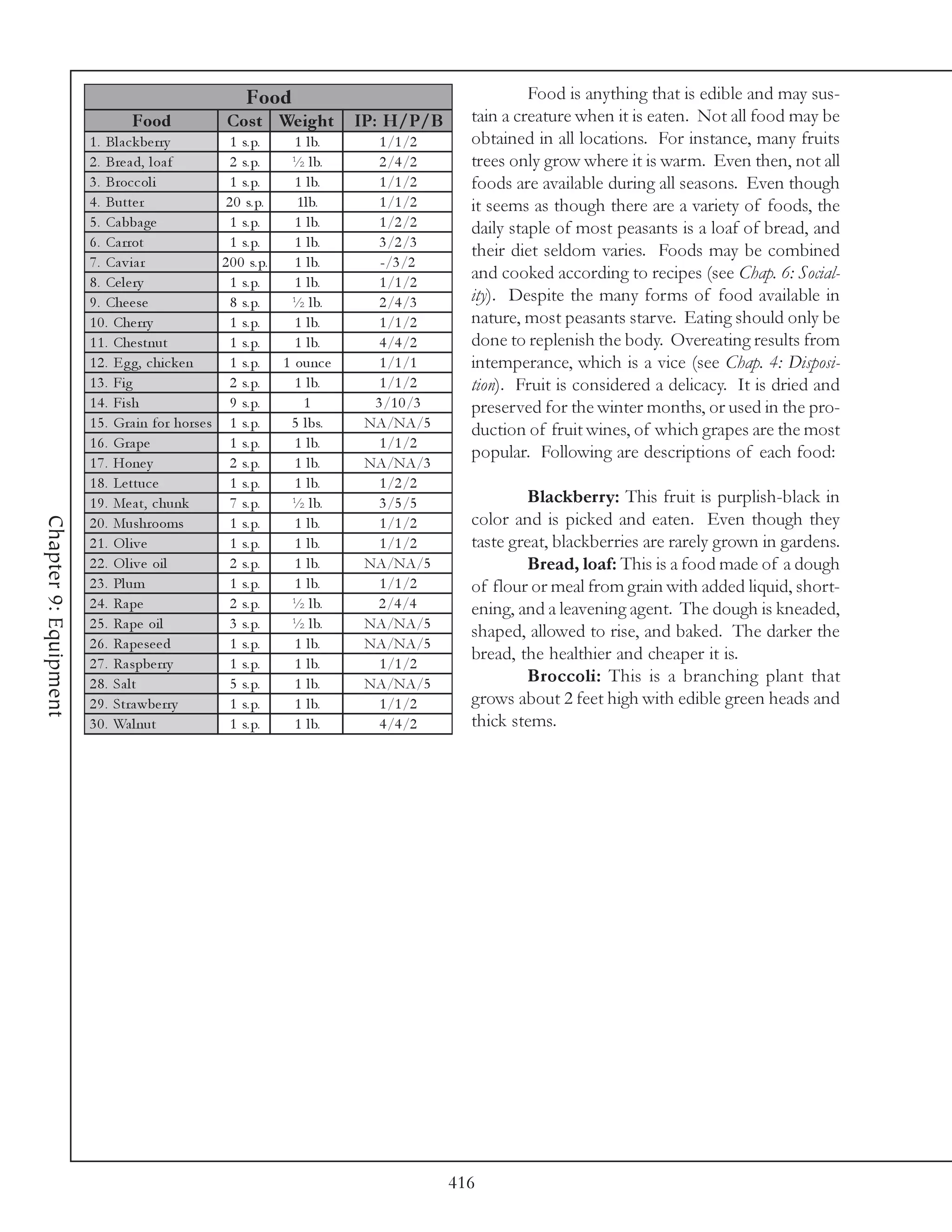 Food                                        Food is anything that is edible and may sus-
                              Food              Cos t We ight          IP: H/P/B       tain a creature when it is eaten. Not all food may be
                       1 . Bl a c k be rry         1 s. p.   1 l b.       1 /1 /2      obtained in all locations. For instance, many fruits
                       2 . Bre a d, l oa f         2 s. p.   ½ l b.       2 /4 /2      trees only grow where it is warm. Even then, not all
                       3 . Broc c ol i             1 s. p.   1 l b.       1 /1 /2      foods are available during all seasons. Even though
                       4 . Bu t t e r             2 0 s. p.   1 l b.      1 /1 /2      it seems as though there are a variety of foods, the
                       5 . Ca bba ge               1 s. p.   1 l b.       1 /2 /2      daily staple of most peasants is a loaf of bread, and
                       6 . Ca rrot                 1 s. p.   1 l b.       3 /2 /3
                                                                                       their diet seldom varies. Foods may be combined
                       7 . Ca v i a r            2 0 0 s. p. 1 l b.       -/3 /2
                       8 . Ce l e ry               1 s. p.   1 l b.       1 /1 /2
                                                                                       and cooked according to recipes (see Chap. 6: Social-
                       9 . Che e se                8 s. p.   ½ l b.       2 /4 /3      ity). Despite the many forms of food available in
                       1 0 . Che rry               1 s. p.   1 l b.       1 /1 /2      nature, most peasants starve. Eating should only be
                       1 1 . Che stnut             1 s. p.   1 l b.       4 /4 /2      done to replenish the body. Overeating results from
                       1 2 . E g g, c hi c k e n   1 s. p. 1 ounc e       1 /1 /1      intemperance, which is a vice (see Chap. 4: Disposi-
                       1 3 . Fi g                  2 s. p.   1 l b.       1 /1 /2      tion). Fruit is considered a delicacy. It is dried and
                       1 4 . Fi s h                9 s. p.     1         3 /1 0 /3     preserved for the winter months, or used in the pro-
                       1 5 . Gra i n for horse s 1 s. p.     5 l bs.    NA/NA/5        duction of fruit wines, of which grapes are the most
                       1 6 . Gra pe                1 s. p.   1 l b.       1 /1 /2
                                                                                       popular. Following are descriptions of each food:
                       1 7 . Hone y                2 s. p.   1 l b.     NA/NA/3
                       1 8 . Le t t u c e          1 s. p.   1 l b.       1 /2 /2
                       1 9 . Me a t, c hunk        7 s. p.   ½ l b.       3 /5 /5               Blackberry: This fruit is purplish-black in
                                                                                       color and is picked and eaten. Even though they
Chapter 9: Equipment




                       2 0 . Mushrooms             1 s. p.   1 l b.       1 /1 /2
                       21. Olive                   1 s. p.   1 l b.       1 /1 /2      taste great, blackberries are rarely grown in gardens.
                       2 2 . O l i v e oi l        2 s. p.   1 l b.     NA/NA/5                 Bread, loaf: This is a food made of a dough
                       2 3 . Pl um                 1 s. p.   1 l b.       1 /1 /2      of flour or meal from grain with added liquid, short-
                       2 4 . Ra pe                 2 s. p.   ½ l b.      2 /4 /4       ening, and a leavening agent. The dough is kneaded,
                       2 5 . Ra pe oi l            3 s. p.   ½ l b.     NA/NA/5
                                                                                       shaped, allowed to rise, and baked. The darker the
                       2 6 . Ra pe se e d          1 s. p.   1 l b.     NA/NA/5
                                                                                       bread, the healthier and cheaper it is.
                       2 7 . Ra spbe rry           1 s. p.   1 l b.       1 /1 /2
                       2 8 . Sa l t                5 s. p.   1 l b.     NA/NA/5                 Broccoli: This is a branching plant that
                       2 9 . Stra wbe rry          1 s. p.   1 l b.       1 /1 /2      grows about 2 feet high with edible green heads and
                       3 0 . Wa l nut              1 s. p.   1 l b.       4 /4 /2      thick stems.




                                                                                     416
 