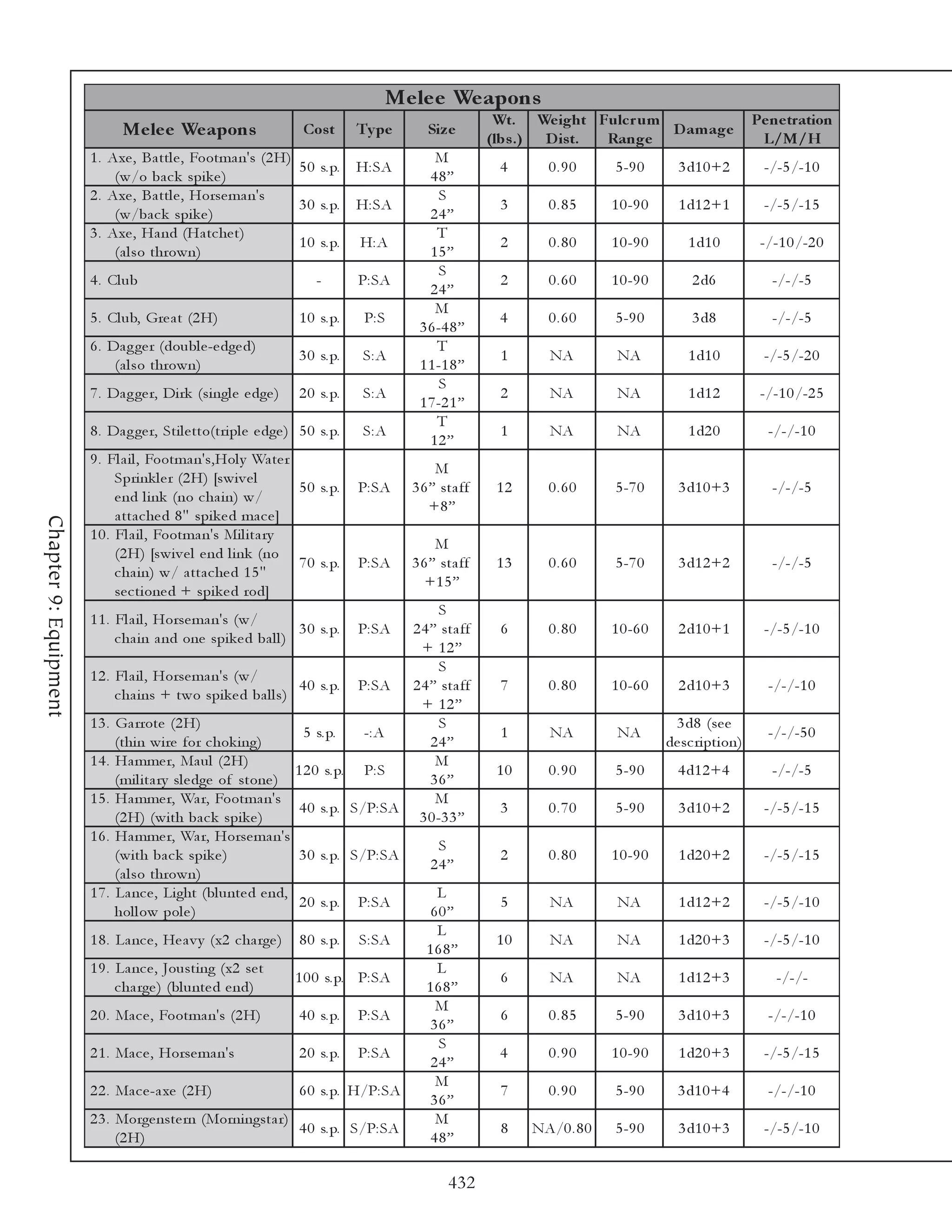 Me le e We apons
                                                                                                         Wt. We ight Fulc r um                           Pe ne tration
                             Me le e We apons                       Cos t       Ty p e      Siz e
                                                                                                        (lbs .) D is t. Range
                                                                                                                               D am ag e
                                                                                                                                                          L/M/H
                       1 . Axe , Ba ttl e , Footma n's (2 H)                                 M
                                                             5 0 s. p.          H: SA                    4      0.90       5 -9 0       3 d1 0 +2          -/-5 /-1 0
                            (w/o ba c k spi k e )                                           48”
                       2 . Axe , Ba ttl e , Horse ma n's                                      S
                                                             3 0 s. p.          H: SA                    3      0.85       1 0 -9 0     1 d1 2 +1          -/-5 /-1 5
                            (w/ba c k spi k e )                                             24”
                       3 . Axe , Ha nd (Ha tc he t)                                           T
                                                             1 0 s. p.          H: A                     2      0.80       1 0 -9 0       1 d1 0          -/-1 0 /-2 0
                            (a l so thrown)                                                 15”
                                                                                               S
                       4 . Cl ub                                      -         P: S A                   2      0.60       1 0 -9 0        2 d6             -/-/-5
                                                                                            24”
                                                                                             M
                       5 . Cl ub, Gre a t (2 H)                    1 0 s. p.     P: S                    4      0.60       5 -9 0          3 d8             -/-/-5
                                                                                          3 6 -4 8 ”
                       6 . Da g ge r (doubl e -e dge d)                                       T
                                                                   3 0 s. p.     S: A                    1       NA         NA            1 d1 0           -/-5 /-2 0
                            (a l so thrown)                                               1 1 -1 8 ”
                                                                                               S
                       7 . Da g ge r, Di rk (si ngl e e dge )      2 0 s. p.     S: A                    2       NA         NA            1 d1 2          -/-1 0 /-2 5
                                                                                          1 7 -2 1 ”
                                                                                              T
                       8 . Da g ge r, Sti l e tto(tri pl e e dge ) 5 0 s. p.     S: A                    1       NA         NA            1 d2 0           -/-/-1 0
                                                                                            12”
                       9 . Fl a i l , Footma n's, Hol y Wa te r
                                                                                              M
                             Spri nk l e r (2 H) [swi v e l
                                                                 5 0 s. p.      P: SA    3 6 ” sta ff    12     0.60       5 -7 0       3 d1 0 +3           -/-/-5
                             e nd l i nk (no c ha i n) w/
                                                                                             +8 ”
                             a tta c he d 8 " spi k e d ma c e ]
Chapter 9: Equipment




                       1 0 . Fl a i l , Footma n's Mi l i ta ry
                                                                                              M
                             (2 H) [swi v e l e nd l i nk (no
                                                                 7 0 s. p.      P: SA    3 6 ” sta ff    13     0.60       5 -7 0       3 d1 2 +2           -/-/-5
                             c ha i n) w/ a tta c he d 1 5 "
                                                                                            +1 5 ”
                             se c ti one d + spi k e d rod]
                                                                                            S
                       1 1 . Fl a i l , Horse ma n's (w/
                                                                  3 0 s. p.     P: SA  2 4 ” sta ff      6      0.80       1 0 -6 0     2 d1 0 +1          -/-5 /-1 0
                             c ha i n a nd one spi k e d ba l l )
                                                                                         + 12”
                                                                                            S
                       1 2 . Fl a i l , Horse ma n's (w/
                                                                 4 0 s. p.      P: SA 2 4 ” sta ff       7      0.80       1 0 -6 0     2 d1 0 +3          -/-/-1 0
                             c ha i ns + two spi k e d ba l l s)
                                                                                         + 12”
                       1 3 . Ga rrote (2 H)                                                  S                                         3 d8 (se e
                                                                 5 s. p.         -: A                    1       NA         NA                             -/-/-5 0
                             (thi n wi re for c hok i ng)                                  24”                                        de sc ri pti on)
                       1 4 . Ha mme r, Ma ul (2 H)                                          M
                                                               1 2 0 s. p.       P: S                    10     0.90       5 -9 0       4 d1 2 +4           -/-/-5
                             (mi l i ta ry sl e dge of stone )                             36”
                       1 5 . Ha mme r, Wa r, Footma n's                                     M
                                                                4 0 s. p.      S/P: SA                   3      0.70       5 -9 0       3 d1 0 +2          -/-5 /-1 5
                             (2 H) (wi th ba c k spi k e )                              3 0 -3 3 ”
                       1 6 . Ha mme r, Wa r, Horse ma n's
                                                                                             S
                             (wi th ba c k spi k e )            3 0 s. p. S/P: SA                        2      0.80       1 0 -9 0     1 d2 0 +2          -/-5 /-1 5
                                                                                            24”
                             (a l so thrown)
                       1 7 . La nc e , Li ght (bl unte d e nd,                               L
                                                                2 0 s. p. P: SA                          5       NA         NA          1 d1 2 +2          -/-5 /-1 0
                             hol l ow pol e )                                               60”
                                                                                             L
                       1 8 . La nc e , He a v y (x2 c ha rge )     8 0 s. p.    S: SA                    10      NA         NA          1 d2 0 +3          -/-5 /-1 0
                                                                                           168”
                       1 9 . La nc e , Jousti ng (x2 se t                                    L
                                                                  1 0 0 s. p. P: SA                      6       NA         NA          1 d1 2 +3            -/-/-
                             c ha rge ) (bl unte d e nd)                                   168”
                                                                                             M
                       2 0 . Ma c e , Footma n's (2 H)             4 0 s. p.    P: SA                    6      0.85       5 -9 0       3 d1 0 +3          -/-/-1 0
                                                                                            36”
                                                                                             S
                       2 1 . Ma c e , Horse ma n's                 2 0 s. p.    P: SA                    4      0.90       1 0 -9 0     1 d2 0 +3          -/-5 /-1 5
                                                                                            24”
                                                                                             M
                       2 2 . Ma c e -a xe (2 H)                    6 0 s. p. H/P: SA                     7      0.90       5 -9 0       3 d1 0 +4          -/-/-1 0
                                                                                            36”
                       2 3 . Morge nste rn (Morni ngsta r)                                   M
                                                           4 0 s. p. S/P: SA                             8    NA/0 . 8 0   5 -9 0       3 d1 0 +3          -/-5 /-1 0
                             (2 H)                                                          48”

                                                                                                432
 