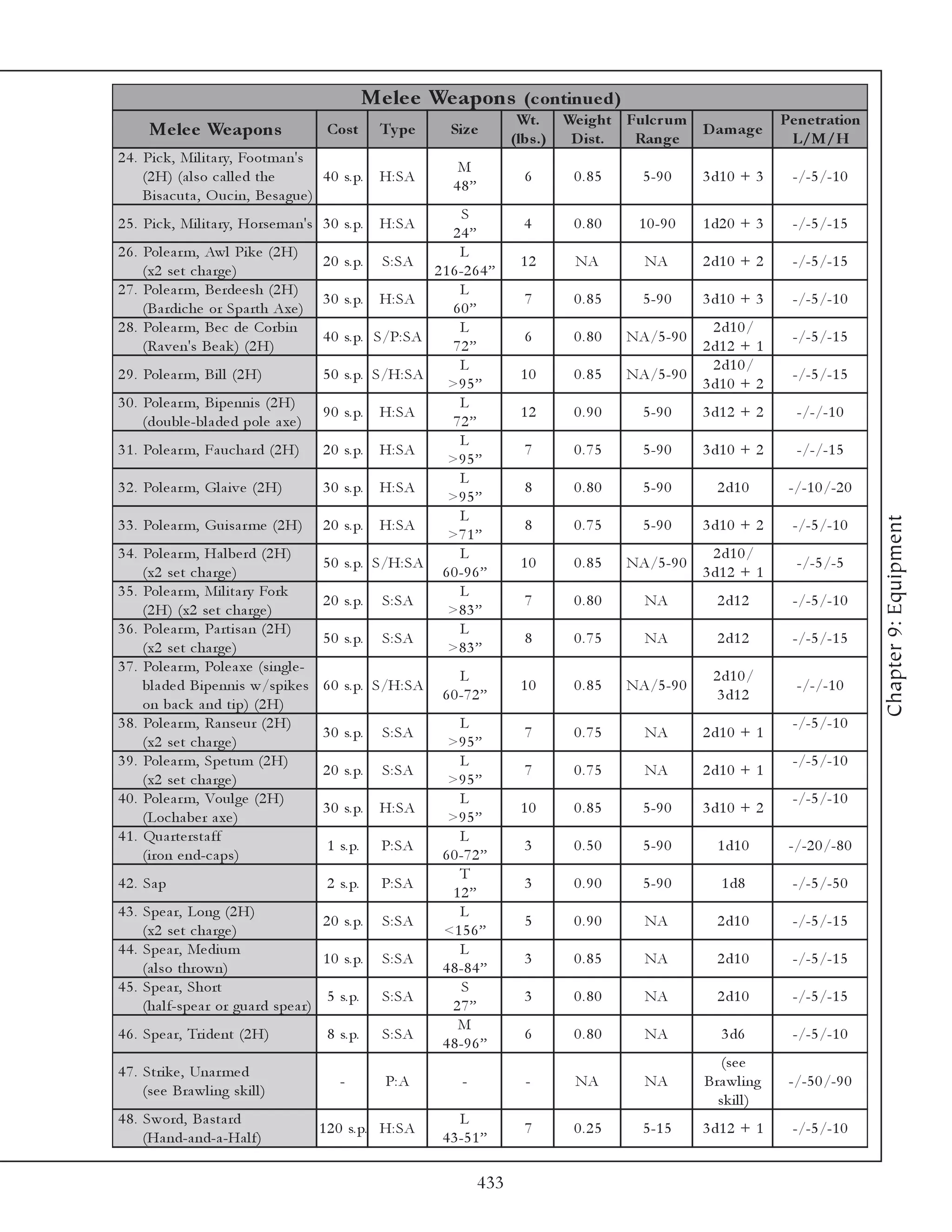 Me le e We apons (c ontinue d)
                                                                                 Wt.      We ight Fulc r um                   Pe ne tration
       Me le e We apons                      Cos t       Ty p e    Siz e
                                                                                (lbs .)    D is t. Range
                                                                                                            D am ag e
                                                                                                                               L/M/H
2 4 . Pi c k , Mi l i ta ry, Footma n's
                                                                     M
      (2 H) (a l so c a l l e d the       4 0 s. p.      H: SA                    6        0.85     5 -9 0     3 d1 0 + 3       -/-5 /-1 0
                                                                    48”
      Bi sa c uta , O uc i n, Be sa gue )
                                                                     S
2 5 . Pi c k , Mi l i ta ry, Horse ma n's 3 0 s. p.      H: SA                    4        0.80     1 0 -9 0   1 d2 0 + 3       -/-5 /-1 5
                                                                  24”
2 6 . Pol e a r m, Awl Pi k e (2 H)                                 L
                                            2 0 s. p. S: SA                      12        NA        NA        2 d1 0 + 2       -/-5 /-1 5
      (x2 se t c ha rge )                                     2 1 6 -2 6 4 ”
2 7 . Pol e a r m, Be rde e sh (2 H)                                L
                                            3 0 s. p. H: SA                       7        0.85     5 -9 0     3 d1 0 + 3       -/-5 /-1 0
      (Ba rdi c he or Spa rth Axe )                               60”
2 8 . Pol e a r m, Be c de Corbi n                                  L                                            2 d1 0 /
                                            4 0 s. p. S/P: SA                     6        0.80   NA/5 -9 0                     -/-5 /-1 5
      (Ra v e n's Be a k ) (2 H)                                  72”                                          2 d1 2 + 1
                                                                    L                                            2 d1 0 /
2 9 . Pol e a r m, Bi l l (2 H)             5 0 s. p. S/H: SA                    10        0.85   NA/5 -9 0                     -/-5 /-1 5
                                                                 >9 5 ”                                        3 d1 0 + 2
3 0 . Pol e a r m, Bi pe nni s (2 H)                                L
                                            9 0 s. p. H: SA                      12        0.90     5 -9 0     3 d1 2 + 2       -/-/-1 0
      (doubl e -bl a de d pol e a xe )                            72”
                                                                    L
3 1 . Pol e a r m, Fa uc ha rd (2 H)        2 0 s. p. H: SA                       7        0.75     5 -9 0     3 d1 0 + 2       -/-/-1 5
                                                                 >9 5 ”
                                                                    L
3 2 . Pol e a r m, Gl a i v e (2 H)         3 0 s. p. H: SA                       8        0.80     5 -9 0       2 d1 0        -/-1 0 /-2 0
                                                                 >9 5 ”
                                                                    L




                                                                                                                                              Chapter 9: Equipment
3 3 . Pol e a r m, Gui sa r me (2 H)        2 0 s. p. H: SA                       8        0.75     5 -9 0     3 d1 0 + 2       -/-5 /-1 0
                                                                 >7 1 ”
3 4 . Pol e a r m, Ha l be rd (2 H)                                 L                                            2 d1 0 /
                                            5 0 s. p. S/H: SA                    10        0.85   NA/5 -9 0                     -/-5 /-5
      (x2 se t c ha rge )                                       6 0 -9 6 ”                                     3 d1 2 + 1
3 5 . Pol e a r m, Mi l i ta ry Fork                                L
                                            2 0 s. p. S: SA                       7        0.80      NA          2 d1 2         -/-5 /-1 0
      (2 H) (x2 se t c ha rge )                                  >8 3 ”
3 6 . Pol e a r m, Pa rti sa n (2 H)                                L
                                            5 0 s. p. S: SA                       8        0.75      NA          2 d1 2         -/-5 /-1 5
      (x2 se t c ha rge )                                        >8 3 ”
3 7 . Pol e a r m, Pol e a xe (si ngl e -
                                                                      L                                         2 d1 0 /
      bl a de d Bi pe nni s w/spi k e s     6 0 s. p. S/H: SA                    10        0.85   NA/5 -9 0                     -/-/-1 0
                                                                  6 0 -7 2 ”                                     3 d1 2
      on ba c k a nd ti p) (2 H)
3 8 . Pol e a r m, Ra nse ur (2 H)                                    L                                                         -/-5 /-1 0
                                            3 0 s. p.    S: SA                    7        0.75      NA        2 d1 0 + 1
      (x2 se t c ha rge )                                          >9 5 ”
3 9 . Pol e a r m, Spe tum (2 H)                                      L                                                         -/-5 /-1 0
                                            2 0 s. p.    S: SA                    7        0.75      NA        2 d1 0 + 1
      (x2 se t c ha rge )                                          >9 5 ”
4 0 . Pol e a r m, Voul ge (2 H)                                      L                                                         -/-5 /-1 0
                                            3 0 s. p.    H: SA                   10        0.85     5 -9 0     3 d1 0 + 2
      (Loc ha be r a xe )                                          >9 5 ”
4 1 . Qua rte rsta ff                                                 L
                                             1 s. p.     P: S A                   3        0.50     5 -9 0       1 d1 0        -/-2 0 /-8 0
      (i ron e nd-c a ps)                                         6 0 -7 2 ”
                                                                      T
4 2 . Sa p                                   2 s. p.     P: S A                   3        0.90     5 -9 0        1 d8          -/-5 /-5 0
                                                                    12”
4 3 . Spe a r, Long (2 H)                                             L
                                         2 0 s. p.       S: SA                    5        0.90      NA          2 d1 0         -/-5 /-1 5
      (x2 se t c ha rge )                                         <1 5 6 ”
4 4 . Spe a r, Me di um                                               L
                                         1 0 s. p.       S: SA                    3        0.85      NA          2 d1 0         -/-5 /-1 5
      (a l so thrown)                                             4 8 -8 4 ”
4 5 . Spe a r, Short                                                  S
                                          5 s. p.        S: SA                    3        0.80      NA          2 d1 0         -/-5 /-1 5
      (ha l f-spe a r or gua rd spe a r)                            27”
                                                                     M
4 6 . Spe a r, Tri de nt (2 H)               8 s. p.     S: SA                    6        0.80      NA           3 d6          -/-5 /-1 0
                                                                  4 8 -9 6 ”
                                                                                                                  ( se e
4 7 . Stri k e , Una r me d
                                               -         P: A         -           -        NA        NA        Bra wl i ng     -/-5 0 /-9 0
      (se e Bra wl i ng sk i l l )
                                                                                                                 sk i l l )
4 8 . Sword, Ba sta rd                                                L
                                            1 2 0 s. p. H: SA                     7        0.25     5 -1 5     3 d1 2 + 1       -/-5 /-1 0
      (Ha nd-a nd-a -Ha l f)                                      4 3 -5 1 ”

                                                                          433
 