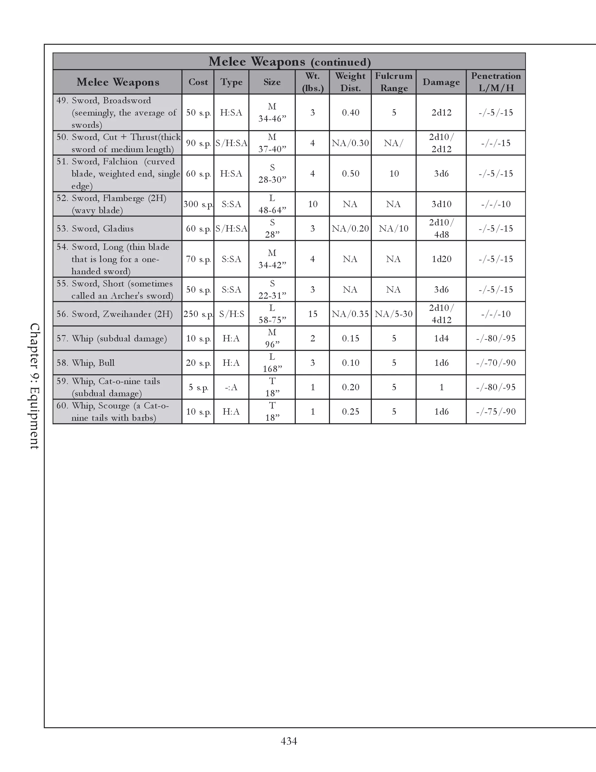 Me le e We apons (c ontinue d)
                                                                                                     Wt.      We ight Fulc r um                 Pe ne tration
                             Me le e We apons                     Cos t      Ty p e     Siz e
                                                                                                    (lbs .)    D is t. Range
                                                                                                                                D am ag e
                                                                                                                                                 L/M/H
                       4 9 . Sword, Broa dsword
                                                                                          M
                             (se e mi ngl y, the a v e ra ge of 5 0 s. p. H: SA                       3         0.40         5       2 d1 2       -/-5 /-1 5
                                                                                       3 4 -4 6 ”
                             swords)
                       5 0 . Sword, Cut + Thr ust(thi c k                                 M                                          2 d1 0 /
                                                                   9 0 s. p. S/H: SA                  4       NA/0 . 3 0    NA/                   -/-/-1 5
                             sword of me di um l e ngth)                               3 7 -4 0 ”                                     2 d1 2
                       5 1 . Sword, Fa l c hi on (c ur v e d
                                                                                            S
                             bl a de , we i ghte d e nd, si ngl e 6 0 s. p. H: SA                     4         0.50         10       3 d6        -/-5 /-1 5
                                                                                       2 8 -3 0 ”
                             e dge )
                       5 2 . Sword, Fl a mbe rge (2 H)                                     L
                                                                  3 0 0 s. p. S: SA                  10          NA         NA       3 d1 0       -/-/-1 0
                             (wa v y bl a de )                                         4 8 -6 4 ”
                                                                                            S                                        2 d1 0 /
                       5 3 . Sword, Gl a di us                   6 0 s. p. S/H: SA                    3       NA/0 . 2 0   NA/1 0                 -/-5 /-1 5
                                                                                         28”                                           4 d8
                       5 4 . Sword, Long (thi n bl a de
                                                                                          M
                             tha t i s l ong for a one -         7 0 s. p.   S: SA                    4          NA         NA       1 d2 0       -/-5 /-1 5
                                                                                       3 4 -4 2 ”
                             ha nde d sword)
                       5 5 . Sword, Short (some ti me s                                     S
                                                                 5 0 s. p.   S: SA                    3          NA         NA        3 d6        -/-5 /-1 5
                             c a l l e d a n Arc he r's sword)                         2 2 -3 1 ”
                                                                                           L                                         2 d1 0 /
                       5 6 . Sword, Z we i ha nde r (2 H)        2 5 0 s. p. S/H: S                  15       NA/0 . 3 5 NA/5 -3 0                -/-/-1 0
                                                                                       5 8 -7 5 ”                                     4 d1 2
Chapter 9: Equipment




                                                                                          M
                       5 7 . Whi p (subdua l da ma ge )          1 0 s. p.   H: A                     2         0.15         5        1 d4       -/-8 0 /-9 5
                                                                                         96”
                                                                                           L
                       5 8 . Whi p, Bul l                        2 0 s. p.   H: A                     3         0.10         5        1 d6       -/-7 0 /-9 0
                                                                                        168”
                       5 9 . Whi p, Ca t-o-ni ne ta i l s                                  T
                                                                  5 s. p.     -: A                    1         0.20         5          1        -/-8 0 /-9 5
                             (subdua l da ma ge )                                        18”
                       6 0 . Whi p, Sc ourge (a Ca t-o-                                    T
                                                                 1 0 s. p.   H: A                     1         0.25         5        1 d6       -/-7 5 /-9 0
                             ni ne ta i l s wi th ba rbs)                                18”




                                                                                              434
 