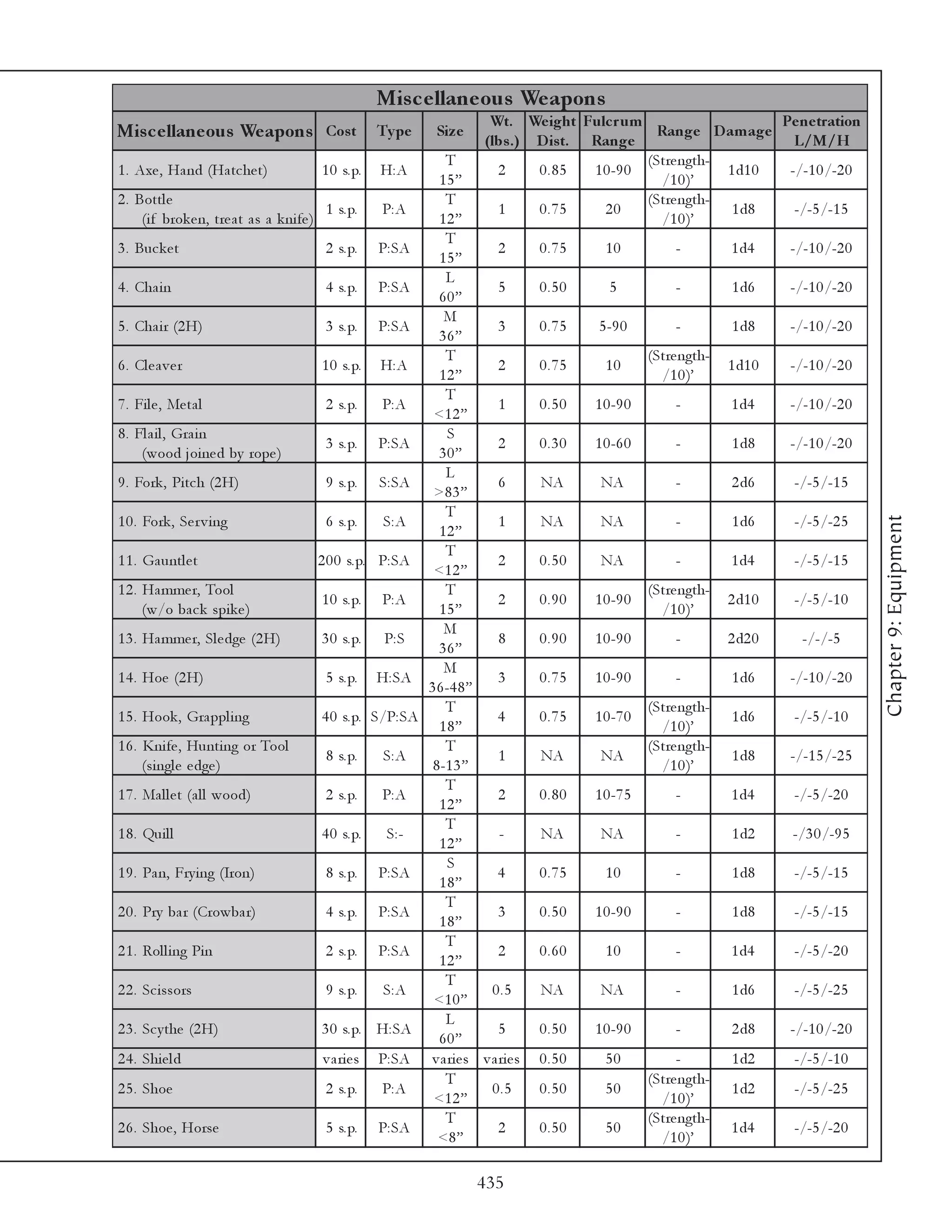 Mis c e llane ous We apons
                                                                              Wt. We ight Fulc r um                      Pe ne tration
Mis c e llane ous We apons Cost                          Ty p e     Siz e
                                                                             (lbs .) D is t. Range
                                                                                                        Range D am age
                                                                                                                           L/M/H
                                                                    T                                 (Stre ngth-
1 . Axe , Ha nd (Ha tc he t)               1 0 s. p.     H: A                  2     0.85    1 0 -9 0             1 d1 0  -/-1 0 /-2 0
                                                                  15”                                   /1 0 )’
2 . Bottl e                                                         T                                 (Stre ngth-
                                            1 s. p.      P: A                  1     0.75      20                  1 d8    -/-5 /-1 5
     (i f brok e n, tre a t a s a k ni fe )                       12”                                   /1 0 )’
                                                                    T
3 . Bu c k e t                              2 s. p.      P: SA                2        0.75     10           -         1 d4     -/-1 0 /-2 0
                                                                  15”
                                                                    L
4 . Cha i n                                 4 s. p.      P: SA                5        0.50      5           -         1 d6     -/-1 0 /-2 0
                                                                  60”
                                                                    M
5 . Cha i r (2 H)                           3 s. p.      P: SA                3        0.75   5 -9 0         -         1 d8     -/-1 0 /-2 0
                                                                  36”
                                                                    T                                    (Stre ngth-
6 . Cl e a v e r                           1 0 s. p.     H: A                 2        0.75     10                     1 d1 0   -/-1 0 /-2 0
                                                                  12”                                      /1 0 )’
                                                                    T
7 . Fi l e , Me ta l                        2 s. p.      P: A                 1        0.50   1 0 -9 0       -         1 d4     -/-1 0 /-2 0
                                                                 <1 2 ”
8 . Fl a i l , Gra i n                                              S
                                            3 s. p.      P: SA                2        0.30   1 0 -6 0       -         1 d8     -/-1 0 /-2 0
     (wood j oi ne d by rope )                                    30”
                                                                    L
9 . Fork , Pi tc h (2 H)                    9 s. p.      S: SA                6        NA      NA            -         2 d6     -/-5 /-1 5
                                                                 >8 3 ”
                                                                    T




                                                                                                                                               Chapter 9: Equipment
1 0 . Fork , Se r v i ng                    6 s. p.       S: A                1        NA      NA            -         1 d6     -/-5 /-2 5
                                                                  12”
                                                                    T
1 1 . Ga untl e t                         2 0 0 s. p.    P: SA                2        0.50    NA            -         1 d4     -/-5 /-1 5
                                                                 <1 2 ”
1 2 . Ha mme r, Tool                                                T                                    (Stre ngth-
                                           1 0 s. p.     P: A                 2        0.90   1 0 -9 0                 2 d1 0   -/-5 /-1 0
      (w/o ba c k spi k e )                                       15”                                      /1 0 )’
                                                                    M
1 3 . Ha mme r, Sl e dge (2 H)             3 0 s. p.      P: S                8        0.90   1 0 -9 0       -         2 d2 0     -/-/-5
                                                                  36”
                                                                    M
1 4 . Hoe (2 H)                             5 s. p.      H: SA                3        0.75   1 0 -9 0       -         1 d6     -/-1 0 /-2 0
                                                                3 6 -4 8 ”
                                                                    T                                    (Stre ngth-
1 5 . Hook , Gra ppl i ng                  4 0 s. p.    S/P: SA              4         0.75   1 0 -7 0                 1 d6     -/-5 /-1 0
                                                                  18”                                      /1 0 )’
1 6 . Kni fe , Hunti ng or Tool                                     T                                    (Stre ngth-
                                            8 s. p.       S: A                1        NA      NA                      1 d8     -/-1 5 /-2 5
      (si ngl e e dge )                                          8 -1 3 ”                                  /1 0 )’
                                                                    T
1 7 . Ma l l e t (a l l wood)               2 s. p.      P: A                 2        0.80   1 0 -7 5       -         1 d4     -/-5 /-2 0
                                                                  12”
                                                                    T
1 8 . Qui l l                              4 0 s. p.      S: -                -        NA      NA            -         1 d2     -/3 0 /-9 5
                                                                  12”
                                                                    S
1 9 . Pa n, Fry i ng (Iron)                 8 s. p.      P: SA               4         0.75     10           -         1 d8     -/-5 /-1 5
                                                                  18”
                                                                    T
2 0 . Pry ba r (Crowba r)                   4 s. p.      P: SA                3        0.50   1 0 -9 0       -         1 d8     -/-5 /-1 5
                                                                  18”
                                                                    T
2 1 . Rol l i ng Pi n                       2 s. p.      P: SA                2        0.60     10           -         1 d4     -/-5 /-2 0
                                                                  12”
                                                                    T
2 2 . Sc i ssors                            9 s. p.       S: A              0.5        NA      NA            -         1 d6     -/-5 /-2 5
                                                                 <1 0 ”
                                                                    L
2 3 . Sc y the (2 H)                       3 0 s. p.     H: SA                5        0.50   1 0 -9 0       -         2 d8     -/-1 0 /-2 0
                                                                  60”
2 4 . Shi e l d                            v a ri e s    P: SA v a ri e s v a ri e s   0.50     50            -        1 d2     -/-5 /-1 0
                                                                    T                                    (Stre ngth-
2 5 . Shoe                                  2 s. p.      P: A               0.5        0.50     50                     1 d2     -/-5 /-2 5
                                                                 <1 2 ”                                    /1 0 )’
                                                                    T                                    (Stre ngth-
2 6 . Shoe , Horse                          5 s. p.      P: SA                2        0.50     50                     1 d4     -/-5 /-2 0
                                                                  <8 ”                                     /1 0 )’

                                                                            435
 