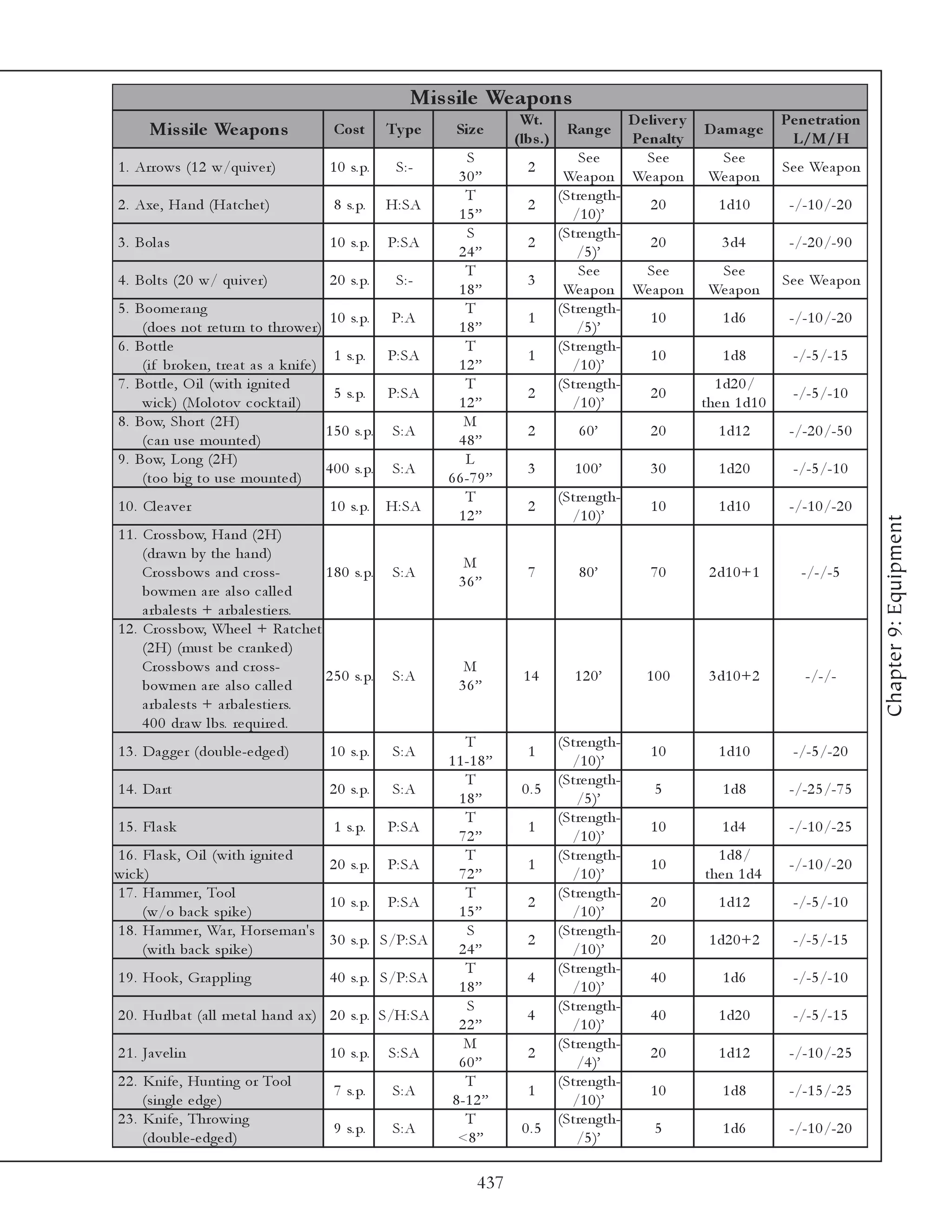 Mis s ile We apons
                                                                               Wt.                  D e live r y              Pe ne tration
        Mis s ile We apons                  Cos t       Ty p e    Siz e
                                                                              (lbs .)
                                                                                         Range
                                                                                                    Pe nalty
                                                                                                                 D am ag e
                                                                                                                                L/M/H
                                                                      S                    Se e        Se e          Se e
1 . Arrows (1 2 w/qui v e r)               1 0 s. p.     S: -                   2                                             Se e We a pon
                                                                   30”                   We a pon We a pon        We a pon
                                                                     T                  (Stre ngth-
2 . Axe , Ha nd (Ha tc he t)                8 s. p.     H: SA                   2                       20          1 d1 0     -/-1 0 /-2 0
                                                                   15”                    /1 0 )’
                                                                      S                 (Stre ngth-
3 . Bol a s                                1 0 s. p.    P: S A                  2                       20           3 d4      -/-2 0 /-9 0
                                                                   24”                     /5 )’
                                                                     T                     Se e        Se e          Se e
4 . Bol ts (2 0 w/ qui v e r)              2 0 s. p.     S: -                   3                                             Se e We a pon
                                                                   18”                   We a pon We a pon        We a pon
5 . Boome ra ng                                                      T                  (Stre ngth-
                                             1 0 s. p. P: A                     1                       10           1 d6      -/-1 0 /-2 0
     (doe s not re turn to throwe r)                               18”                     /5 )’
6 . Bottl e                                                          T                  (Stre ngth-
                                              1 s. p. P: SA                     1                       10           1 d8       -/-5 /-1 5
     (i f brok e n, tre a t a s a k ni fe )                        12”                    /1 0 )’
7 . Bottl e , O i l (wi th i gni te d                                T                  (Stre ngth-                1 d2 0 /
                                              5 s. p. P: SA                     2                       20                      -/-5 /-1 0
     wi c k ) (Mol otov c oc k ta i l )                            12”                    /1 0 )’                the n 1 d1 0
8 . Bow, Short (2 H)                                                M
                                            1 5 0 s. p. S: A                    2          60’         20          1 d1 2     -/-2 0 /-5 0
     (c a n use mounte d)                                          48”
9 . Bow, Long (2 H)                                                  L
                                            4 0 0 s. p. S: A                    3         100’         30          1 d2 0      -/-5 /-1 0
     (too bi g to use mounte d)                                  6 6 -7 9 ”
                                                                     T                  (Stre ngth-
1 0 . Cl e a v e r                         1 0 s. p.    H: SA                   2                      10          1 d1 0     -/-1 0 /-2 0
                                                                   12”                    /1 0 )’




                                                                                                                                              Chapter 9: Equipment
1 1 . Crossbow, Ha nd (2 H)
      (dra wn by the ha nd)
                                                                    M
      Crossbows a nd c ross-              1 8 0 s. p.    S: A                   7          80’         70        2 d1 0 +1       -/-/-5
                                                                   36”
      bowme n a re a l so c a l l e d
      a rba l e sts + a rba l e sti e rs.
1 2 . Crossbow, Whe e l + Ra tc he t
      (2 H) (must be c ra nk e d)
      Crossbows a nd c ross-                                        M
                                          2 5 0 s. p.    S: A                  14         120’        100        3 d1 0 +2       -/-/-
      bowme n a re a l so c a l l e d                              36”
      a rba l e sts + a rba l e sti e rs.
      4 0 0 dra w l bs. re qui re d.
                                                                     T                  (Stre ngth-
1 3 . Da g ge r (doubl e -e dge d)         1 0 s. p.     S: A                   1                      10          1 d1 0      -/-5 /-2 0
                                                                 1 1 -1 8 ”               /1 0 )’
                                                                     T                  (Stre ngth-
1 4 . Da rt                                2 0 s. p.     S: A                  0.5                      5          1 d8       -/-2 5 /-7 5
                                                                   18”                     /5 )’
                                                                     T                  (Stre ngth-
1 5 . Fl a sk                               1 s. p.     P: S A                  1                      10          1 d4       -/-1 0 /-2 5
                                                                   72”                    /1 0 )’
1 6 . Fl a sk , O i l (wi th i gni te d                              T                  (Stre ngth-               1 d8 /
                                        2 0 s. p. P: SA                         1                      10                     -/-1 0 /-2 0
wi c k )                                                           72”                    /1 0 )’               the n 1 d4
1 7 . Ha mme r, Tool                                                 T                  (Stre ngth-
                                        1 0 s. p. P: SA                         2                      20          1 d1 2      -/-5 /-1 0
      (w/o ba c k spi k e )                                        15”                    /1 0 )’
1 8 . Ha mme r, Wa r, Horse ma n's                                   S                  (Stre ngth-
                                        3 0 s. p. S/P: SA                       2                      20        1 d2 0 +2     -/-5 /-1 5
      (wi th ba c k spi k e )                                      24”                    /1 0 )’
                                                                     T                  (Stre ngth-
1 9 . Hook , Gra ppl i ng                  4 0 s. p. S/P: SA                    4                      40          1 d6        -/-5 /-1 0
                                                                   18”                    /1 0 )’
                                                                     S                  (Stre ngth-
2 0 . Hurl ba t (a l l me ta l ha nd a x) 2 0 s. p. S/H: SA                     4                      40          1 d2 0      -/-5 /-1 5
                                                                   22”                    /1 0 )’
                                                                     M                  (Stre ngth-
2 1 . Ja v e l i n                         1 0 s. p.    S: SA                   2                      20          1 d1 2     -/-1 0 /-2 5
                                                                   60”                     /4 )’
2 2 . Kni fe , Hunti ng or Tool                                      T                  (Stre ngth-
                                            7 s. p.      S: A                   1                      10          1 d8       -/-1 5 /-2 5
      (si ngl e e dge )                                           8 -1 2 ”                /1 0 )’
2 3 . Kni fe , Throwi ng                                             T                  (Stre ngth-
                                            9 s. p.      S: A                  0.5                      5          1 d6       -/-1 0 /-2 0
      (doubl e -e dge d)                                           <8 ”                    /5 )’

                                                                       437
 