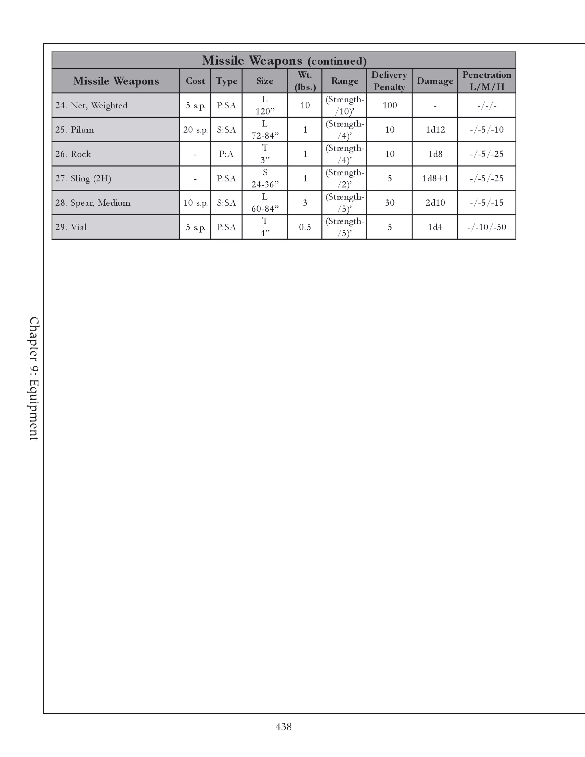 Mis s ile We apons (c ontinue d)
                                                                                     Wt.                    D e live r y           Pe ne tration
                             Mis s ile We apons   Cos t     Ty p e    Siz e
                                                                                    (lbs .)
                                                                                               Range
                                                                                                            Pe nalty
                                                                                                                         D am ag e
                                                                                                                                    L/M/H
                                                                         L                    (Stre ngth-
                       2 4 . Ne t, We i ghte d    5 s. p.   P: SA                    10                       100           -          -/-/-
                                                                      120”                      /1 0 )’
                                                                         L                    (Stre ngth-
                       2 5 . Pi l um              2 0 s. p. S: SA                     1                        10        1 d1 2      -/-5 /-1 0
                                                                     7 2 -8 4 ”                  /4 )’
                                                                         T                    (Stre ngth-
                       2 6 . Roc k                  -       P: A                      1                        10         1 d8       -/-5 /-2 5
                                                                        3”                       /4 )’
                                                                          S                   (Stre ngth-
                       2 7 . Sl i ng (2 H)          -       P: SA                     1                         5        1 d8 +1     -/-5 /-2 5
                                                                     2 4 -3 6 ”                  /2 )’
                                                                         L                    (Stre ngth-
                       2 8 . Spe a r, Me di um    1 0 s. p. S: SA                     3                        30        2 d1 0      -/-5 /-1 5
                                                                     6 0 -8 4 ”                  /5 )’
                                                                         T                    (Stre ngth-
                       2 9 . Vi a l               5 s. p.   P: SA                    0.5                        5         1 d4      -/-1 0 /-5 0
                                                                        4”                       /5 )’
Chapter 9: Equipment




                                                                              438
 