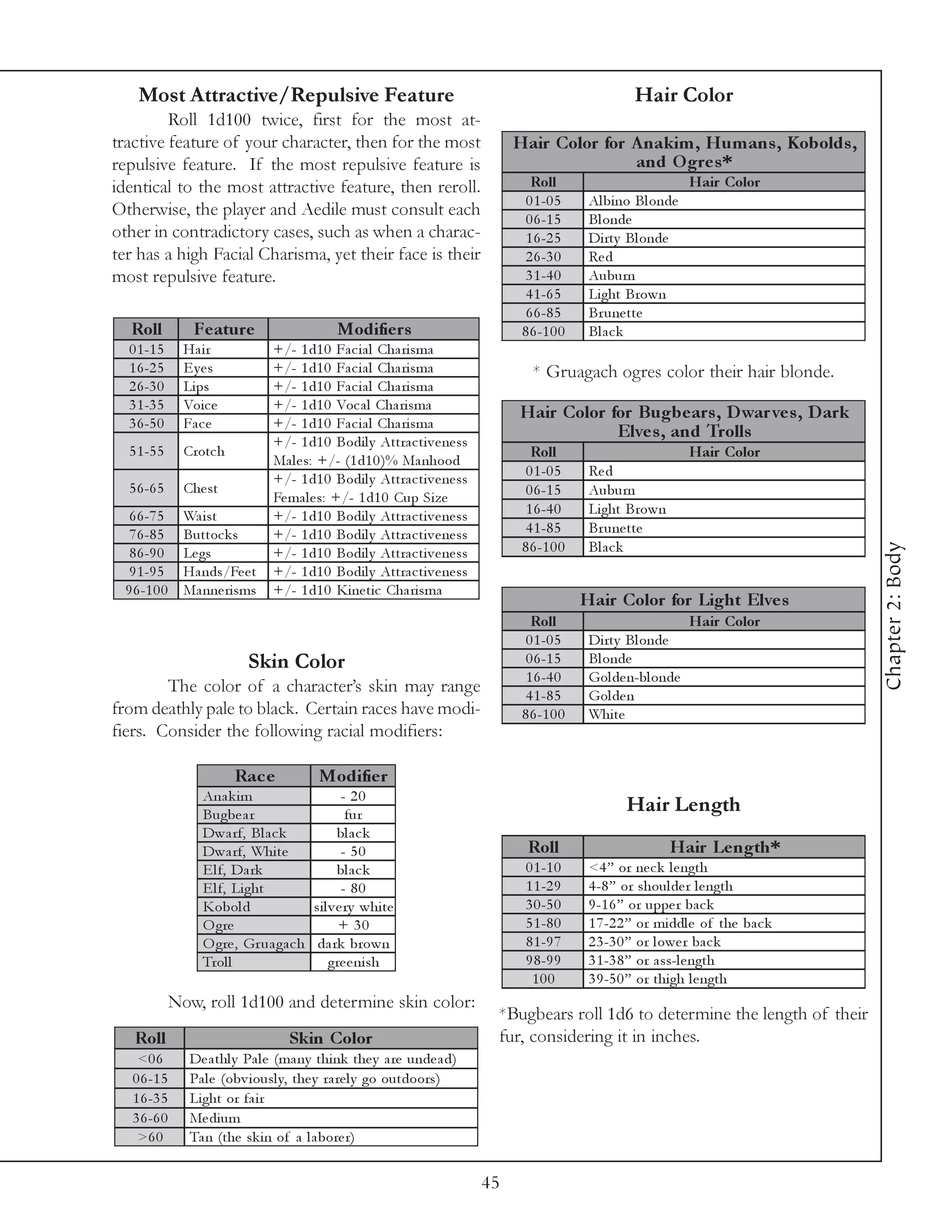 Most Attractive/Repulsive Feature                                                                    Hair Color
         Roll 1d100 twice, first for the most at-
tractive feature of your character, then for the most                            Hair Color for A nakim , Hum ans , Kobolds ,
repulsive feature. If the most repulsive feature is                                             an d O g r e s *
identical to the most attractive feature, then reroll.                              Roll                           Hair Color
                                                                                   0 1 -0 5     Al bi no Bl onde
Otherwise, the player and Aedile must consult each
                                                                                   0 6 -1 5     Bl onde
other in contradictory cases, such as when a charac-                               1 6 -2 5     Di rty Bl onde
ter has a high Facial Charisma, yet their face is their                            2 6 -3 0     Re d
most repulsive feature.                                                            3 1 -4 0     Auburn
                                                                                   4 1 -6 5     Li ght Brown
                                                                                   6 6 -8 5     Br une tte
  Roll            Fe ature                    Modifie rs                          8 6 -1 0 0    Bl a c k
  0 1 -1 5      Ha i r           +/- 1 d1 0 Fa c i a l Cha ri sma
  1 6 -2 5      Eyes             +/- 1 d1 0 Fa c i a l Cha ri sma                   * Gruagach ogres color their hair blonde.
  2 6 -3 0      Li ps            +/- 1 d1 0 Fa c i a l Cha ri sma
  3 1 -3 5      Voi c e          +/- 1 d1 0 Voc a l Cha ri sma
                                                                                 Hair Color for Bugbe ars , D war ve s , D ark
  3 6 -5 0      Fa c e           +/- 1 d1 0 Fa c i a l Cha ri sma
                                                                                             Elve s , and Trolls
                                 +/- 1 d1 0 Bodi l y Attra c ti v e ne ss
  5 1 -5 5      Crotc h                                                             Roll                           Hair Color
                                 Ma l e s: +/- (1 d1 0 )% Ma nhood
                                 +/- 1 d1 0 Bodi l y Attra c ti v e ne ss
                                                                                   0 1 -0 5     Re d
  5 6 -6 5      Che st                                                             0 6 -1 5     Auburn
                                 Fe ma l e s: +/- 1 d1 0 Cup Si ze
  6 6 -7 5      Wa i st          +/- 1 d1 0 Bodi l y Attra c ti v e ne ss          1 6 -4 0     Li ght Brown
  7 6 -8 5      Buttoc k s       +/- 1 d1 0 Bodi l y Attra c ti v e ne ss          4 1 -8 5     Br une tte




                                                                                                                                       Chapter 2: Body
  8 6 -9 0      Le gs            +/- 1 d1 0 Bodi l y Attra c ti v e ne ss         8 6 -1 0 0    Bl a c k
  9 1 -9 5      Ha nds/Fe e t    +/- 1 d1 0 Bodi l y Attra c ti v e ne ss
 9 6 -1 0 0     Ma nne ri sms    +/- 1 d1 0 Ki ne ti c Cha ri sma
                                                                                               Hair Color for Light Elve s
                                                                                    Roll                           Hair Color
                                                                                   0 1 -0 5     Di rty Bl onde
                            Skin Color                                             0 6 -1 5     Bl onde
                                                                                   1 6 -4 0     Gol de n-bl onde
        The color of a character’s skin may range                                  4 1 -8 5     Gol de n
from deathly pale to black. Certain races have modi-                              8 6 -1 0 0    Whi te
fiers. Consider the following racial modifiers:

                          Rac e           Modifie r
                   Ana k i m                    - 20
                   Bugbe a r                     fur
                                                                                                       Hair Length
                   Dwa rf, Bl a c k            bl a c k
                   Dwa rf, Whi te               - 50                               Roll                        Hair Le ngth*
                   E l f, Da rk                bl a c k                           0 1 -1 0      <4 ” or ne c k l e ngth
                   E l f, Li ght                - 80                              1 1 -2 9      4 -8 ” or shoul de r l e ngth
                   Kobol d              si l v e ry whi te                        3 0 -5 0      9 -1 6 ” or uppe r ba c k
                   O gre                       + 30                               5 1 -8 0      1 7 -2 2 ” or mi ddl e of the ba c k
                   O gre , Gr ua ga c h da rk brown                               8 1 -9 7      2 3 -3 0 ” or l owe r ba c k
                   Trol l                    gre e ni sh                          9 8 -9 9      3 1 -3 8 ” or a ss-l e ngth
                                                                                   100          3 9 -5 0 ” or thi gh l e ngth
              Now, roll 1d100 and determine skin color:
                                                                             *Bugbears roll 1d6 to determine the length of their
   Roll                             Skin Color                               fur, considering it in inches.
    <0 6         De a thl y Pa l e (ma ny thi nk the y a re unde a d)
   0 6 -1 5      Pa l e (obv i ousl y, the y ra re l y go outdoors)
   1 6 -3 5      Li ght or fa i r
   3 6 -6 0      Me di um
    >6 0         Ta n (the sk i n of a l a bore r)


                                                                            45
 