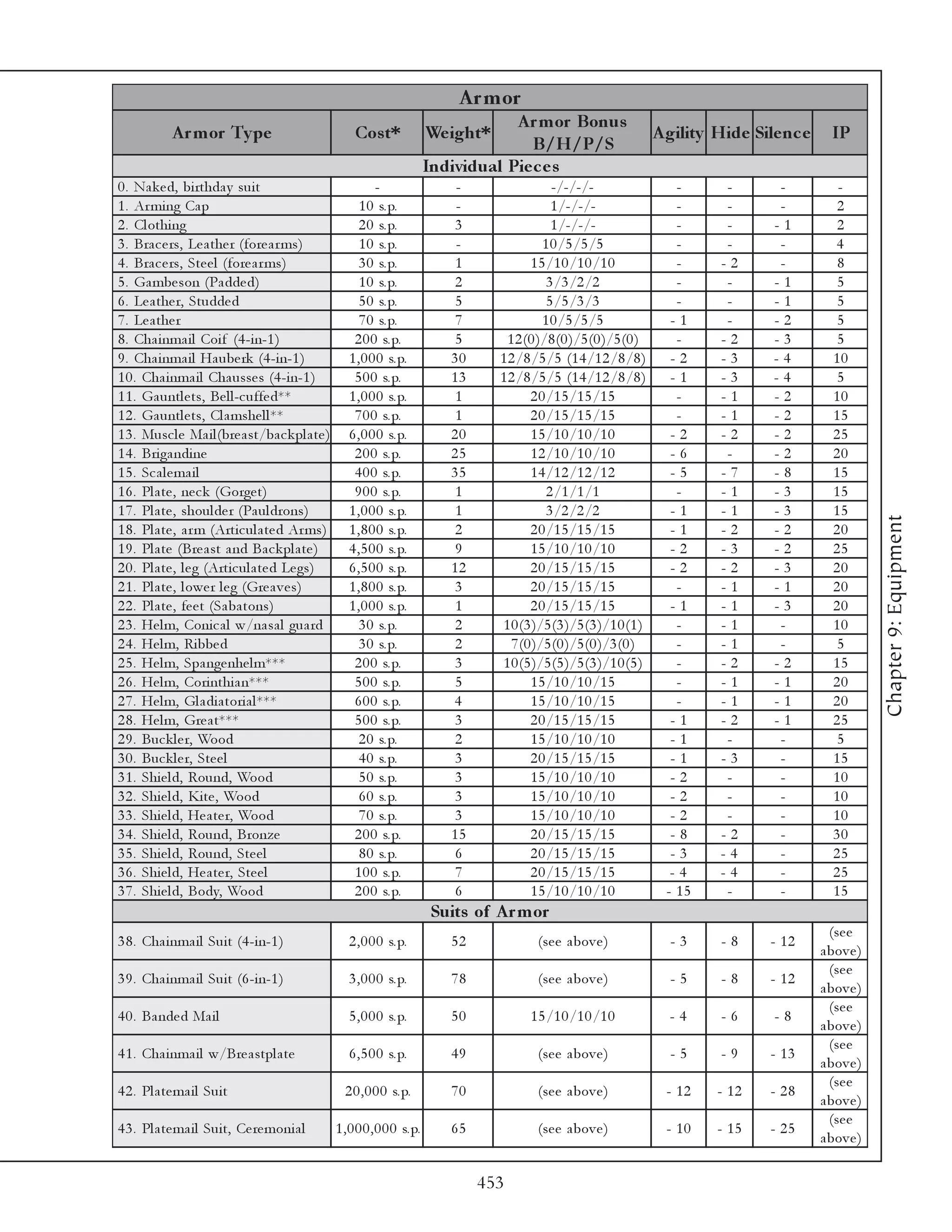 A r m or
                                                                                         A r m or Bonus
            A r m or Ty pe                              Cos t*               We ight*                                     A gility Hide Sile nc e     IP
                                                                                           B / H / P/ S
                                                                             Individual Pie c e s
0 . Na k e d, bi rthda y sui t                               -                   -                 -/-/-/-                    -     -       -          -
1 . Ar mi ng Ca p                                        1 0 s. p.               -                 1 /-/-/-                   -     -       -         2
2 . Cl othi ng                                           2 0 s. p.               3                 1 /-/-/-                   -     -      -1          2
3 . Bra c e rs, Le a the r (fore a r ms)                 1 0 s. p.               -               1 0 /5 /5 /5                 -     -       -         4
4 . Bra c e rs, Ste e l (fore a r ms)                    3 0 s. p.               1            1 5 /1 0 /1 0 /1 0              -    -2       -         8
5 . Ga mbe son (Pa dde d)                                1 0 s. p.               2                3 /3 /2 /2                  -     -      -1          5
6 . Le a the r, Studde d                                 5 0 s. p.               5                5 /5 /3 /3                  -     -      -1          5
7 . Le a the r                                           7 0 s. p.               7               1 0 /5 /5 /5                -1     -      -2          5
8 . Cha i nma i l Coi f (4 -i n-1 )                    2 0 0 s. p.               5       1 2 (0 )/8 (0 )/5 (0 )/5 (0 )        -    -2      -3          5
9 . Cha i nma i l Ha ube rk (4 -i n-1 )               1 , 0 0 0 s. p.           30      1 2 /8 /5 /5 (1 4 /1 2 /8 /8 )       -2    -3      -4         10
1 0 . Cha i nma i l Cha usse s (4 -i n-1 )             5 0 0 s. p.              13      1 2 /8 /5 /5 (1 4 /1 2 /8 /8 )       -1    -3      -4          5
1 1 . Ga untl e ts, Be l l -c uffe d**                1 , 0 0 0 s. p.            1            2 0 /1 5 /1 5 /1 5              -    -1      -2         10
1 2 . Ga untl e ts, Cl a mshe l l **                   7 0 0 s. p.               1            2 0 /1 5 /1 5 /1 5              -    -1      -2         15
1 3 . Musc l e Ma i l (bre a st/ba c k pl a te )      6 , 0 0 0 s. p.           20            1 5 /1 0 /1 0 /1 0             -2    -2      -2         25
1 4 . Bri ga ndi ne                                    2 0 0 s. p.              25            1 2 /1 0 /1 0 /1 0             -6     -      -2         20
1 5 . Sc a l e ma i l                                  4 0 0 s. p.              35            1 4 /1 2 /1 2 /1 2             -5    -7      -8         15
1 6 . Pl a te , ne c k (Gorge t)                       9 0 0 s. p.               1                2 /1 /1 /1                  -    -1      -3         15
1 7 . Pl a te , shoul de r (Pa ul drons)              1 , 0 0 0 s. p.            1                3 /2 /2 /2                 -1    -1      -3         15




                                                                                                                                                                Chapter 9: Equipment
1 8 . Pl a te , a r m (Arti c ul a te d Ar ms)        1 , 8 0 0 s. p.            2            2 0 /1 5 /1 5 /1 5             -1    -2      -2         20
1 9 . Pl a te (Bre a st a nd Ba c k pl a te )         4 , 5 0 0 s. p.            9            1 5 /1 0 /1 0 /1 0             -2    -3      -2         25
2 0 . Pl a te , l e g (Arti c ul a te d Le gs)        6 , 5 0 0 s. p.           12            2 0 /1 5 /1 5 /1 5             -2    -2      -3         20
2 1 . Pl a te , l owe r l e g (Gre a v e s)           1 , 8 0 0 s. p.            3            2 0 /1 5 /1 5 /1 5              -    -1      -1         20
2 2 . Pl a te , fe e t (Sa ba tons)                   1 , 0 0 0 s. p.            1            2 0 /1 5 /1 5 /1 5             -1    -1      -3         20
2 3 . He l m, Coni c a l w/na sa l gua rd                3 0 s. p.               2      1 0 (3 )/5 (3 )/5 (3 )/1 0 (1 )       -    -1       -         10
2 4 . He l m, Ri bbe d                                   3 0 s. p.               2        7 (0 )/5 (0 )/5 (0 )/3 (0 )         -    -1       -         5
2 5 . He l m, Spa nge nhe l m***                       2 0 0 s. p.               3      1 0 (5 )/5 (5 )/5 (3 )/1 0 (5 )       -    -2      -2         15
2 6 . He l m, Cori nthi a n***                         5 0 0 s. p.               5            1 5 /1 0 /1 0 /1 5              -    -1      -1         20
2 7 . He l m, Gl a di a tori a l ***                   6 0 0 s. p.              4             1 5 /1 0 /1 0 /1 5              -    -1      -1         20
2 8 . He l m, Gre a t***                               5 0 0 s. p.               3            2 0 /1 5 /1 5 /1 5             -1    -2      -1         25
2 9 . Buc k l e r, Wood                                  2 0 s. p.               2            1 5 /1 0 /1 0 /1 0             -1     -       -         5
3 0 . Buc k l e r, Ste e l                               4 0 s. p.               3            2 0 /1 5 /1 5 /1 5             -1    -3       -         15
3 1 . Shi e l d, Round, Wood                             5 0 s. p.               3            1 5 /1 0 /1 0 /1 0             -2     -       -         10
3 2 . Shi e l d, Ki te , Wood                            6 0 s. p.               3            1 5 /1 0 /1 0 /1 0             -2     -       -         10
3 3 . Shi e l d, He a te r, Wood                         7 0 s. p.               3            1 5 /1 0 /1 0 /1 0             -2     -       -         10
3 4 . Shi e l d, Round, Bronze                         2 0 0 s. p.              15            2 0 /1 5 /1 5 /1 5             -8    -2       -         30
3 5 . Shi e l d, Round, Ste e l                          8 0 s. p.               6            2 0 /1 5 /1 5 /1 5             -3    -4       -         25
3 6 . Shi e l d, He a te r, Ste e l                    1 0 0 s. p.               7            2 0 /1 5 /1 5 /1 5             -4    -4       -         25
3 7 . Shi e l d, Body, Wood                            2 0 0 s. p.               6            1 5 /1 0 /1 0 /1 0            - 15    -       -         15
                                                                              Suits of A r m or
                                                                                                                                                      ( se e
3 8 . Cha i nma i l Sui t (4 -i n-1 )                 2 , 0 0 0 s. p.           52              (se e a bov e )             -3      -8     - 12
                                                                                                                                                    a bov e )
                                                                                                                                                      ( se e
3 9 . Cha i nma i l Sui t (6 -i n-1 )                 3 , 0 0 0 s. p.           78              (se e a bov e )             -5      -8     - 12
                                                                                                                                                    a bov e )
                                                                                                                                                      ( se e
4 0 . Ba nde d Ma i l                                 5 , 0 0 0 s. p.           50            1 5 /1 0 /1 0 /1 0            -4      -6     -8
                                                                                                                                                    a bov e )
                                                                                                                                                      ( se e
4 1 . Cha i nma i l w/Bre a stpl a te                 6 , 5 0 0 s. p.           49              (se e a bov e )             -5      -9     - 13
                                                                                                                                                    a bov e )
                                                                                                                                                      ( se e
4 2 . Pl a te ma i l Sui t                           2 0 , 0 0 0 s. p.          70              (se e a bov e )             - 12   - 12    - 28
                                                                                                                                                    a bov e )
                                                                                                                                                      ( se e
4 3 . Pl a te ma i l Sui t, Ce re moni a l         1 , 0 0 0 , 0 0 0 s. p.      65              (se e a bov e )             - 10   - 15    - 25
                                                                                                                                                    a bov e )

                                                                                     453
 
