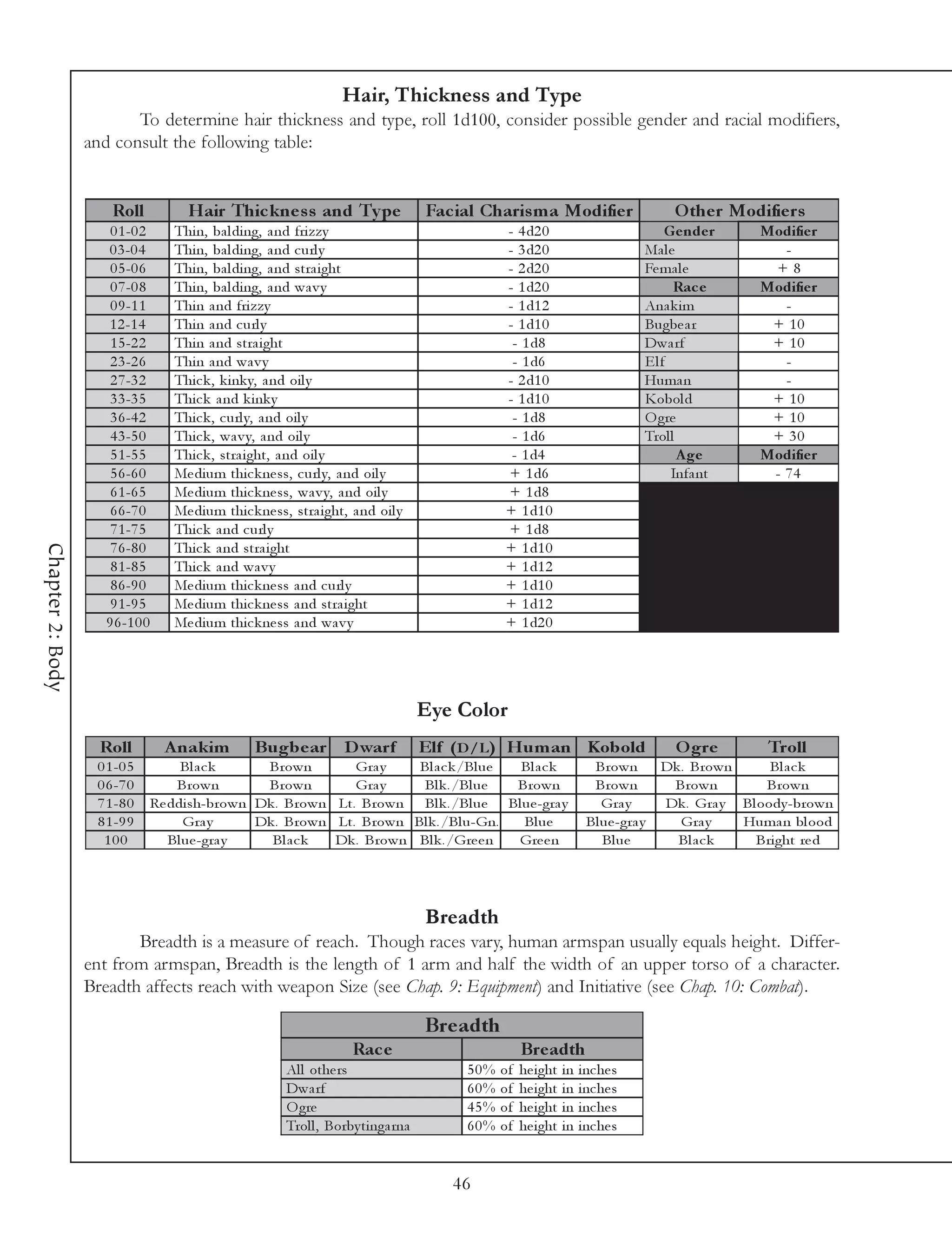 Hair, Thickness and Type
                         To determine hair thickness and type, roll 1d100, consider possible gender and racial modifiers,
                  and consult the following table:


                      Roll           Hair Thic kne s s and Ty pe                      Fac ial Charis m a Modifie r                    O the r Modifie rs
                      0 1 -0 2     Thi n, ba l di ng, a nd fri zzy                               - 4 d2 0                           Ge nde r       Modifie r
                     0 3 -0 4      Thi n, ba l di ng, a nd c url y                               - 3 d2 0                        Ma l e               -
                      0 5 -0 6     Thi n, ba l di ng, a nd stra i ght                            - 2 d2 0                        Fe ma l e          +8
                      0 7 -0 8     Thi n, ba l di ng, a nd wa v y                                - 1 d2 0                              Rac e       Modifie r
                      0 9 -1 1     Thi n a nd fri zzy                                            - 1 d1 2                        Ana k i m            -
                     1 2 -1 4      Thi n a nd c url y                                            - 1 d1 0                        Bugbe a r          + 10
                      1 5 -2 2     Thi n a nd stra i ght                                          - 1 d8                         Dwa rf             + 10
                      2 3 -2 6     Thi n a nd wa v y                                              - 1 d6                         Elf                  -
                      2 7 -3 2     Thi c k , k i nk y, a nd oi l y                               - 2 d1 0                        Huma n               -
                      3 3 -3 5     Thi c k a nd k i nk y                                         - 1 d1 0                        Kobol d            + 10
                      3 6 -4 2     Thi c k , c url y, a nd oi l y                                 - 1 d8                         O gre              + 10
                      4 3 -5 0     Thi c k , wa v y, a nd oi l y                                  - 1 d6                         Trol l             + 30
                      5 1 -5 5     Thi c k , stra i ght, a nd oi l y                              - 1 d4                                A ge       Modifie r
                      5 6 -6 0     Me di um thi c k ne ss, c url y, a nd oi l y                  + 1 d6                               Infa nt       - 74
                      6 1 -6 5     Me di um thi c k ne ss, wa v y, a nd oi l y                   + 1 d8
                      6 6 -7 0     Me di um thi c k ne ss, stra i ght, a nd oi l y               + 1 d1 0
                      7 1 -7 5     Thi c k a nd c url y                                          + 1 d8
                      7 6 -8 0     Thi c k a nd stra i ght                                       + 1 d1 0
Chapter 2: Body




                      8 1 -8 5     Thi c k a nd wa v y                                           + 1 d1 2
                      8 6 -9 0     Me di um thi c k ne ss a nd c url y                           + 1 d1 0
                      9 1 -9 5     Me di um thi c k ne ss a nd stra i ght                        + 1 d1 2
                     9 6 -1 0 0    Me di um thi c k ne ss a nd wa v y                            + 1 d2 0




                                                                                      Eye Color
                    Roll          A nakim     Bugbe ar D warf Elf ( D /L) Hum an                                      Kobold           O gre        Troll
                   0 1 -0 5        Bl a c k    Brown        Gra y   Bl a c k /Bl ue Bl a c k                           Brown         Dk . Brown      Bl a c k
                   0 6 -7 0       Brown        Brown        Gra y    Bl k . /Bl ue  Brown                              Brown          Brown         Brown
                   7 1 -8 0   Re ddi sh-brown Dk . Brown Lt. Brown Bl k . /Bl ue Bl ue -gra y                            Gra y       Dk . Gra y Bl oody -brown
                   8 1 -9 9         Gra y     Dk . Brown Lt. Brown Bl k . /Bl u-Gn.  Bl u e                           Bl ue -gra y      Gra y   Huma n bl ood
                    100          Bl ue -gra y   Bl a c k Dk . Brown Bl k . /Gre e n Gre e n                              Bl u e        Bl a c k   Bri ght re d




                                                                                      Breadth
                         Breadth is a measure of reach. Though races vary, human armspan usually equals height. Differ-
                  ent from armspan, Breadth is the length of 1 arm and half the width of an upper torso of a character.
                  Breadth affects reach with weapon Size (see Chap. 9: Equipment) and Initiative (see Chap. 10: Combat).

                                                                                      Bre adth
                                                                       Rac e                          Bre adth
                                                          Al l othe rs                     50%   of   he i ght   i n i nc he s
                                                          Dwa rf                           60%   of   he i ght   i n i nc he s
                                                          O gre                            45%   of   he i ght   i n i nc he s
                                                          Trol l , Borby ti nga rna        60%   of   he i ght   i n i nc he s


                                                                                         46
 