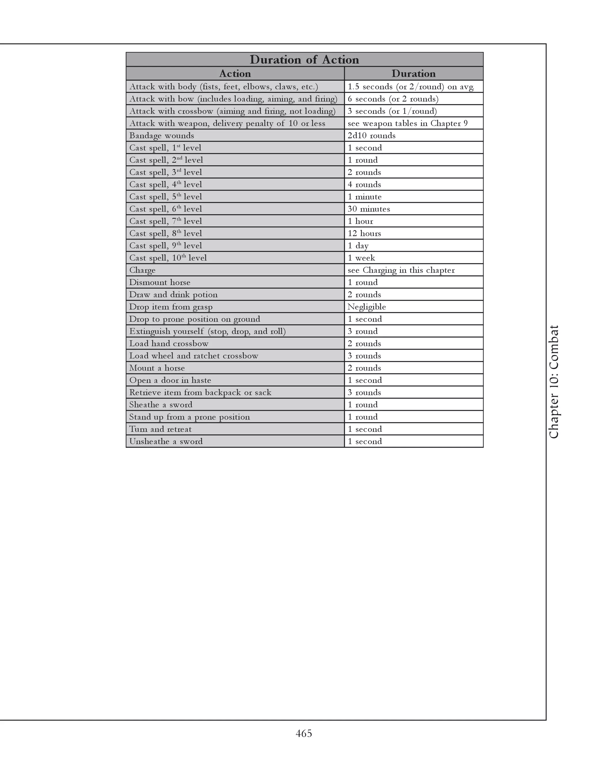 D uration of A c tion
                              A c tion                                                D uration
Atta c k wi th body (fi sts, fe e t, e l bows, c l a ws, e tc . )        1 . 5 se c onds (or 2 /round) on a v g.
Atta c k wi th bow (i nc l ude s l oa di ng, a i mi ng, a nd fi ri ng)   6 se c onds (or 2 rounds)
Atta c k wi th c rossbow (a i mi ng a nd fi ri ng, not l oa di ng)       3 se c onds (or 1 /round)
Atta c k wi th we a pon, de l i v e ry pe na l ty of 1 0 or l e ss       se e we a pon ta bl e s i n Cha pte r 9
Ba nda ge wounds                                                         2 d1 0 rounds
Ca st spe l l , 1 st l e v e l                                           1 se c ond
Ca st spe l l , 2 nd l e v e l                                           1 round
Ca st spe l l , 3 rd l e v e l                                           2 rounds
Ca st spe l l , 4 th l e v e l                                           4 rounds
Ca st spe l l , 5 th l e v e l                                           1 mi nute
Ca st spe l l , 6 th l e v e l                                           3 0 mi nute s
Ca st spe l l , 7 th l e v e l                                           1 hour
Ca st spe l l , 8 th l e v e l                                           1 2 hours
Ca st spe l l , 9 th l e v e l                                           1 da y
Ca st spe l l , 1 0 th l e v e l                                         1 we e k
Cha rge                                                                  se e Cha rgi ng i n thi s c ha pte r
Di smount horse                                                          1 round
Dra w a nd dri nk poti on                                                2 rounds
Drop i te m from gra sp                                                  Ne gl i gi bl e
Drop to prone posi ti on on ground                                       1 se c ond




                                                                                                                   Chapter 10: Combat
E xti ngui sh y ourse l f (stop, drop, a nd rol l )                      3 round
Loa d ha nd c rossbow                                                    2 rounds
Loa d whe e l a nd ra tc he t c rossbow                                  3 rounds
Mount a horse                                                            2 rounds
O pe n a door i n ha ste                                                 1 se c ond
Re tri e v e i te m from ba c k pa c k or sa c k                         3 rounds
She a the a sword                                                        1 round
Sta nd up from a prone posi ti on                                        1 round
Turn a nd re tre a t                                                     1 se c ond
Unshe a the a sword                                                      1 se c ond




                                                       465
 