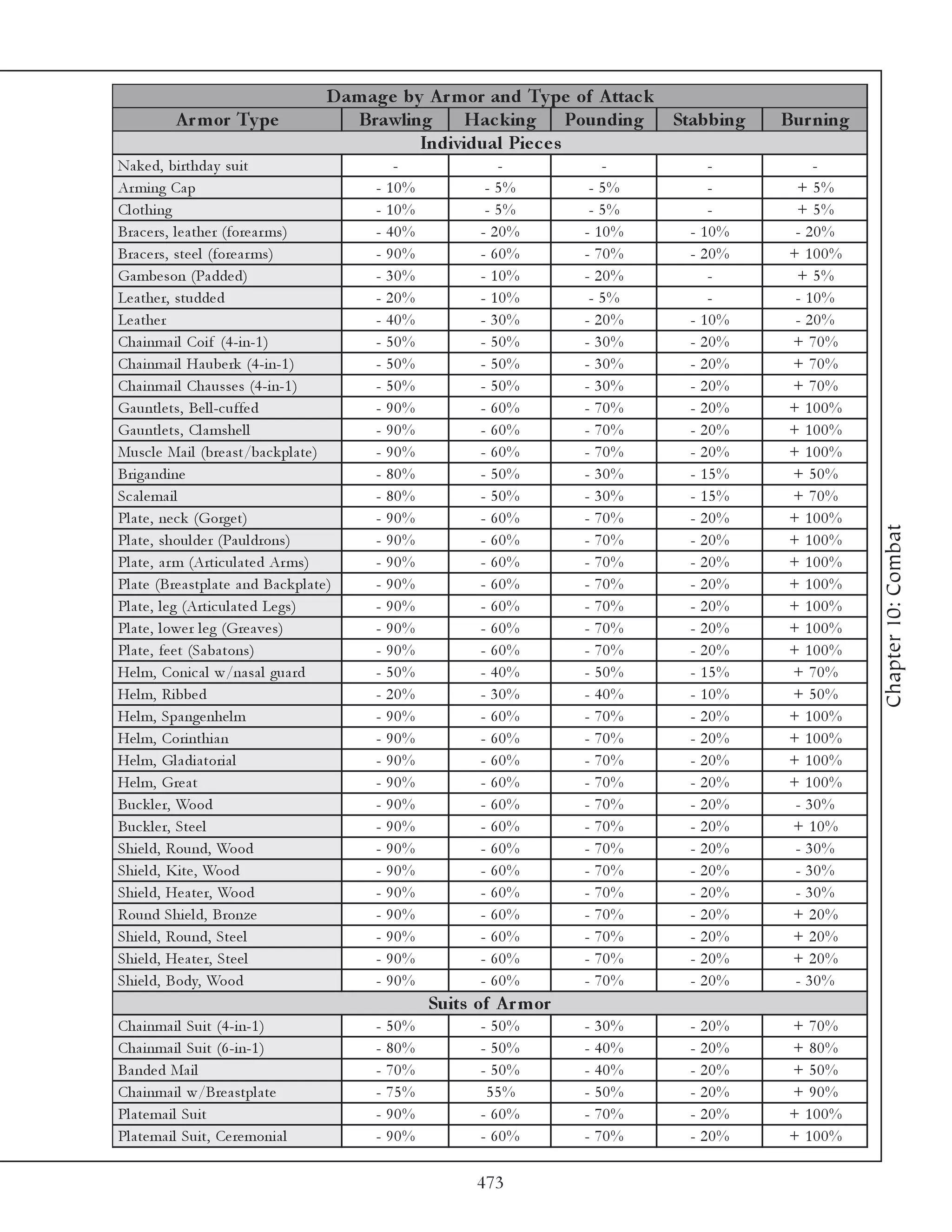 D am age by A r m or and Ty pe of A ttac k
            A r m or Ty pe                      Brawling      Hac king Pounding Stabbing      Bur ning
                                                        Individual Pie c e s
Na k e d, bi rthda y sui t                           -              -            -       -         -
Ar mi ng Ca p                                     - 10%           - 5%         - 5%      -      + 5%
Cl othi ng                                        - 10%           - 5%         - 5%      -      + 5%
Bra c e rs, l e a the r (fore a r ms)             - 40%          - 20%        - 10%   - 10%     - 20%
Bra c e rs, ste e l (fore a r ms)                 - 90%          - 60%        - 70%   - 20%    + 100%
Ga mbe son (Pa dde d)                             - 30%          - 10%        - 20%      -      + 5%
Le a the r, studde d                              - 20%          - 10%         - 5%      -      - 10%
Le a the r                                        - 40%          - 30%        - 20%   - 10%     - 20%
Cha i nma i l Coi f (4 -i n-1 )                   - 50%          - 50%        - 30%   - 20%    + 70%
Cha i nma i l Ha ube rk (4 -i n-1 )               - 50%          - 50%        - 30%   - 20%    + 70%
Cha i nma i l Cha usse s (4 -i n-1 )              - 50%          - 50%        - 30%   - 20%    + 70%
Ga untl e ts, Be l l -c uffe d                    - 90%          - 60%        - 70%   - 20%    + 100%
Ga untl e ts, Cl a mshe l l                       - 90%          - 60%        - 70%   - 20%    + 100%
Musc l e Ma i l (bre a st/ba c k pl a te )        - 90%          - 60%        - 70%   - 20%    + 100%
Bri ga ndi ne                                     - 80%          - 50%        - 30%   - 15%    + 50%
Sc a l e ma i l                                   - 80%          - 50%        - 30%   - 15%    + 70%
Pl a te , ne c k (Gorge t)                        - 90%          - 60%        - 70%   - 20%    + 100%




                                                                                                         Chapter 10: Combat
Pl a te , shoul de r (Pa ul drons)                - 90%          - 60%        - 70%   - 20%    + 100%
Pl a te , a r m (Arti c ul a te d Ar ms)          - 90%          - 60%        - 70%   - 20%    + 100%
Pl a te (Bre a stpl a te a nd Ba c k pl a te )    - 90%          - 60%        - 70%   - 20%    + 100%
Pl a te , l e g (Arti c ul a te d Le gs)          - 90%          - 60%        - 70%   - 20%    + 100%
Pl a te , l owe r l e g (Gre a v e s)             - 90%          - 60%        - 70%   - 20%    + 100%
Pl a te , fe e t (Sa ba tons)                     - 90%          - 60%        - 70%   - 20%    + 100%
He l m, Coni c a l w/na sa l gua rd               - 50%          - 40%        - 50%   - 15%    + 70%
He l m, Ri bbe d                                  - 20%          - 30%        - 40%   - 10%    + 50%
He l m, Spa nge nhe l m                           - 90%          - 60%        - 70%   - 20%    + 100%
He l m, Cori nthi a n                             - 90%          - 60%        - 70%   - 20%    + 100%
He l m, Gl a di a tori a l                        - 90%          - 60%        - 70%   - 20%    + 100%
He l m, Gre a t                                   - 90%          - 60%        - 70%   - 20%    + 100%
Buc k l e r, Wood                                 - 90%          - 60%        - 70%   - 20%     - 30%
Buc k l e r, Ste e l                              - 90%          - 60%        - 70%   - 20%    + 10%
Shi e l d, Round, Wood                            - 90%          - 60%        - 70%   - 20%     - 30%
Shi e l d, Ki te , Wood                           - 90%          - 60%        - 70%   - 20%     - 30%
Shi e l d, He a te r, Wood                        - 90%          - 60%        - 70%   - 20%     - 30%
Round Shi e l d, Bronze                           - 90%          - 60%        - 70%   - 20%    + 20%
Shi e l d, Round, Ste e l                         - 90%          - 60%        - 70%   - 20%    + 20%
Shi e l d, He a te r, Ste e l                     - 90%          - 60%        - 70%   - 20%    + 20%
Shi e l d, Body, Wood                             - 90%          - 60%        - 70%   - 20%     - 30%
                                                          Suits of A r m or
Cha i nma i l Sui t (4 -i n-1 )                   - 50%          - 50%        - 30%   - 20%    + 70%
Cha i nma i l Sui t (6 -i n-1 )                   - 80%          - 50%        - 40%   - 20%    + 80%
Ba nde d Ma i l                                   - 70%          - 50%        - 40%   - 20%    + 50%
Cha i nma i l w/Bre a stpl a te                   - 75%           55%         - 50%   - 20%    + 90%
Pl a te ma i l Sui t                              - 90%          - 60%        - 70%   - 20%    + 100%
Pl a te ma i l Sui t, Ce re moni a l              - 90%          - 60%        - 70%   - 20%    + 100%

                                                                473
 