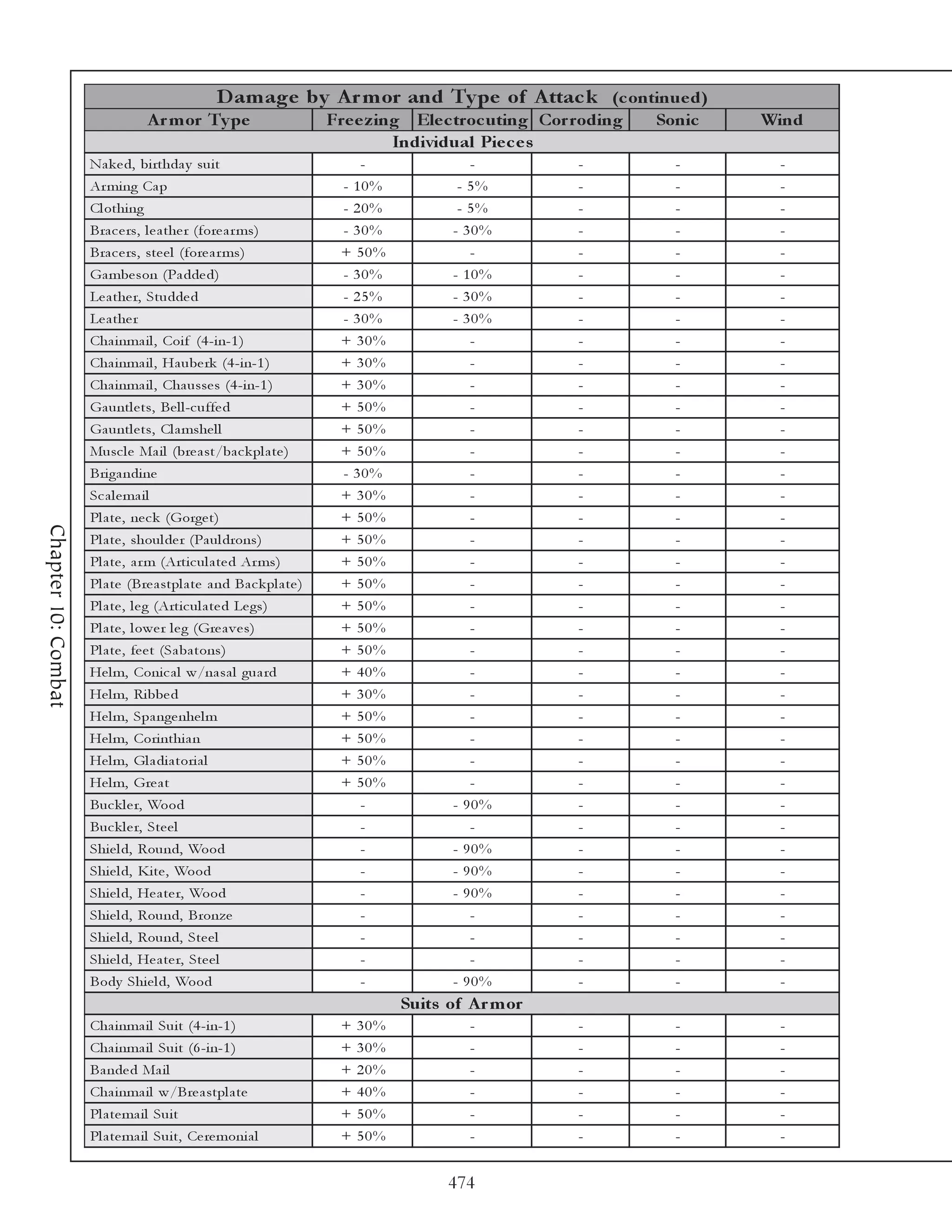 D am age by A r m or and Ty pe of A ttac k (c ontinue d)
                                 A r m or Ty pe                       Fre e z ing Ele c troc uting Cor roding   Sonic   Wind
                                                                                Individual Pie c e s
                     Na k e d, bi rthda y sui t                           -                -           -          -      -
                     Ar mi ng Ca p                                     - 10%             - 5%          -          -      -
                     Cl othi ng                                        - 20%             - 5%          -          -      -
                     Bra c e rs, l e a the r (fore a r ms)             - 30%            - 30%          -          -      -
                     Bra c e rs, ste e l (fore a r ms)                 + 50%               -           -          -      -
                     Ga mbe son (Pa dde d)                             - 30%            - 10%          -          -      -
                     Le a the r, Studde d                              - 25%            - 30%          -          -      -
                     Le a the r                                        - 30%            - 30%          -          -      -
                     Cha i nma i l , Coi f (4 -i n-1 )                 + 30%               -           -          -      -
                     Cha i nma i l , Ha ube rk (4 -i n-1 )             + 30%               -           -          -      -
                     Cha i nma i l , Cha usse s (4 -i n-1 )            + 30%               -           -          -      -
                     Ga untl e ts, Be l l -c uffe d                    + 50%               -           -          -      -
                     Ga untl e ts, Cl a mshe l l                       + 50%               -           -          -      -
                     Musc l e Ma i l (bre a st/ba c k pl a te )        + 50%               -           -          -      -
                     Bri ga ndi ne                                     - 30%               -           -          -      -
                     Sc a l e ma i l                                   + 30%               -           -          -      -
                     Pl a te , ne c k (Gorge t)                        + 50%               -           -          -      -
Chapter 10: Combat




                     Pl a te , shoul de r (Pa ul drons)                + 50%               -           -          -      -
                     Pl a te , a r m (Arti c ul a te d Ar ms)          + 50%               -           -          -      -
                     Pl a te (Bre a stpl a te a nd Ba c k pl a te )    + 50%               -           -          -      -
                     Pl a te , l e g (Arti c ul a te d Le gs)          + 50%               -           -          -      -
                     Pl a te , l owe r l e g (Gre a v e s)             + 50%               -           -          -      -
                     Pl a te , fe e t (Sa ba tons)                     + 50%               -           -          -      -
                     He l m, Coni c a l w/na sa l gua rd               + 40%               -           -          -      -
                     He l m, Ri bbe d                                  + 30%               -           -          -      -
                     He l m, Spa nge nhe l m                           + 50%               -           -          -      -
                     He l m, Cori nthi a n                             + 50%               -           -          -      -
                     He l m, Gl a di a tori a l                        + 50%               -           -          -      -
                     He l m, Gre a t                                   + 50%               -           -          -      -
                     Buc k l e r, Wood                                    -             - 90%          -          -      -
                     Buc k l e r, Ste e l                                 -                -           -          -      -
                     Shi e l d, Round, Wood                               -             - 90%          -          -      -
                     Shi e l d, K i te , Wood                             -             - 90%          -          -      -
                     Shi e l d, He a te r, Wood                           -             - 90%          -          -      -
                     Shi e l d, Round, Bronze                             -                -           -          -      -
                     Shi e l d, Round, Ste e l                            -                -           -          -      -
                     Shi e l d, He a te r, Ste e l                        -                -           -          -      -
                     Body Shi e l d, Wood                                 -             - 90%          -          -      -
                                                                                 Suits of A r m or
                     Cha i nma i l Sui t (4 -i n-1 )                   +   30%            -            -          -      -
                     Cha i nma i l Sui t (6 -i n-1 )                   +   30%            -            -          -      -
                     Ba nde d Ma i l                                   +   20%            -            -          -      -
                     Cha i nma i l w/Bre a stpl a te                   +   40%            -            -          -      -
                     Pl a te ma i l Sui t                              +   50%            -            -          -      -
                     Pl a te ma i l Sui t, Ce re moni a l              +   50%            -            -          -      -


                                                                                       474
 