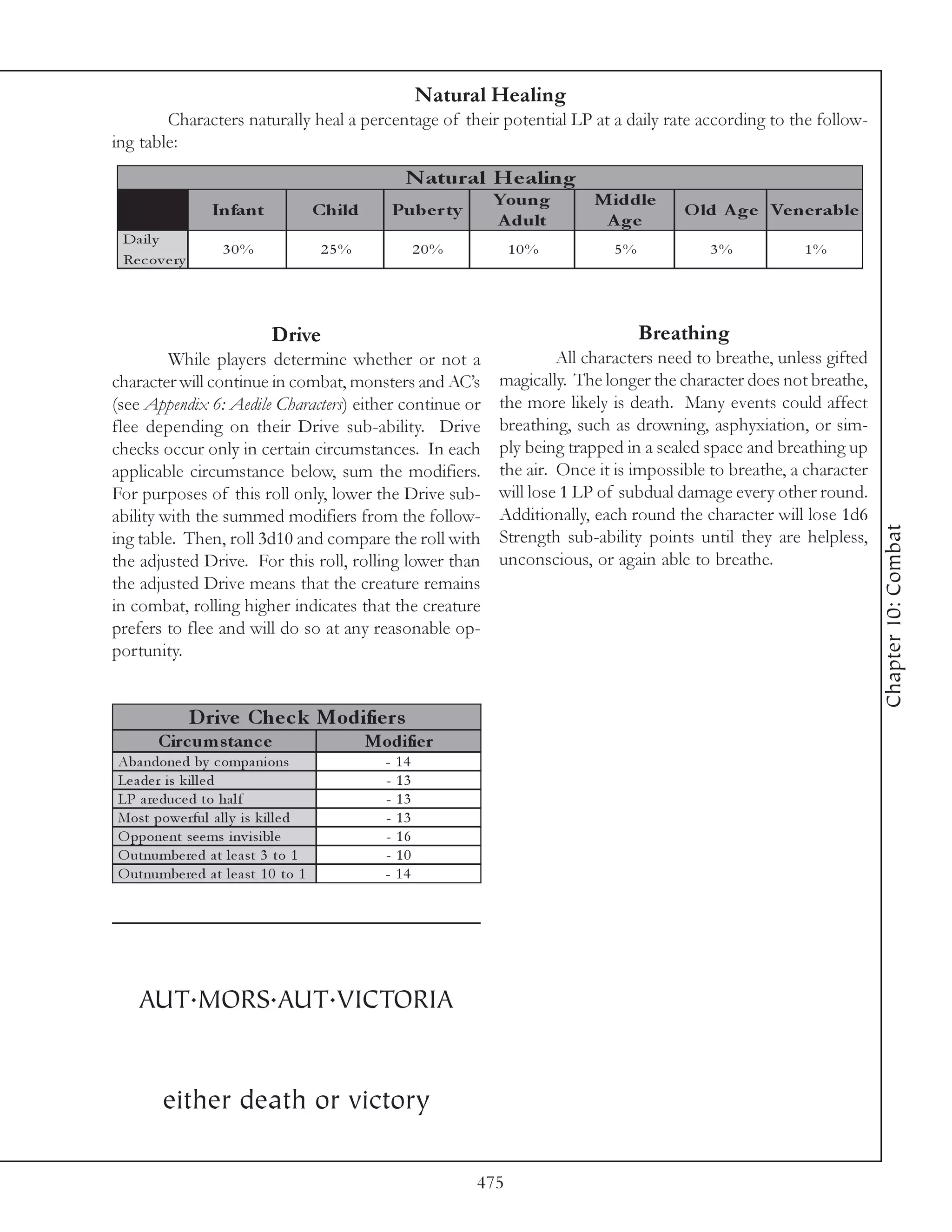 Natural Healing
        Characters naturally heal a percentage of their potential LP at a daily rate according to the follow-
ing table:
                                                       N atu r al He alin g
                                                                    You n g       M id d le
                  In fan t               Ch ild      Pu b e r ty                                O ld A g e Ve n e r ab le
                                                                    A d u lt       A ge
 Da i l y
                     30%                  25%              20%           10%         5%            3%            1%
 Re c ov e ry




                               Drive                                                      Breathing
         While players determine whether or not a                             All characters need to breathe, unless gifted
character will continue in combat, monsters and AC’s                 magically. The longer the character does not breathe,
(see Appendix 6: Aedile Characters) either continue or               the more likely is death. Many events could affect
flee depending on their Drive sub-ability. Drive                     breathing, such as drowning, asphyxiation, or sim-
checks occur only in certain circumstances. In each                  ply being trapped in a sealed space and breathing up
applicable circumstance below, sum the modifiers.                    the air. Once it is impossible to breathe, a character
For purposes of this roll only, lower the Drive sub-                 will lose 1 LP of subdual damage every other round.
ability with the summed modifiers from the follow-                   Additionally, each round the character will lose 1d6




                                                                                                                              Chapter 10: Combat
ing table. Then, roll 3d10 and compare the roll with                 Strength sub-ability points until they are helpless,
the adjusted Drive. For this roll, rolling lower than                unconscious, or again able to breathe.
the adjusted Drive means that the creature remains
in combat, rolling higher indicates that the creature
prefers to flee and will do so at any reasonable op-
portunity.


                D rive Che c k Modifie rs
        Circ um s tanc e                          Modifie r
Aba ndone d by c ompa ni ons                        - 14
Le a de r i s k i l l e d                           - 13
LP a re duc e d to ha l f                           - 13
Most powe rful a l l y i s k i l l e d              - 13
O ppone nt se e ms i nv i si bl e                   - 16
O utnumbe re d a t l e a st 3 to 1                  - 10
O utnumbe re d a t l e a st 1 0 to 1                - 14




    AUT.MORS.AUT.VICTORIA


         either death or victory

                                                                   475
 
