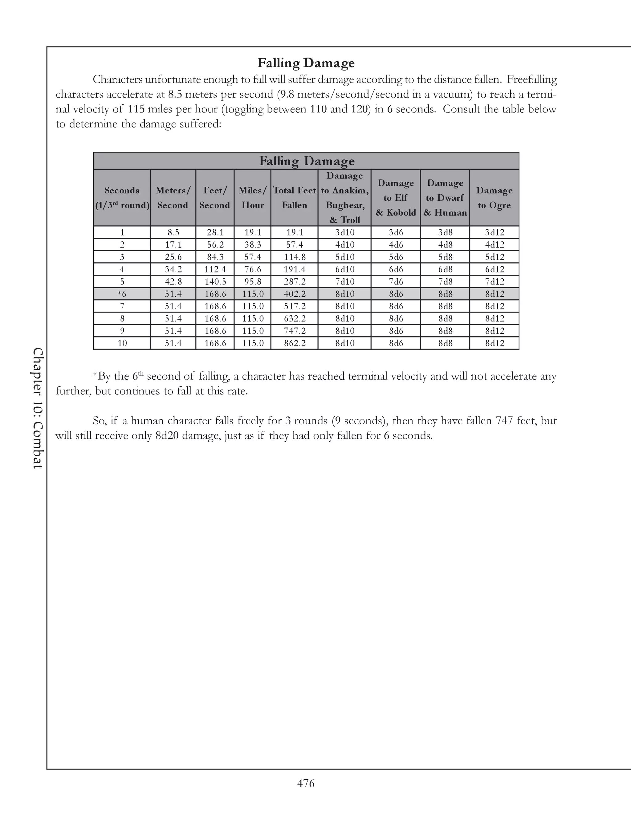 Falling Damage
                             Characters unfortunate enough to fall will suffer damage according to the distance fallen. Freefalling
                     characters accelerate at 8.5 meters per second (9.8 meters/second/second in a vacuum) to reach a termi-
                     nal velocity of 115 miles per hour (toggling between 110 and 120) in 6 seconds. Consult the table below
                     to determine the damage suffered:


                                                                  Falling D am age
                                                                                   D am ag e
                                                                                               D am ag e D am ag e
                               Se c onds Me te rs / Fe e t/ Mile s / Total Fe e t to A nakim ,                     D am ag e
                                 rd
                                                                                                to Elf   to D warf
                             (1/3 round) Se c ond Se c ond Hour        Falle n     Bugbe ar,                       to O gre
                                                                                               & Kobold & Hum an
                                                                                    & Troll
                                    1       8.5      28.1    19.1       19.1         3 d1 0       3 d6      3 d8     3 d1 2
                                    2      17.1      56.2    38.3       57.4         4 d1 0       4 d6      4 d8     4 d1 2
                                    3      25.6      84.3    57.4      114.8         5 d1 0       5 d6      5 d8     5 d1 2
                                    4      34.2     112.4    76.6      191.4         6 d1 0       6 d6      6 d8     6 d1 2
                                    5      42.8     140.5    95.8      287.2         7 d1 0       7 d6      7 d8     7 d1 2
                                   *6     51.4      168.6   115.0      402.2         8 d1 0       8 d6      8 d8     8 d1 2
                                    7     51.4      168.6   115.0      517.2         8 d1 0       8 d6      8 d8     8 d1 2
                                    8     51.4      168.6   115.0      632.2         8 d1 0       8 d6      8 d8     8 d1 2
                                    9     51.4      168.6   115.0      747.2         8 d1 0       8 d6      8 d8     8 d1 2
                                   10     51.4      168.6   115.0      862.2         8 d1 0       8 d6      8 d8     8 d1 2
Chapter 10: Combat




                             *By the 6th second of falling, a character has reached terminal velocity and will not accelerate any
                     further, but continues to fall at this rate.

                               So, if a human character falls freely for 3 rounds (9 seconds), then they have fallen 747 feet, but
                     will still receive only 8d20 damage, just as if they had only fallen for 6 seconds.




                                                                          476
 