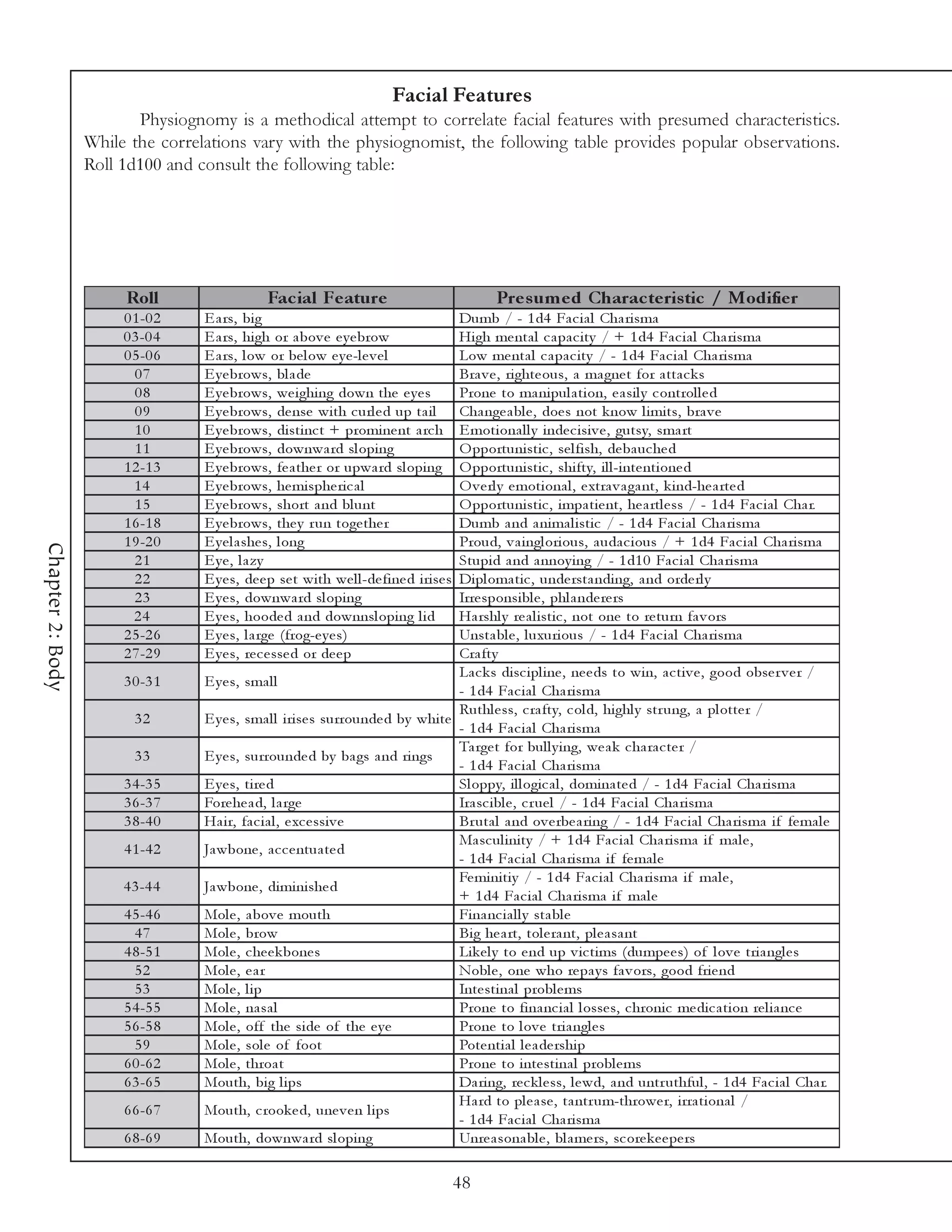 Facial Features
                         Physiognomy is a methodical attempt to correlate facial features with presumed characteristics.
                  While the correlations vary with the physiognomist, the following table provides popular observations.
                  Roll 1d100 and consult the following table:




                       Roll                    Fac ial Fe ature                                  Pre s um e d Charac te ris tic / Modifie r
                       0 1 -0 2   E a rs, bi g                                     Dumb / - 1 d4 Fa c i a l Cha ri sma
                       0 3 -0 4   E a rs, hi gh or a bov e e y e brow              Hi gh me nta l c a pa c i ty / + 1 d4 Fa c i a l Cha ri sma
                       0 5 -0 6   E a rs, l ow or be l ow e y e -l e v e l         Low me nta l c a pa c i ty / - 1 d4 Fa c i a l Cha ri sma
                         07       E y e brows, bl a de                             Bra v e , ri ghte ous, a ma gne t for a tta c k s
                         08       E y e brows, we i ghi ng down the e y e s        Prone to ma ni pul a ti on, e a si l y c ontrol l e d
                         09       E y e brows, de nse wi th c url e d up ta i l    Cha nge a bl e , doe s not k now l i mi ts, bra v e
                         10       E y e brows, di sti nc t + promi ne nt a rc h    E moti ona l l y i nde c i si v e , gutsy, sma rt
                         11       E y e brows, downwa rd sl opi ng                 O pportuni sti c , se l fi sh, de ba uc he d
                       1 2 -1 3   E y e brows, fe a the r or upwa rd sl opi ng     O pportuni sti c , shi fty, i l l -i nte nti one d
                         14       E y e brows, he mi sphe ri c a l                 O v e rl y e moti ona l , e xtra v a ga nt, k i nd-he a rte d
                         15       E y e brows, short a nd bl unt                   O pportuni sti c , i mpa ti e nt, he a rtl e ss / - 1 d4 Fa c i a l Cha r.
                       1 6 -1 8   E y e brows, the y r un toge the r               Dumb a nd a ni ma l i sti c / - 1 d4 Fa c i a l Cha ri sma
                       1 9 -2 0   E y e l a she s, l ong                           Proud, v a i ngl ori ous, a uda c i ous / + 1 d4 Fa c i a l Cha ri sma
Chapter 2: Body




                         21       E y e , l a zy                                   Stupi d a nd a nnoy i ng / - 1 d1 0 Fa c i a l Cha ri sma
                         22       E y e s, de e p se t wi th we l l -de fi ne d i ri se s
                                                                                   Di pl oma ti c , unde rsta ndi ng, a nd orde rl y
                         23       E y e s, downwa rd sl opi ng                     Irre sponsi bl e , phl a nde re rs
                         24       E y e s, hoode d a nd downnsl opi ng l i d       Ha rshl y re a l i sti c , not one to re turn fa v ors
                       2 5 -2 6   E y e s, l a rge (frog-e y e s)                  Unsta bl e , l uxuri ous / - 1 d4 Fa c i a l Cha ri sma
                       2 7 -2 9   E y e s, re c e sse d or de e p                  Cra fty
                                                                                   La c k s di sc i pl i ne , ne e ds to wi n, a c ti v e , good obse r v e r /
                       3 0 -3 1   E y e s, sma l l
                                                                                   - 1 d4 Fa c i a l Cha ri sma
                                                                                   Ruthl e ss, c ra fty, c ol d, hi ghl y str ung, a pl otte r /
                         32       E y e s, sma l l i ri se s surrounde d by whi te
                                                                                   - 1 d4 Fa c i a l Cha ri sma
                                                                                   Ta rge t for bul l y i ng, we a k c ha ra c te r /
                         33       E y e s, surrounde d by ba gs a nd ri ngs
                                                                                   - 1 d4 Fa c i a l Cha ri sma
                       3 4 -3 5   E y e s, ti re d                                 Sl oppy, i l l ogi c a l , domi na te d / - 1 d4 Fa c i a l Cha ri sma
                       3 6 -3 7   Fore he a d, l a rge                             Ira sc i bl e , c r ue l / - 1 d4 Fa c i a l Cha ri sma
                       3 8 -4 0   Ha i r, fa c i a l , e xc e ssi v e              Br uta l a nd ov e rbe a ri ng / - 1 d4 Fa c i a l Cha ri sma i f fe ma l e
                                                                                   Ma sc ul i ni ty / + 1 d4 Fa c i a l Cha ri sma i f ma l e ,
                       4 1 -4 2   Ja wbone , a c c e ntua te d
                                                                                   - 1 d4 Fa c i a l Cha ri sma i f fe ma l e
                                                                                   Fe mi ni ti y / - 1 d4 Fa c i a l Cha ri sma i f ma l e ,
                       4 3 -4 4   Ja wbone , di mi ni she d
                                                                                   + 1 d4 Fa c i a l Cha ri sma i f ma l e
                       4 5 -4 6   Mol e , a bov e mouth                            Fi na nc i a l l y sta bl e
                         47       Mol e , brow                                     Bi g he a rt, tol e ra nt, pl e a sa nt
                       4 8 -5 1   Mol e , c he e k bone s                          Li k e l y to e nd up v i c ti ms (dumpe e s) of l ov e tri a ngl e s
                         52       Mol e , e a r                                    Nobl e , one who re pa y s fa v ors, good fri e nd
                         53       Mol e , l i p                                    Inte sti na l probl e ms
                       5 4 -5 5   Mol e , na sa l                                  Prone to fi na nc i a l l osse s, c hroni c me di c a ti on re l i a nc e
                       5 6 -5 8   Mol e , off the si de of the e y e               Prone to l ov e tri a ngl e s
                         59       Mol e , sol e of foot                            Pote nti a l l e a de rshi p
                       6 0 -6 2   Mol e , throa t                                  Prone to i nte sti na l probl e ms
                       6 3 -6 5   Mouth, bi g l i ps                               Da ri ng, re c k l e ss, l e wd, a nd untr uthful , - 1 d4 Fa c i a l Cha r.
                                                                                   Ha rd to pl e a se , ta ntr um-throwe r, i rra ti ona l /
                       6 6 -6 7   Mouth, c rook e d, une v e n l i ps
                                                                                   - 1 d4 Fa c i a l Cha ri sma
                       6 8 -6 9   Mouth, downwa rd sl opi ng                       Unre a sona bl e , bl a me rs, sc ore k e e pe rs

                                                                                            48
 