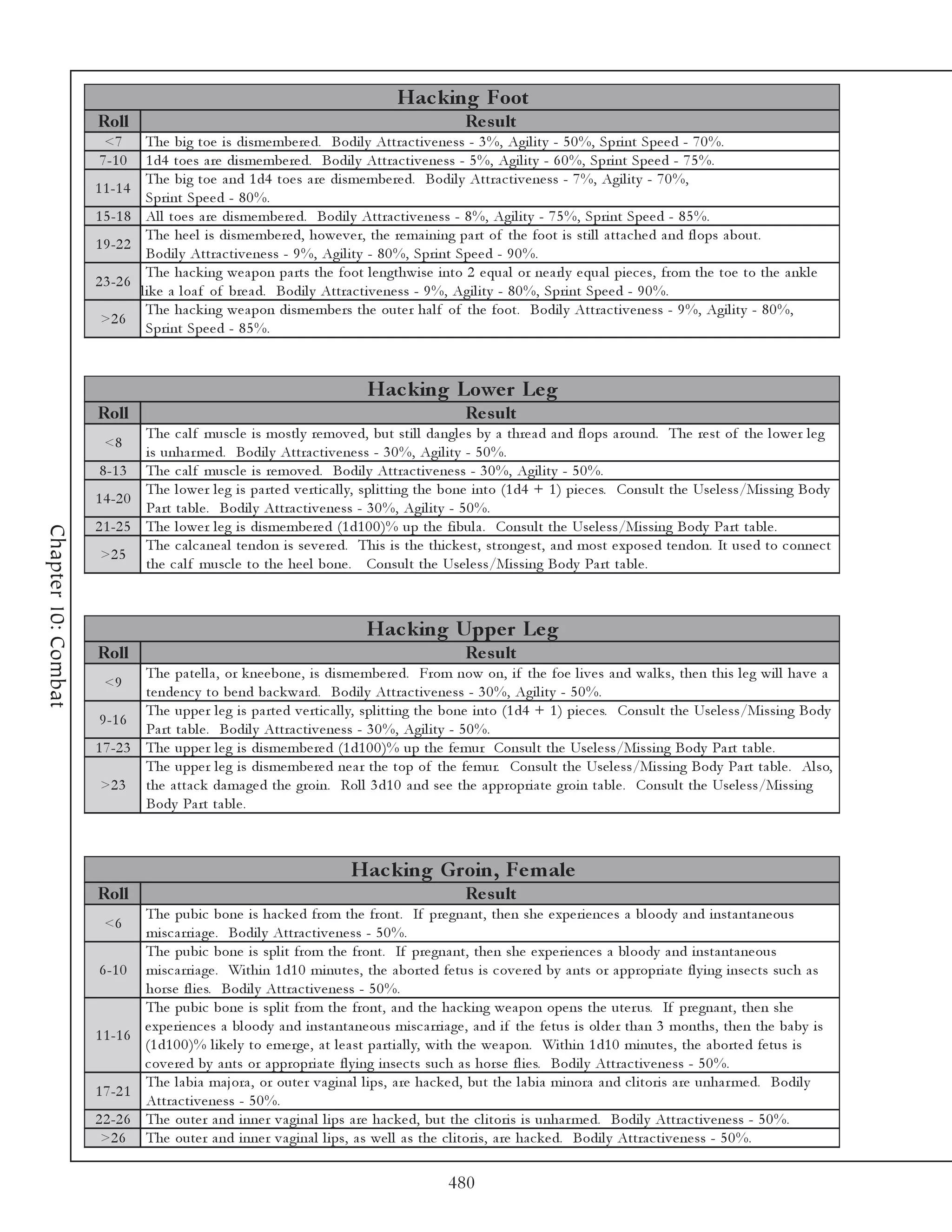 Hac king Foot
                     Roll                                                                       Re s ult
                      <7          The bi g toe i s di sme mbe re d. Bodi l y Attra c ti v e ne ss - 3 %, Agi l i ty - 5 0 %, Spri nt Spe e d - 7 0 %.
                     7 -1 0       1 d4 toe s a re di sme mbe re d. Bodi l y Attra c ti v e ne ss - 5 %, Agi l i ty - 6 0 %, Spri nt Spe e d - 7 5 %.
                                  The bi g toe a nd 1 d4 toe s a re di sme mbe re d. Bodi l y Attra c ti v e ne ss - 7 %, Agi l i ty - 7 0 %,
                     1 1 -1 4
                                  Spri nt Spe e d - 8 0 %.
                     1 5 -1 8     Al l toe s a re di sme mbe re d. Bodi l y Attra c ti v e ne ss - 8 %, Agi l i ty - 7 5 %, Spri nt Spe e d - 8 5 %.
                                  The he e l i s di sme mbe re d, howe v e r, the re ma i ni ng pa rt of the foot i s sti l l a tta c he d a nd fl ops a bout.
                     1 9 -2 2
                                  Bodi l y Attra c ti v e ne ss - 9 %, Agi l i ty - 8 0 %, Spri nt Spe e d - 9 0 %.
                                  The ha c k i ng we a pon pa rts the foot l e ngthwi se i nto 2 e qua l or ne a rl y e qua l pi e c e s, from the toe to the a nk l e
                     2 3 -2 6
                                l i k e a l oa f of bre a d. Bodi l y Attra c ti v e ne ss - 9 %, Agi l i ty - 8 0 %, Spri nt Spe e d - 9 0 %.
                                  The ha c k i ng we a pon di sme mbe rs the oute r ha l f of the foot. Bodi l y Attra c ti v e ne ss - 9 %, Agi l i ty - 8 0 %,
                      >2 6
                                  Spri nt Spe e d - 8 5 %.



                                                                            Hac king Lowe r Le g
                     Roll                                                                       Re s ult
                              The c a l f musc l e i s mostl y re mov e d, but sti l l da ngl e s by a thre a d a nd fl ops a round. The re st of the l owe r l e g
                       <8
                              i s unha r me d. Bodi l y Attra c ti v e ne ss - 3 0 %, Agi l i ty - 5 0 %.
                      8 -1 3 The c a l f musc l e i s re mov e d. Bodi l y Attra c ti v e ne ss - 3 0 %, Agi l i ty - 5 0 %.
                              The l owe r l e g i s pa rte d v e rti c a l l y, spl i tti ng the bone i nto (1 d4 + 1 ) pi e c e s. Consul t the Use l e ss/Mi ssi ng Body
                     1 4 -2 0
                              Pa rt ta bl e . Bodi l y Attra c ti v e ne ss - 3 0 %, Agi l i ty - 5 0 %.
                     2 1 -2 5 The l owe r l e g i s di sme mbe re d (1 d1 0 0 )% up the fi bul a . Consul t the Use l e ss/Mi ssi ng Body Pa rt ta bl e .
Chapter 10: Combat




                              The c a l c a ne a l te ndon i s se v e re d. Thi s i s the thi c k e st, stronge st, a nd most e xpose d te ndon. It use d to c onne c t
                      >2 5
                              the c a l f musc l e to the he e l bone . Consul t the Use l e ss/Mi ssi ng Body Pa rt ta bl e .



                                                                            Hac king Uppe r Le g
                     Roll                                                                       Re s ult
                              The pa te l l a , or k ne e bone , i s di sme mbe re d. From now on, i f the foe l i v e s a nd wa l k s, the n thi s l e g wi l l ha v e a
                       <9
                              te nde nc y to be nd ba c k wa rd. Bodi l y Attra c ti v e ne ss - 3 0 %, Agi l i ty - 5 0 %.
                              The uppe r l e g i s pa rte d v e rti c a l l y, spl i tti ng the bone i nto (1 d4 + 1 ) pi e c e s. Consul t the Use l e ss/Mi ssi ng Body
                      9 -1 6
                              Pa rt ta bl e . Bodi l y Attra c ti v e ne ss - 3 0 %, Agi l i ty - 5 0 %.
                     1 7 -2 3 The uppe r l e g i s di sme mbe re d (1 d1 0 0 )% up the fe mur Consul t the Use l e ss/Mi ssi ng Body Pa rt ta bl e .
                              The uppe r l e g i s di sme mbe re d ne a r the top of the fe mur. Consul t the Use l e ss/Mi ssi ng Body Pa rt ta bl e . Al so,
                      >2 3 the a tta c k da ma ge d the groi n. Rol l 3 d1 0 a nd se e the a ppropri a te groi n ta bl e . Consul t the Use l e ss/Mi ssi ng
                              Body Pa rt ta bl e .



                                                                         Hac king Groin, Fe m ale
                     Roll                                                                       Re s ult
                              The pubi c bone i s ha c k e d from the front. If pre gna nt, the n she e xpe ri e nc e s a bl oody a nd i nsta nta ne ous
                       <6
                              mi sc a rri a ge . Bodi l y Attra c ti v e ne ss - 5 0 %.
                              The pubi c bone i s spl i t from the front. If pre gna nt, the n she e xpe ri e nc e s a bl oody a nd i nsta nta ne ous
                      6 -1 0 mi sc a rri a ge . Wi thi n 1 d1 0 mi nute s, the a borte d fe tus i s c ov e re d by a nts or a ppropri a te fl y i ng i nse c ts suc h a s
                              horse fl i e s. Bodi l y Attra c ti v e ne ss - 5 0 %.
                              The pubi c bone i s spl i t from the front, a nd the ha c k i ng we a pon ope ns the ute r us. If pre gna nt, the n she
                              e xpe ri e nc e s a bl oody a nd i nsta nta ne ous mi sc a rri a ge , a nd i f the fe tus i s ol de r tha n 3 months, the n the ba by i s
                     1 1 -1 6
                              (1 d1 0 0 )% l i k e l y to e me rge , a t l e a st pa rti a l l y, wi th the we a pon. Wi thi n 1 d1 0 mi nute s, the a borte d fe tus i s
                              c ov e re d by a nts or a ppropri a te fl y i ng i nse c ts suc h a s horse fl i e s. Bodi l y Attra c ti v e ne ss - 5 0 %.
                              The l a bi a ma j ora , or oute r v a gi na l l i ps, a re ha c k e d, but the l a bi a mi nora a nd c l i tori s a re unha r me d. Bodi l y
                     1 7 -2 1
                              Attra c ti v e ne ss - 5 0 %.
                     2 2 -2 6 The oute r a nd i nne r v a gi na l l i ps a re ha c k e d, but the c l i tori s i s unha r me d. Bodi l y Attra c ti v e ne ss - 5 0 %.
                      >2 6 The oute r a nd i nne r v a gi na l l i ps, a s we l l a s the c l i tori s, a re ha c k e d. Bodi l y Attra c ti v e ne ss - 5 0 %.

                                                                                             480
 