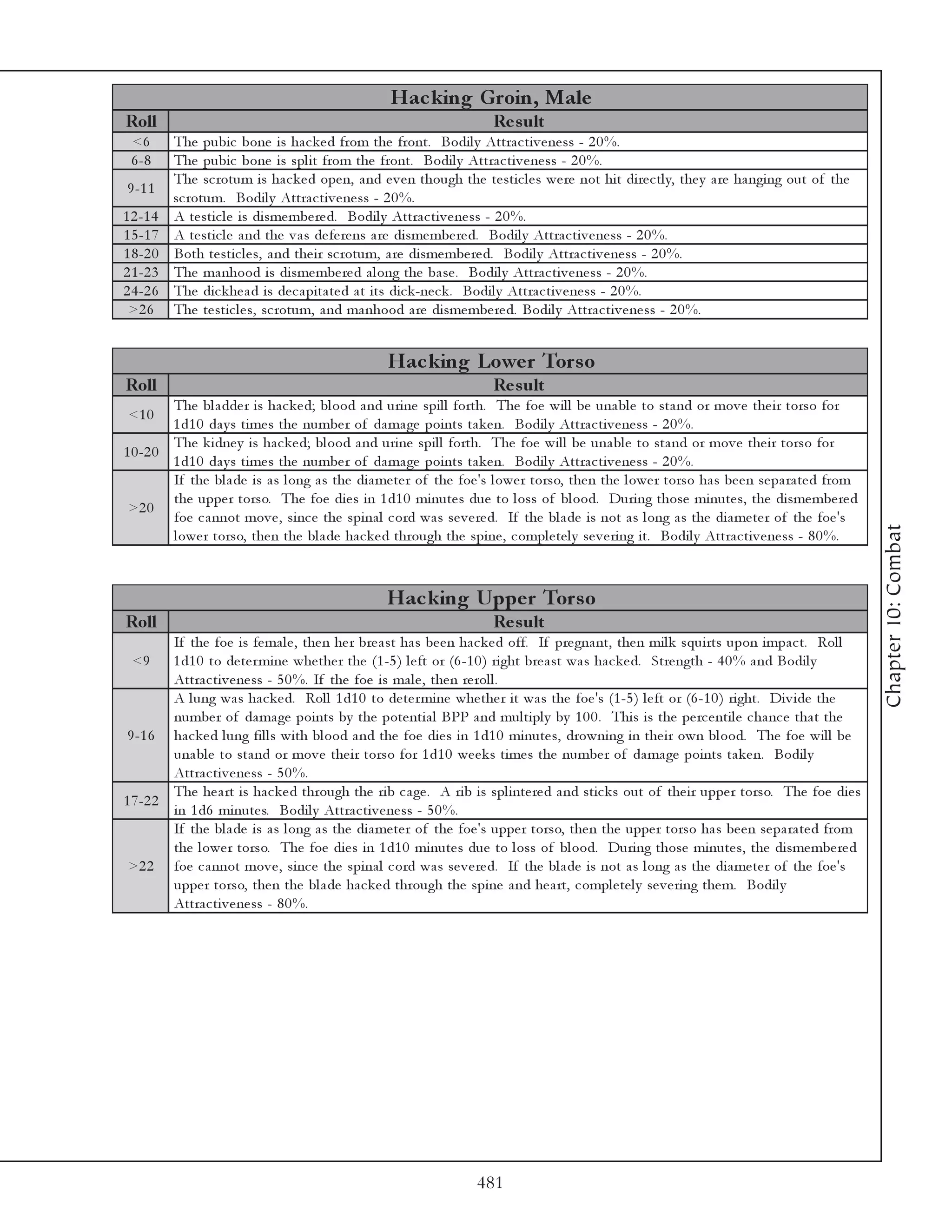 Hac king Groin, Male
Roll                                                                      Re s ult
 <6        The pubi c bone i s ha c k e d from the front. Bodi l y Attra c ti v e ne ss - 2 0 %.
 6 -8      The pubi c bone i s spl i t from the front. Bodi l y Attra c ti v e ne ss - 2 0 %.
           The sc rotum i s ha c k e d ope n, a nd e v e n though the te sti c l e s we re not hi t di re c tl y, the y a re ha ngi ng out of the
9 -1 1
           sc rotum. Bodi l y Attra c ti v e ne ss - 2 0 %.
1 2 -1 4   A te sti c l e i s di sme mbe re d. Bodi l y Attra c ti v e ne ss - 2 0 %.
1 5 -1 7   A te sti c l e a nd the v a s de fe re ns a re di sme mbe re d. Bodi l y Attra c ti v e ne ss - 2 0 %.
1 8 -2 0   Both te sti c l e s, a nd the i r sc rotum, a re di sme mbe re d. Bodi l y Attra c ti v e ne ss - 2 0 %.
2 1 -2 3   The ma nhood i s di sme mbe re d a l ong the ba se . Bodi l y Attra c ti v e ne ss - 2 0 %.
2 4 -2 6   The di c k he a d i s de c a pi ta te d a t i ts di c k -ne c k . Bodi l y Attra c ti v e ne ss - 2 0 %.
 >2 6      The te sti c l e s, sc rotum, a nd ma nhood a re di sme mbe re d. Bodi l y Attra c ti v e ne ss - 2 0 %.


                                                     Hac king Lowe r Tors o
Roll                                                                      Re s ult
         The bl a dde r i s ha c k e d; bl ood a nd uri ne spi l l forth. The foe wi l l be una bl e to sta nd or mov e the i r torso for
 <1 0
         1 d1 0 da y s ti me s the numbe r of da ma ge poi nts ta k e n. Bodi l y Attra c ti v e ne ss - 2 0 %.
         The k i dne y i s ha c k e d; bl ood a nd uri ne spi l l forth. The foe wi l l be una bl e to sta nd or mov e the i r torso for
1 0 -2 0
         1 d1 0 da y s ti me s the numbe r of da ma ge poi nts ta k e n. Bodi l y Attra c ti v e ne ss - 2 0 %.
         If the bl a de i s a s l ong a s the di a me te r of the foe 's l owe r torso, the n the l owe r torso ha s be e n se pa ra te d from
         the uppe r torso. The foe di e s i n 1 d1 0 mi nute s due to l oss of bl ood. Duri ng those mi nute s, the di sme mbe re d
 >2 0
         foe c a nnot mov e , si nc e the spi na l c ord wa s se v e re d. If the bl a de i s not a s l ong a s the di a me te r of the foe 's




                                                                                                                                                     Chapter 10: Combat
         l owe r torso, the n the bl a de ha c k e d through the spi ne , c ompl e te l y se v e ri ng i t. Bodi l y Attra c ti v e ne ss - 8 0 %.



                                                     Hac king Uppe r Tors o
Roll                                                                      Re s ult
         If the foe i s fe ma l e , the n he r bre a st ha s be e n ha c k e d off. If pre gna nt, the n mi l k squi rts upon i mpa c t. Rol l
  <9 1 d1 0 to de te r mi ne whe the r the (1 -5 ) l e ft or (6 -1 0 ) ri ght bre a st wa s ha c k e d. Stre ngth - 4 0 % a nd Bodi l y
         Attra c ti v e ne ss - 5 0 %. If the foe i s ma l e , the n re rol l .
         A l ung wa s ha c k e d. Rol l 1 d1 0 to de te r mi ne whe the r i t wa s the foe 's (1 -5 ) l e ft or (6 -1 0 ) ri ght. Di v i de the
         numbe r of da ma ge poi nts by the pote nti a l BPP a nd mul ti pl y by 1 0 0 . Thi s i s the pe rc e nti l e c ha nc e tha t the
 9 -1 6 ha c k e d l ung fi l l s wi th bl ood a nd the foe di e s i n 1 d1 0 mi nute s, drowni ng i n the i r own bl ood. The foe wi l l be
         una bl e to sta nd or mov e the i r torso for 1 d1 0 we e k s ti me s the numbe r of da ma ge poi nts ta k e n. Bodi l y
         Attra c ti v e ne ss - 5 0 %.
         The he a rt i s ha c k e d through the ri b c a ge . A ri b i s spl i nte re d a nd sti c k s out of the i r uppe r torso. The foe di e s
1 7 -2 2
         i n 1 d6 mi nute s. Bodi l y Attra c ti v e ne ss - 5 0 %.
         If the bl a de i s a s l ong a s the di a me te r of the foe 's uppe r torso, the n the uppe r torso ha s be e n se pa ra te d from
         the l owe r torso. The foe di e s i n 1 d1 0 mi nute s due to l oss of bl ood. Duri ng those mi nute s, the di sme mbe re d
 >2 2 foe c a nnot mov e , si nc e the spi na l c ord wa s se v e re d. If the bl a de i s not a s l ong a s the di a me te r of the foe 's
         uppe r torso, the n the bl a de ha c k e d through the spi ne a nd he a rt, c ompl e te l y se v e ri ng the m. Bodi l y
         Attra c ti v e ne ss - 8 0 %.




                                                                       481
 