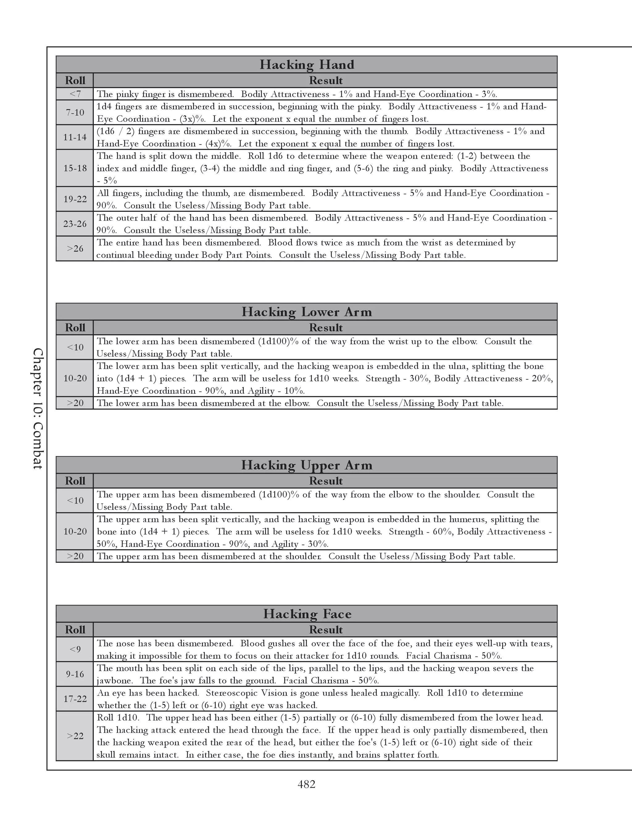 Hac king Hand
                     Roll                                                                        Re s ult
                       <7       The pi nk y fi nge r i s di sme mbe re d. Bodi l y Attra c ti v e ne ss - 1 % a nd Ha nd-E y e Coordi na ti on - 3 %.
                                1 d4 fi nge rs a re di sme mbe re d i n suc c e ssi on, be gi nni ng wi th the pi nk y. Bodi l y Attra c ti v e ne ss - 1 % a nd Ha nd-
                     7 -1 0
                                E y e Coordi na ti on - (3 x)%. Le t the e xpone nt x e qua l the numbe r of fi nge rs l ost.
                                (1 d6 / 2 ) fi nge rs a re di sme mbe re d i n suc c e ssi on, be gi nni ng wi th the thumb. Bodi l y Attra c ti v e ne ss - 1 % a nd
                     1 1 -1 4
                                Ha nd-E y e Coordi na ti on - (4 x)%. Le t the e xpone nt x e qua l the numbe r of fi nge rs l ost.
                                The ha nd i s spl i t down the mi ddl e . Rol l 1 d6 to de te r mi ne whe re the we a pon e nte re d: (1 -2 ) be twe e n the
                     1 5 -1 8   i nde x a nd mi ddl e fi nge r, (3 -4 ) the mi ddl e a nd ri ng fi nge r, a nd (5 -6 ) the ri ng a nd pi nk y. Bodi l y Attra c ti v e ne ss
                                - 5%
                                Al l fi nge rs, i nc l udi ng the thumb, a re di sme mbe re d. Bodi l y Attra c ti v e ne ss - 5 % a nd Ha nd-E y e Coordi na ti on -
                     1 9 -2 2
                                9 0 %. Consul t the Use l e ss/Mi ssi ng Body Pa rt ta bl e .
                                The oute r ha l f of the ha nd ha s be e n di sme mbe re d. Bodi l y Attra c ti v e ne ss - 5 % a nd Ha nd-E y e Coordi na ti on -
                     2 3 -2 6
                                9 0 %. Consul t the Use l e ss/Mi ssi ng Body Pa rt ta bl e .
                                The e nti re ha nd ha s be e n di sme mbe re d. Bl ood fl ows twi c e a s muc h from the wri st a s de te r mi ne d by
                      >2 6
                                c onti nua l bl e e di ng unde r Body Pa rt Poi nts. Consul t the Use l e ss/Mi ssi ng Body Pa rt ta bl e .




                                                                            Hac king Lowe r A r m
                     Roll                                                                        Re s ult
                              The l owe r a r m ha s be e n di sme mbe re d (1 d1 0 0 )% of the wa y from the wri st up to the e l bow. Consul t the
                      <1 0
Chapter 10: Combat




                              Use l e ss/Mi ssi ng Body Pa rt ta bl e .
                              The l owe r a r m ha s be e n spl i t v e rti c a l l y, a nd the ha c k i ng we a pon i s e mbe dde d i n the ul na , spl i tti ng the bone
                     1 0 -2 0 i nto (1 d4 + 1 ) pi e c e s. The a r m wi l l be use l e ss for 1 d1 0 we e k s. Stre ngth - 3 0 %, Bodi l y Attra c ti v e ne ss - 2 0 %,
                              Ha nd-E y e Coordi na ti on - 9 0 %, a nd Agi l i ty - 1 0 %.
                      >2 0 The l owe r a r m ha s be e n di sme mbe re d a t the e l bow. Consul t the Use l e ss/Mi ssi ng Body Pa rt ta bl e .




                                                                            Hac king Uppe r A r m
                     Roll                                                                        Re s ult
                              The uppe r a r m ha s be e n di sme mbe re d (1 d1 0 0 )% of the wa y from the e l bow to the shoul de r. Consul t the
                      <1 0
                              Use l e ss/Mi ssi ng Body Pa rt ta bl e .
                              The uppe r a r m ha s be e n spl i t v e rti c a l l y, a nd the ha c k i ng we a pon i s e mbe dde d i n the hume r us, spl i tti ng the
                     1 0 -2 0 bone i nto (1 d4 + 1 ) pi e c e s. The a r m wi l l be use l e ss for 1 d1 0 we e k s. Stre ngth - 6 0 %, Bodi l y Attra c ti v e ne ss -
                              5 0 %, Ha nd-E y e Coordi na ti on - 9 0 %, a nd Agi l i ty - 3 0 %.
                      >2 0 The uppe r a r m ha s be e n di sme mbe re d a t the shoul de r. Consul t the Use l e ss/Mi ssi ng Body Pa rt ta bl e .




                                                                                   Hac king Fac e
                     Roll                                                                        Re s ult
                              The nose ha s be e n di sme mbe re d. Bl ood gushe s a l l ov e r the fa c e of the foe , a nd the i r e y e s we l l -up wi th te a rs,
                       <9
                              ma k i ng i t i mpossi bl e for the m to foc us on the i r a tta c k e r for 1 d1 0 rounds. Fa c i a l Cha ri sma - 5 0 %.
                              The mouth ha s be e n spl i t on e a c h si de of the l i ps, pa ra l l e l to the l i ps, a nd the ha c k i ng we a pon se v e rs the
                      9 -1 6
                              j a wbone . The foe 's j a w fa l l s to the ground. Fa c i a l Cha ri sma - 5 0 %.
                              An e y e ha s be e n ha c k e d. Ste re osc opi c Vi si on i s gone unl e ss he a l e d ma gi c a l l y. Rol l 1 d1 0 to de te r mi ne
                     1 7 -2 2
                              whe the r the (1 -5 ) l e ft or (6 -1 0 ) ri ght e y e wa s ha c k e d.
                              Rol l 1 d1 0 . The uppe r he a d ha s be e n e i the r (1 -5 ) pa rti a l l y or (6 -1 0 ) ful l y di sme mbe re d from the l owe r he a d.
                              The ha c k i ng a tta c k e nte re d the he a d through the fa c e . If the uppe r he a d i s onl y pa rti a l l y di sme mbe re d, the n
                      >2 2
                              the ha c k i ng we a pon e xi te d the re a r of the he a d, but e i the r the foe 's (1 -5 ) l e ft or (6 -1 0 ) ri ght si de of the i r
                              sk ul l re ma i ns i nta c t. In e i the r c a se , the foe di e s i nsta ntl y, a nd bra i ns spl a tte r forth.

                                                                                             482
 