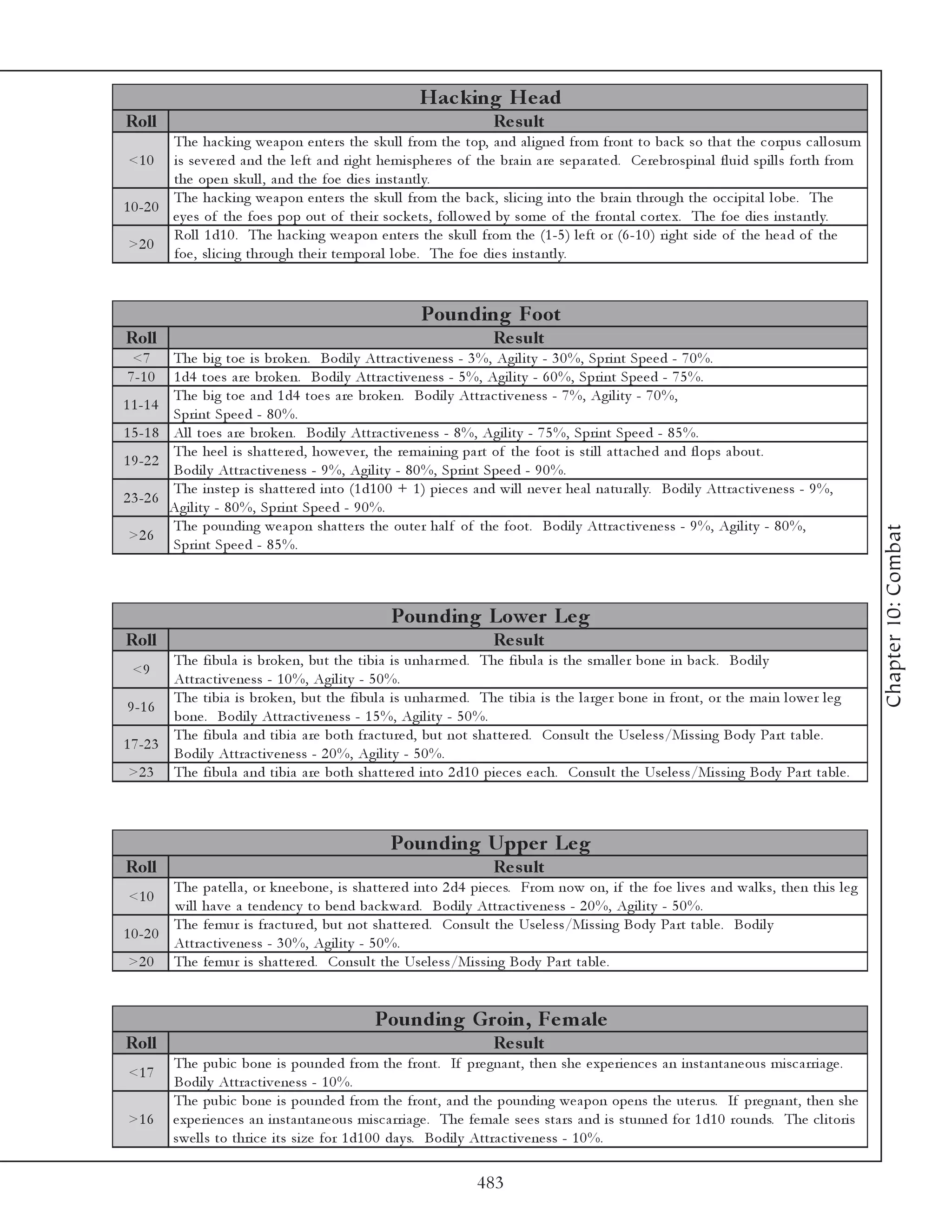 Hac king He ad
Roll                                                                            Re s ult
         The ha c k i ng we a pon e nte rs the sk ul l from the top, a nd a l i gne d from front to ba c k so tha t the c orpus c a l l osum
 <1 0 i s se v e re d a nd the l e ft a nd ri ght he mi sphe re s of the bra i n a re se pa ra te d. Ce re brospi na l fl ui d spi l l s forth from
         the ope n sk ul l , a nd the foe di e s i nsta ntl y.
         The ha c k i ng we a pon e nte rs the sk ul l from the ba c k , sl i c i ng i nto the bra i n through the oc c i pi ta l l obe . The
1 0 -2 0
         e y e s of the foe s pop out of the i r soc k e ts, fol l owe d by some of the fronta l c orte x. The foe di e s i nsta ntl y.
         Rol l 1 d1 0 . The ha c k i ng we a pon e nte rs the sk ul l from the (1 -5 ) l e ft or (6 -1 0 ) ri ght si de of the he a d of the
 >2 0
         foe , sl i c i ng through the i r te mpora l l obe . The foe di e s i nsta ntl y.



                                                                Pounding Foot
Roll                                                                            Re s ult
 <7        The bi g toe i s brok e n. Bodi l y Attra c ti v e ne ss - 3 %, Agi l i ty - 3 0 %, Spri nt Spe e d - 7 0 %.
7 -1 0     1 d4 toe s a re brok e n. Bodi l y Attra c ti v e ne ss - 5 %, Agi l i ty - 6 0 %, Spri nt Spe e d - 7 5 %.
           The bi g toe a nd 1 d4 toe s a re brok e n. Bodi l y Attra c ti v e ne ss - 7 %, Agi l i ty - 7 0 %,
1 1 -1 4
           Spri nt Spe e d - 8 0 %.
1 5 -1 8   Al l toe s a re brok e n. Bodi l y Attra c ti v e ne ss - 8 %, Agi l i ty - 7 5 %, Spri nt Spe e d - 8 5 %.
           The he e l i s sha tte re d, howe v e r, the re ma i ni ng pa rt of the foot i s sti l l a tta c he d a nd fl ops a bout.
1 9 -2 2
           Bodi l y Attra c ti v e ne ss - 9 %, Agi l i ty - 8 0 %, Spri nt Spe e d - 9 0 %.
           The i nste p i s sha tte re d i nto (1 d1 0 0 + 1 ) pi e c e s a nd wi l l ne v e r he a l na tura l l y. Bodi l y Attra c ti v e ne ss - 9 %,
2 3 -2 6
           Agi l i ty - 8 0 %, Spri nt Spe e d - 9 0 %.
           The poundi ng we a pon sha tte rs the oute r ha l f of the foot. Bodi l y Attra c ti v e ne ss - 9 %, Agi l i ty - 8 0 %,




                                                                                                                                                            Chapter 10: Combat
 >2 6
           Spri nt Spe e d - 8 5 %.



                                                          Pounding Lowe r Le g
Roll                                                                            Re s ult
         The fi bul a i s brok e n, but the ti bi a i s unha r me d. The fi bul a i s the sma l l e r bone i n ba c k . Bodi l y
  <9
         Attra c ti v e ne ss - 1 0 %, Agi l i ty - 5 0 %.
         The ti bi a i s brok e n, but the fi bul a i s unha r me d. The ti bi a i s the l a rge r bone i n front, or the ma i n l owe r l e g
 9 -1 6
         bone . Bodi l y Attra c ti v e ne ss - 1 5 %, Agi l i ty - 5 0 %.
         The fi bul a a nd ti bi a a re both fra c ture d, but not sha tte re d. Consul t the Use l e ss/Mi ssi ng Body Pa rt ta bl e .
1 7 -2 3
         Bodi l y Attra c ti v e ne ss - 2 0 %, Agi l i ty - 5 0 %.
 >2 3 The fi bul a a nd ti bi a a re both sha tte re d i nto 2 d1 0 pi e c e s e a c h. Consul t the Use l e ss/Mi ssi ng Body Pa rt ta bl e .



                                                          Pounding Uppe r Le g
Roll                                                                            Re s ult
         The pa te l l a , or k ne e bone , i s sha tte re d i nto 2 d4 pi e c e s. From now on, i f the foe l i v e s a nd wa l k s, the n thi s l e g
 <1 0
         wi l l ha v e a te nde nc y to be nd ba c k wa rd. Bodi l y Attra c ti v e ne ss - 2 0 %, Agi l i ty - 5 0 %.
         The fe mur i s fra c ture d, but not sha tte re d. Consul t the Use l e ss/Mi ssi ng Body Pa rt ta bl e . Bodi l y
1 0 -2 0
         Attra c ti v e ne ss - 3 0 %, Agi l i ty - 5 0 %.
 >2 0 The fe mur i s sha tte re d. Consul t the Use l e ss/Mi ssi ng Body Pa rt ta bl e .


                                                      Pounding Groin, Fe m ale
Roll                                                                            Re s ult
           The pubi c bone i s pounde d from the front. If pre gna nt, the n she e xpe ri e nc e s a n i nsta nta ne ous mi sc a rri a ge .
 <1 7
           Bodi l y Attra c ti v e ne ss - 1 0 %.
           The pubi c bone i s pounde d from the front, a nd the poundi ng we a pon ope ns the ute r us. If pre gna nt, the n she
 >1 6      e xpe ri e nc e s a n i nsta nta ne ous mi sc a rri a ge . The fe ma l e se e s sta rs a nd i s stunne d for 1 d1 0 rounds. The c l i tori s
           swe l l s to thri c e i ts si ze for 1 d1 0 0 da y s. Bodi l y Attra c ti v e ne ss - 1 0 %.

                                                                            483
 