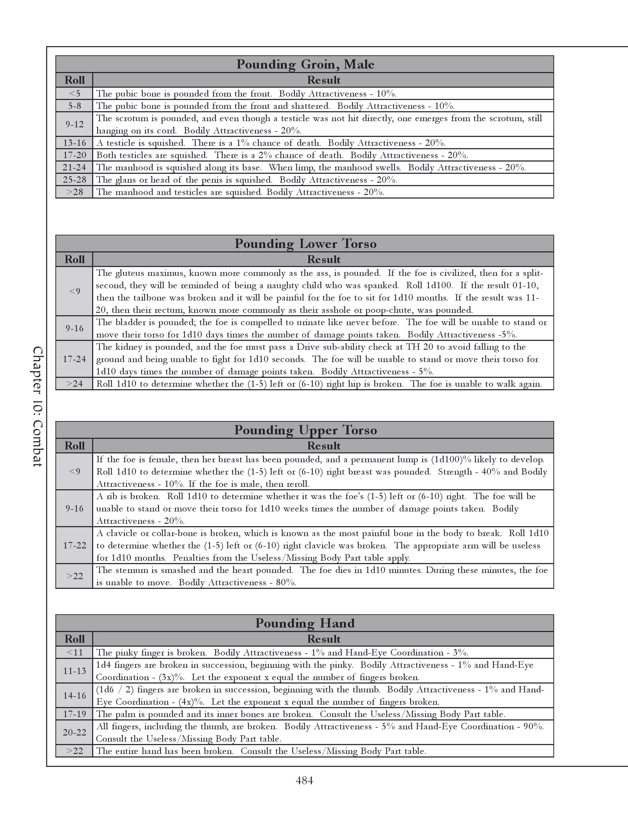 Pounding Groin, Male
                     Roll                                                                       Re s ult
                      <5      The pubi c bone i s pounde d from the front. Bodi l y Attra c ti v e ne ss - 1 0 %.
                      5 -8    The pubi c bone i s pounde d from the front a nd sha tte re d. Bodi l y Attra c ti v e ne ss - 1 0 %.
                              The sc rotum i s pounde d, a nd e v e n though a te sti c l e wa s not hi t di re c tl y, one e me rge s from the sc rotum, sti l l
                      9 -1 2
                              ha ngi ng on i ts c ord. Bodi l y Attra c ti v e ne ss - 2 0 %.
                     1 3 -1 6 A te sti c l e i s squi she d. The re i s a 1 % c ha nc e of de a th. Bodi l y Attra c ti v e ne ss - 2 0 %.
                     1 7 -2 0 Both te sti c l e s a re squi she d. The re i s a 2 % c ha nc e of de a th. Bodi l y Attra c ti v e ne ss - 2 0 %.
                     2 1 -2 4 The ma nhood i s squi she d a l ong i ts ba se . Whe n l i mp, the ma nhood swe l l s. Bodi l y Attra c ti v e ne ss - 2 0 %.
                     2 5 -2 8 The gl a ns or he a d of the pe ni s i s squi she d. Bodi l y Attra c ti v e ne ss - 2 0 %.
                      >2 8 The ma nhood a nd te sti c l e s a re squi she d. Bodi l y Attra c ti v e ne ss - 2 0 %.




                                                                          Pounding Lowe r Tors o
                     Roll                                                                       Re s ult
                              The gl ute us ma xi mus, k nown more c ommonl y a s the a ss, i s pounde d. If the foe i s c i v i l i ze d, the n for a spl i t-
                              se c ond, the y wi l l be re mi nde d of be i ng a na ughty c hi l d who wa s spa nk e d. Rol l 1 d1 0 0 . If the re sul t 0 1 -1 0 ,
                       <9
                              the n the ta i l bone wa s brok e n a nd i t wi l l be pa i nful for the foe to si t for 1 d1 0 months. If the re sul t wa s 1 1 -
                              2 0 , the n the i r re c tum, k nown more c ommonl y a s the i r a sshol e or poop-c hute , wa s pounde d.
                              The bl a dde r i s pounde d; the foe i s c ompe l l e d to uri na te l i k e ne v e r be fore . The foe wi l l be una bl e to sta nd or
                      9 -1 6
                              mov e the i r torso for 1 d1 0 da y s ti me s the numbe r of da ma ge poi nts ta k e n. Bodi l y Attra c ti v e ne ss -5 %.
                              The k i dne y i s pounde d, a nd the foe must pa ss a Dri v e sub-a bi l i ty c he c k a t TH 2 0 to a v oi d fa l l i ng to the
Chapter 10: Combat




                     1 7 -2 4 ground a nd be i ng una bl e to fi ght for 1 d1 0 se c onds. The foe wi l l be una bl e to sta nd or mov e the i r torso for
                              1 d1 0 da y s ti me s the numbe r of da ma ge poi nts ta k e n. Bodi l y Attra c ti v e ne ss - 5 %.
                      >2 4 Rol l 1 d1 0 to de te r mi ne whe the r the (1 -5 ) l e ft or (6 -1 0 ) ri ght hi p i s brok e n. The foe i s una bl e to wa l k a ga i n.



                                                                          Pounding Uppe r Tors o
                     Roll                                                                       Re s ult
                              If the foe i s fe ma l e , the n he r bre a st ha s be e n pounde d, a nd a pe r ma ne nt l ump i s (1 d1 0 0 )% l i k e l y to de v e l op.
                       <9     Rol l 1 d1 0 to de te r mi ne whe the r the (1 -5 ) l e ft or (6 -1 0 ) ri ght bre a st wa s pounde d. Stre ngth - 4 0 % a nd Bodi l y
                              Attra c ti v e ne ss - 1 0 %. If the foe i s ma l e , the n re rol l .
                              A ri b i s brok e n. Rol l 1 d1 0 to de te r mi ne whe the r i t wa s the foe 's (1 -5 ) l e ft or (6 -1 0 ) ri ght. The foe wi l l be
                      9 -1 6 una bl e to sta nd or mov e the i r torso for 1 d1 0 we e k s ti me s the numbe r of da ma ge poi nts ta k e n. Bodi l y
                              Attra c ti v e ne ss - 2 0 %.
                              A c l a v i c l e or c ol l a r-bone i s brok e n, whi c h i s k nown a s the most pa i nful bone i n the body to bre a k . Rol l 1 d1 0
                     1 7 -2 2 to de te r mi ne whe the r the (1 -5 ) l e ft or (6 -1 0 ) ri ght c l a v i c l e wa s brok e n. The a ppropri a te a r m wi l l be use l e ss
                              for 1 d1 0 months. Pe na l ti e s from the Use l e ss/Mi ssi ng Body Pa rt ta bl e a ppl y.
                              The ste rnum i s sma she d a nd the he a rt pounde d. The foe di e s i n 1 d1 0 mi nute s. Duri ng the se mi nute s, the foe
                      >2 2
                              i s una bl e to mov e . Bodi l y Attra c ti v e ne ss - 8 0 %.



                                                                                Pounding Hand
                     Roll                                                                       Re s ult
                      <1 1      The pi nk y fi nge r i s brok e n. Bodi l y Attra c ti v e ne ss - 1 % a nd Ha nd-E y e Coordi na ti on - 3 %.
                                1 d4 fi nge rs a re brok e n i n suc c e ssi on, be gi nni ng wi th the pi nk y. Bodi l y Attra c ti v e ne ss - 1 % a nd Ha nd-E y e
                     1 1 -1 3
                                Coordi na ti on - (3 x)%. Le t the e xpone nt x e qua l the numbe r of fi nge rs brok e n.
                                (1 d6 / 2 ) fi nge rs a re brok e n i n suc c e ssi on, be gi nni ng wi th the thumb. Bodi l y Attra c ti v e ne ss - 1 % a nd Ha nd-
                     1 4 -1 6
                                E y e Coordi na ti on - (4 x)%. Le t the e xpone nt x e qua l the numbe r of fi nge rs brok e n.
                     1 7 -1 9   The pa l m i s pounde d a nd i ts i nne r bone s a re brok e n. Consul t the Use l e ss/Mi ssi ng Body Pa rt ta bl e .
                                Al l fi nge rs, i nc l udi ng the thumb, a re brok e n. Bodi l y Attra c ti v e ne ss - 5 % a nd Ha nd-E y e Coordi na ti on - 9 0 %.
                     2 0 -2 2
                                Consul t the Use l e ss/Mi ssi ng Body Pa rt ta bl e .
                      >2 2      The e nti re ha nd ha s be e n brok e n. Consul t the Use l e ss/Mi ssi ng Body Pa rt ta bl e .

                                                                                             484
 