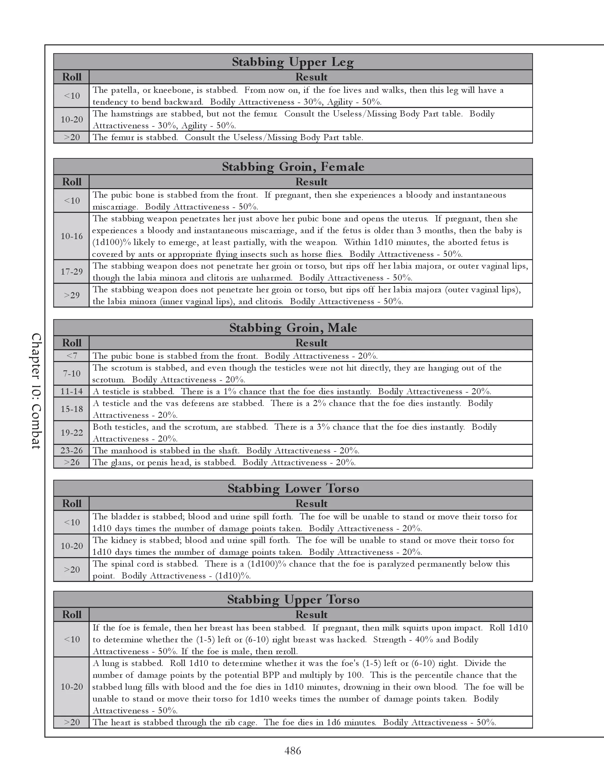 Stabbing Uppe r Le g
                     Roll                                                                       Re s ult
                              The pa te l l a , or k ne e bone , i s sta bbe d. From now on, i f the foe l i v e s a nd wa l k s, the n thi s l e g wi l l ha v e a
                      <1 0
                              te nde nc y to be nd ba c k wa rd. Bodi l y Attra c ti v e ne ss - 3 0 %, Agi l i ty - 5 0 %.
                              The ha mstri ngs a re sta bbe d, but not the fe mur. Consul t the Use l e ss/Mi ssi ng Body Pa rt ta bl e . Bodi l y
                     1 0 -2 0
                              Attra c ti v e ne ss - 3 0 %, Agi l i ty - 5 0 %.
                      >2 0 The fe mur i s sta bbe d. Consul t the Use l e ss/Mi ssi ng Body Pa rt ta bl e .


                                                                         Stabbing Groin, Fe m ale
                     Roll                                                                       Re s ult
                              The pubi c bone i s sta bbe d from the front. If pre gna nt, the n she e xpe ri e nc e s a bl oody a nd i nsta nta ne ous
                      <1 0
                              mi sc a rri a ge . Bodi l y Attra c ti v e ne ss - 5 0 %.
                              The sta bbi ng we a pon pe ne tra te s he r j ust a bov e he r pubi c bone a nd ope ns the ute r us. If pre gna nt, the n she
                              e xpe ri e nc e s a bl oody a nd i nsta nta ne ous mi sc a rri a ge , a nd i f the fe tus i s ol de r tha n 3 months, the n the ba by i s
                     1 0 -1 6
                              (1 d1 0 0 )% l i k e l y to e me rge , a t l e a st pa rti a l l y, wi th the we a pon. Wi thi n 1 d1 0 mi nute s, the a borte d fe tus i s
                              c ov e re d by a nts or a ppropri a te fl y i ng i nse c ts suc h a s horse fl i e s. Bodi l y Attra c ti v e ne ss - 5 0 %.
                              The sta bbi ng we a pon doe s not pe ne tra te he r groi n or torso, but ri ps off he r l a bi a ma j ora , or oute r v a gi na l l i ps,
                     1 7 -2 9
                              though the l a bi a mi nora a nd c l i tori s a re unha r me d. Bodi l y Attra c ti v e ne ss - 5 0 %.
                              The sta bbi ng we a pon doe s not pe ne tra te he r groi n or torso, but ri ps off he r l a bi a ma j ora (oute r v a gi na l l i ps),
                      >2 9
                              the l a bi a mi nora (i nne r v a gi na l l i ps), a nd c l i tori s. Bodi l y Attra c ti v e ne ss - 5 0 %.

                                                                           Stabbing Groin, Male
Chapter 10: Combat




                     Roll                                                                       Re s ult
                       <7       The pubi c bone i s sta bbe d from the front. Bodi l y Attra c ti v e ne ss - 2 0 %.
                                The sc rotum i s sta bbe d, a nd e v e n though the te sti c l e s we re not hi t di re c tl y, the y a re ha ngi ng out of the
                     7 -1 0
                                sc rotum. Bodi l y Attra c ti v e ne ss - 2 0 %.
                     1 1 -1 4   A te sti c l e i s sta bbe d. The re i s a 1 % c ha nc e tha t the foe di e s i nsta ntl y. Bodi l y Attra c ti v e ne ss - 2 0 %.
                                A te sti c l e a nd the v a s de fe re ns a re sta bbe d. The re i s a 2 % c ha nc e tha t the foe di e s i nsta ntl y. Bodi l y
                     1 5 -1 8
                                Attra c ti v e ne ss - 2 0 %.
                                Both te sti c l e s, a nd the sc rotum, a re sta bbe d. The re i s a 3 % c ha nc e tha t the foe di e s i nsta ntl y. Bodi l y
                     1 9 -2 2
                                Attra c ti v e ne ss - 2 0 %.
                     2 3 -2 6   The ma nhood i s sta bbe d i n the sha ft. Bodi l y Attra c ti v e ne ss - 2 0 %.
                      >2 6      The gl a ns, or pe ni s he a d, i s sta bbe d. Bodi l y Attra c ti v e ne ss - 2 0 %.

                                                                           Stabbing Lowe r Tors o
                     Roll                                                                       Re s ult
                              The bl a dde r i s sta bbe d; bl ood a nd uri ne spi l l forth. The foe wi l l be una bl e to sta nd or mov e the i r torso for
                      <1 0
                              1 d1 0 da y s ti me s the numbe r of da ma ge poi nts ta k e n. Bodi l y Attra c ti v e ne ss - 2 0 %.
                              The k i dne y i s sta bbe d; bl ood a nd uri ne spi l l forth. The foe wi l l be una bl e to sta nd or mov e the i r torso for
                     1 0 -2 0
                              1 d1 0 da y s ti me s the numbe r of da ma ge poi nts ta k e n. Bodi l y Attra c ti v e ne ss - 2 0 %.
                              The spi na l c ord i s sta bbe d. The re i s a (1 d1 0 0 )% c ha nc e tha t the foe i s pa ra l y ze d pe r ma ne ntl y be l ow thi s
                      >2 0
                              poi nt. Bodi l y Attra c ti v e ne ss - (1 d1 0 )%.

                                                                          Stabbing Uppe r Tors o
                     Roll                                                                       Re s ult
                              If the foe i s fe ma l e , the n he r bre a st ha s be e n sta bbe d. If pre gna nt, the n mi l k squi rts upon i mpa c t. Rol l 1 d1 0
                      <1 0 to de te r mi ne whe the r the (1 -5 ) l e ft or (6 -1 0 ) ri ght bre a st wa s ha c k e d. Stre ngth - 4 0 % a nd Bodi l y
                              Attra c ti v e ne ss - 5 0 %. If the foe i s ma l e , the n re rol l .
                              A l ung i s sta bbe d. Rol l 1 d1 0 to de te r mi ne whe the r i t wa s the foe 's (1 -5 ) l e ft or (6 -1 0 ) ri ght. Di v i de the
                              numbe r of da ma ge poi nts by the pote nti a l BPP a nd mul ti pl y by 1 0 0 . Thi s i s the pe rc e nti l e c ha nc e tha t the
                     1 0 -2 0 sta bbe d l ung fi l l s wi th bl ood a nd the foe di e s i n 1 d1 0 mi nute s, drowni ng i n the i r own bl ood. The foe wi l l be
                              una bl e to sta nd or mov e the i r torso for 1 d1 0 we e k s ti me s the numbe r of da ma ge poi nts ta k e n. Bodi l y
                              Attra c ti v e ne ss - 5 0 %.
                      >2 0 The he a rt i s sta bbe d through the ri b c a ge . The foe di e s i n 1 d6 mi nute s. Bodi l y Attra c ti v e ne ss - 5 0 %.

                                                                                             486
 
