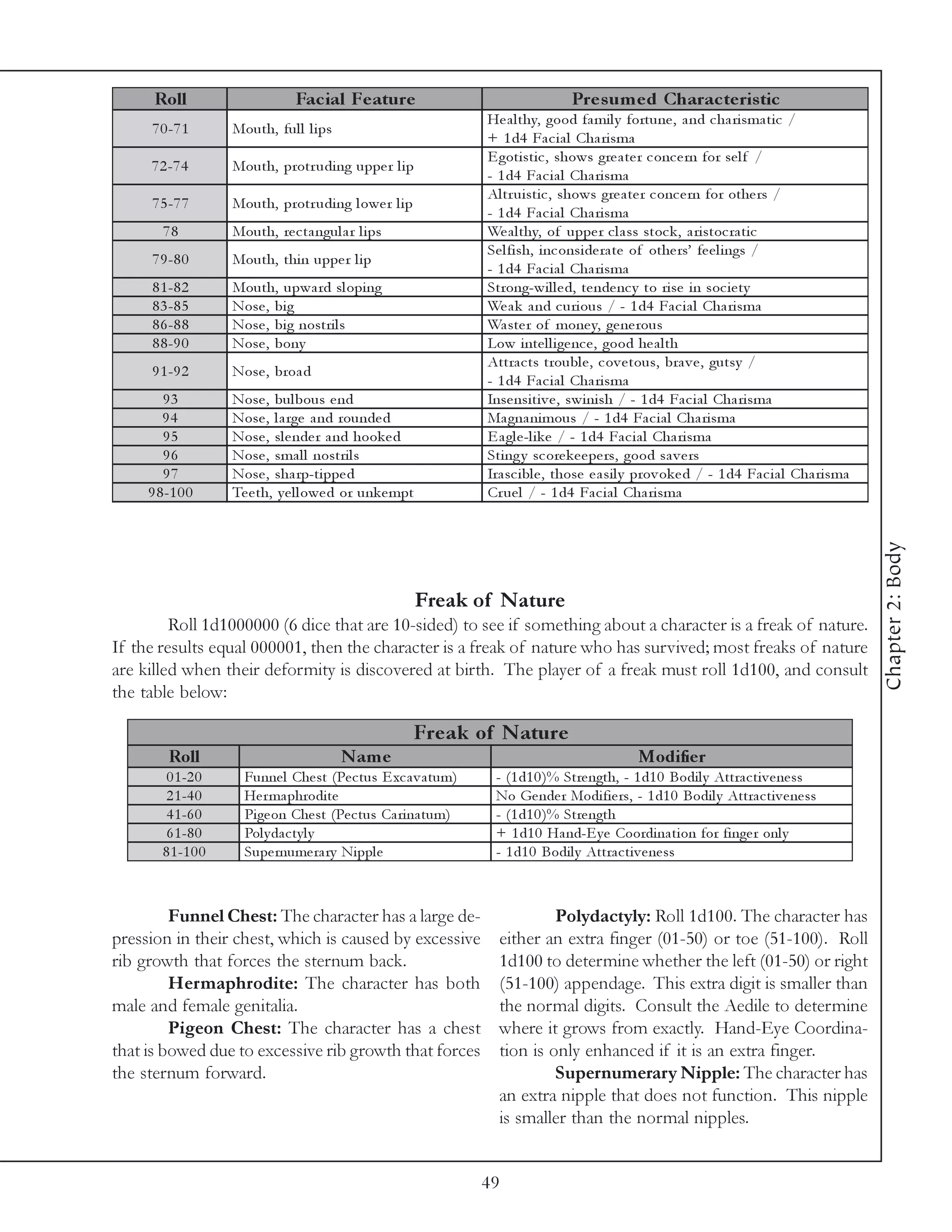 Roll                       Fac ial Fe ature                                  Pre s um e d Charac te ris tic
                                                                  He a l thy, good fa mi l y fortune , a nd c ha ri sma ti c /
     7 0 -7 1        Mouth, ful l l i ps
                                                                  + 1 d4 Fa c i a l Cha ri sma
                                                                  E goti sti c , shows gre a te r c onc e rn for se l f /
     7 2 -7 4        Mouth, protr udi ng uppe r l i p
                                                                  - 1 d4 Fa c i a l Cha ri sma
                                                                  Al tr ui sti c , shows gre a te r c onc e rn for othe rs /
     7 5 -7 7        Mouth, protr udi ng l owe r l i p
                                                                  - 1 d4 Fa c i a l Cha ri sma
        78           Mouth, re c ta ngul a r l i ps               We a l thy, of uppe r c l a ss stoc k , a ri stoc ra ti c
                                                                  Se l fi sh, i nc onsi de ra te of othe rs’ fe e l i ngs /
     7 9 -8 0        Mouth, thi n uppe r l i p
                                                                  - 1 d4 Fa c i a l Cha ri sma
     8 1 -8 2        Mouth, upwa rd sl opi ng                     Strong-wi l l e d, te nde nc y to ri se i n soc i e ty
     8 3 -8 5        Nose , bi g                                  We a k a nd c uri ous / - 1 d4 Fa c i a l Cha ri sma
     8 6 -8 8        Nose , bi g nostri l s                       Wa ste r of mone y, ge ne rous
     8 8 -9 0        Nose , bony                                  Low i nte l l i ge nc e , good he a l th
                                                                  Attra c ts troubl e , c ov e tous, bra v e , gutsy /
     9 1 -9 2        Nose , broa d
                                                                  - 1 d4 Fa c i a l Cha ri sma
        93           Nose , bul bous e nd                         Inse nsi ti v e , swi ni sh / - 1 d4 Fa c i a l Cha ri sma
        94           Nose , l a rge a nd rounde d                 Ma gna ni mous / - 1 d4 Fa c i a l Cha ri sma
        95           Nose , sl e nde r a nd hook e d              E a gl e -l i k e / - 1 d4 Fa c i a l Cha ri sma
        96           Nose , sma l l nostri l s                    Sti ng y sc ore k e e pe rs, good sa v e rs
        97           Nose , sha rp-ti ppe d                       Ira sc i bl e , those e a si l y prov ok e d / - 1 d4 Fa c i a l Cha ri sma
     9 8 -1 0 0      Te e th, y e l l owe d or unk e mpt          Cr ue l / - 1 d4 Fa c i a l Cha ri sma




                                                                                                                                                Chapter 2: Body
                                                           Freak of Nature
         Roll 1d1000000 (6 dice that are 10-sided) to see if something about a character is a freak of nature.
If the results equal 000001, then the character is a freak of nature who has survived; most freaks of nature
are killed when their deformity is discovered at birth. The player of a freak must roll 1d100, and consult
the table below:

                                                         Fre ak of N ature
         Roll                              N am e                                                Modifie r
         0 1 -2 0      Funne l Che st (Pe c tus E xc a v a tum)    - (1 d1 0 )% Stre ngth, - 1 d1 0 Bodi l y Attra c ti v e ne ss
         2 1 -4 0      He r ma phrodi te                           No Ge nde r Modi fi e rs, - 1 d1 0 Bodi l y Attra c ti v e ne ss
         4 1 -6 0      Pi ge on Che st (Pe c tus Ca ri na tum)     - (1 d1 0 )% Stre ngth
         6 1 -8 0      Pol y da c ty l y                           + 1 d1 0 Ha nd-E y e Coordi na ti on for fi nge r onl y
        8 1 -1 0 0     Supe rnume ra ry Ni ppl e                   - 1 d1 0 Bodi l y Attra c ti v e ne ss



         Funnel Chest: The character has a large de-                         Polydactyly: Roll 1d100. The character has
pression in their chest, which is caused by excessive               either an extra finger (01-50) or toe (51-100). Roll
rib growth that forces the sternum back.                            1d100 to determine whether the left (01-50) or right
         Hermaphrodite: The character has both                      (51-100) appendage. This extra digit is smaller than
male and female genitalia.                                          the normal digits. Consult the Aedile to determine
         Pigeon Chest: The character has a chest                    where it grows from exactly. Hand-Eye Coordina-
that is bowed due to excessive rib growth that forces               tion is only enhanced if it is an extra finger.
the sternum forward.                                                         Supernumerary Nipple: The character has
                                                                    an extra nipple that does not function. This nipple
                                                                    is smaller than the normal nipples.


                                                                  49
 