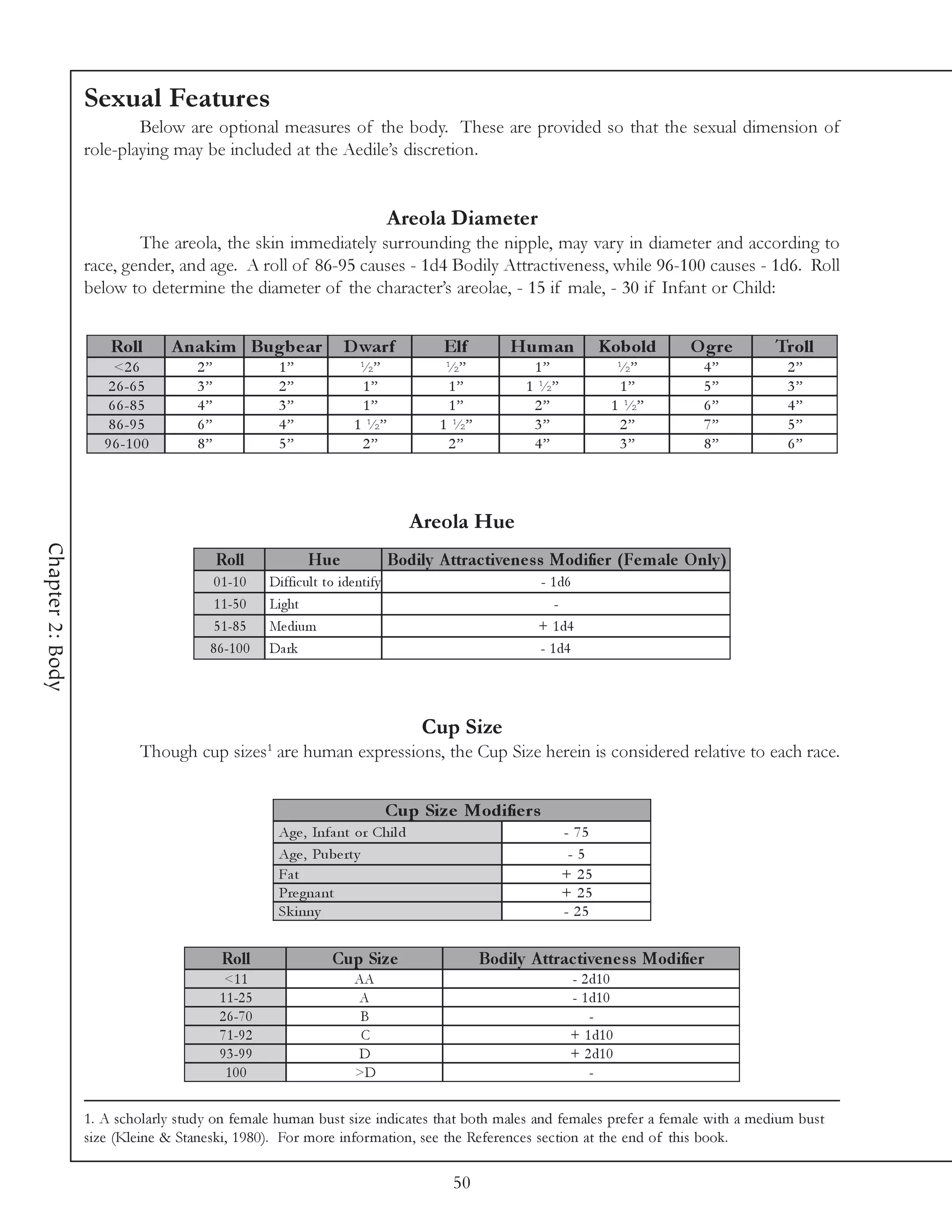 Sexual Features
                          Below are optional measures of the body. These are provided so that the sexual dimension of
                  role-playing may be included at the Aedile’s discretion.


                                                                                   Areola Diameter
                          The areola, the skin immediately surrounding the nipple, may vary in diameter and according to
                  race, gender, and age. A roll of 86-95 causes - 1d4 Bodily Attractiveness, while 96-100 causes - 1d6. Roll
                  below to determine the diameter of the character’s areolae, - 15 if male, - 30 if Infant or Child:


                      Roll        A nakim Bugbe ar                    D warf               Elf         Hu m an         Kobold      O gre    Troll
                       <2 6         2”                  1”                ½”                ½”            1”             ½”          4”      2”
                      2 6 -6 5      3”                  2”                1”                1”           1 ½”            1”          5”      3”
                      6 6 -8 5      4”                  3”                1”                1”            2”            1 ½”         6”      4”
                      8 6 -9 5      6”                  4”               1 ½”              1 ½”           3”             2”          7”      5”
                     9 6 -1 0 0     8”                  5”                2”                2”            4”             3”          8”      6”




                                                                                      Areola Hue
Chapter 2: Body




                                         Roll                Hu e                  Bodily A ttrac tive ne s s Modifie r (Fe m ale O nly )
                                       0 1 -1 0     Di ffi c ul t to i de nti fy                           - 1 d6
                                       1 1 -5 0     Li ght                                                    -
                                       5 1 -8 5     Me di um                                               + 1 d4
                                      8 6 -1 0 0    Da rk                                                  - 1 d4




                                                                                        Cup Size
                                                    1
                             Though cup sizes are human expressions, the Cup Size herein is considered relative to each race.


                                                                                   Cup Siz e Modifie rs
                                                        Age , Infa nt or Chi l d                                - 75
                                                        Age , Pube rty                                           -5
                                                        Fa t                                                    + 25
                                                        Pre gna nt                                              + 25
                                                        Sk i nny                                                - 25


                                         Roll                      Cup Siz e                      Bodily A ttrac tive ne s s Modifie r
                                          <1 1                           AA                                      - 2 d1 0
                                         1 1 -2 5                         A                                      - 1 d1 0
                                         2 6 -7 0                         B                                          -
                                         7 1 -9 2                         C                                      + 1 d1 0
                                         9 3 -9 9                         D                                      + 2 d1 0
                                          100                            >D                                          -

                  1. A scholarly study on female human bust size indicates that both males and females prefer a female with a medium bust
                  size (Kleine & Staneski, 1980). For more information, see the References section at the end of this book.

                                                                                             50
 