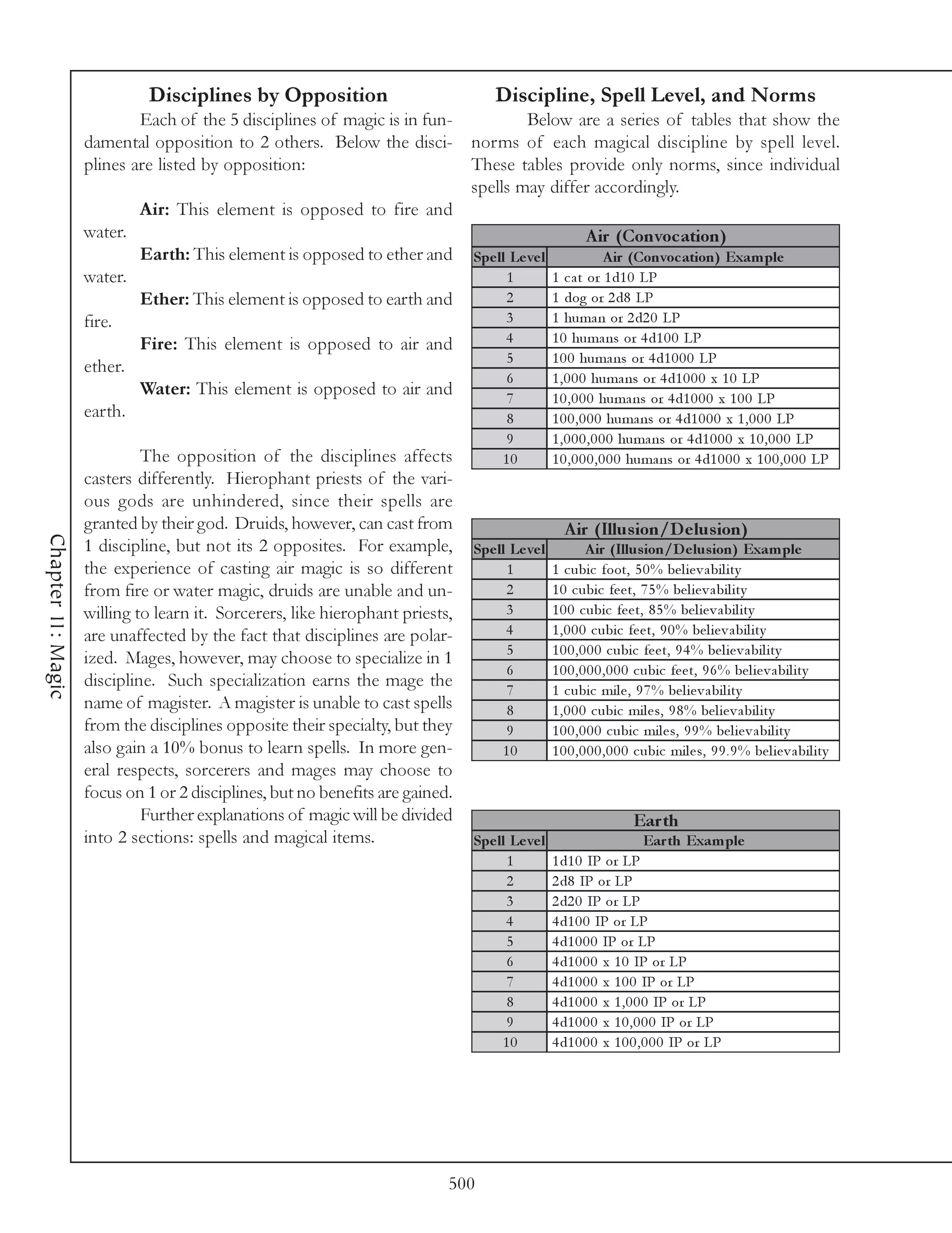 Disciplines by Opposition                            Discipline, Spell Level, and Norms
                            Each of the 5 disciplines of magic is in fun-              Below are a series of tables that show the
                    damental opposition to 2 others. Below the disci-          norms of each magical discipline by spell level.
                    plines are listed by opposition:                           These tables provide only norms, since individual
                                                                               spells may differ accordingly.
                             Air: This element is opposed to fire and
                    water.                                                                              A ir (Convoc ation)
                             Earth: This element is opposed to ether and       Spe ll Le ve l                  A ir (Convoc ation) Exam ple
                    water.                                                           1          1 c a t or 1 d1 0 LP
                             Ether: This element is opposed to earth and             2          1 dog or 2 d8 LP
                    fire.                                                            3          1 huma n or 2 d2 0 LP
                             Fire: This element is opposed to air and                4          1 0 huma ns or 4 d1 0 0 LP
                                                                                     5          1 0 0 huma ns or 4 d1 0 0 0 LP
                    ether.
                                                                                     6          1 , 0 0 0 huma ns or 4 d1 0 0 0 x 1 0 LP
                             Water: This element is opposed to air and               7          1 0 , 0 0 0 huma ns or 4 d1 0 0 0 x 1 0 0 LP
                    earth.                                                           8          1 0 0 , 0 0 0 huma ns or 4 d1 0 0 0 x 1 , 0 0 0 LP
                                                                                     9          1 , 0 0 0 , 0 0 0 huma ns or 4 d1 0 0 0 x 1 0 , 0 0 0 LP
                             The opposition of the disciplines affects              10          1 0 , 0 0 0 , 0 0 0 huma ns or 4 d1 0 0 0 x 1 0 0 , 0 0 0 LP
                    casters differently. Hierophant priests of the vari-
                    ous gods are unhindered, since their spells are
                    granted by their god. Druids, however, can cast from                           A ir (Illus ion/D e lus ion)
Chapter 11: Magic




                    1 discipline, but not its 2 opposites. For example,        Spe ll Le ve l            A ir (Illus ion/D e lus ion) Exam ple
                    the experience of casting air magic is so different              1          1 c ubi c foot, 5 0 % be l i e v a bi l i ty
                    from fire or water magic, druids are unable and un-              2          1 0 c ubi c fe e t, 7 5 % be l i e v a bi l i ty
                    willing to learn it. Sorcerers, like hierophant priests,         3          1 0 0 c ubi c fe e t, 8 5 % be l i e v a bi l i ty
                    are unaffected by the fact that disciplines are polar-           4          1 , 0 0 0 c ubi c fe e t, 9 0 % be l i e v a bi l i ty
                                                                                     5          1 0 0 , 0 0 0 c ubi c fe e t, 9 4 % be l i e v a bi l i ty
                    ized. Mages, however, may choose to specialize in 1
                                                                                     6          1 0 0 , 0 0 0 , 0 0 0 c ubi c fe e t, 9 6 % be l i e v a bi l i ty
                    discipline. Such specialization earns the mage the               7          1 c ubi c mi l e , 9 7 % be l i e v a bi l i ty
                    name of magister. A magister is unable to cast spells            8          1 , 0 0 0 c ubi c mi l e s, 9 8 % be l i e v a bi l i ty
                    from the disciplines opposite their specialty, but they          9          1 0 0 , 0 0 0 c ubi c mi l e s, 9 9 % be l i e v a bi l i ty
                    also gain a 10% bonus to learn spells. In more gen-             10          1 0 0 , 0 0 0 , 0 0 0 c ubi c mi l e s, 9 9 . 9 % be l i e v a bi l i ty
                    eral respects, sorcerers and mages may choose to
                    focus on 1 or 2 disciplines, but no benefits are gained.
                             Further explanations of magic will be divided                                           Ear th
                    into 2 sections: spells and magical items.                 Spe ll Le ve l                        Ear th Exam ple
                                                                                     1          1 d1 0 IP or LP
                                                                                     2          2 d8 IP or LP
                                                                                     3          2 d2 0 IP or LP
                                                                                     4          4 d1 0 0 IP or LP
                                                                                     5          4 d1 0 0 0 IP or LP
                                                                                     6          4 d1 0 0 0 x 1 0 IP or LP
                                                                                     7          4 d1 0 0 0 x 1 0 0 IP or LP
                                                                                     8          4 d1 0 0 0 x 1 , 0 0 0 IP or LP
                                                                                     9          4 d1 0 0 0 x 1 0 , 0 0 0 IP or LP
                                                                                    10          4 d1 0 0 0 x 1 0 0 , 0 0 0 IP or LP




                                                                           500
 