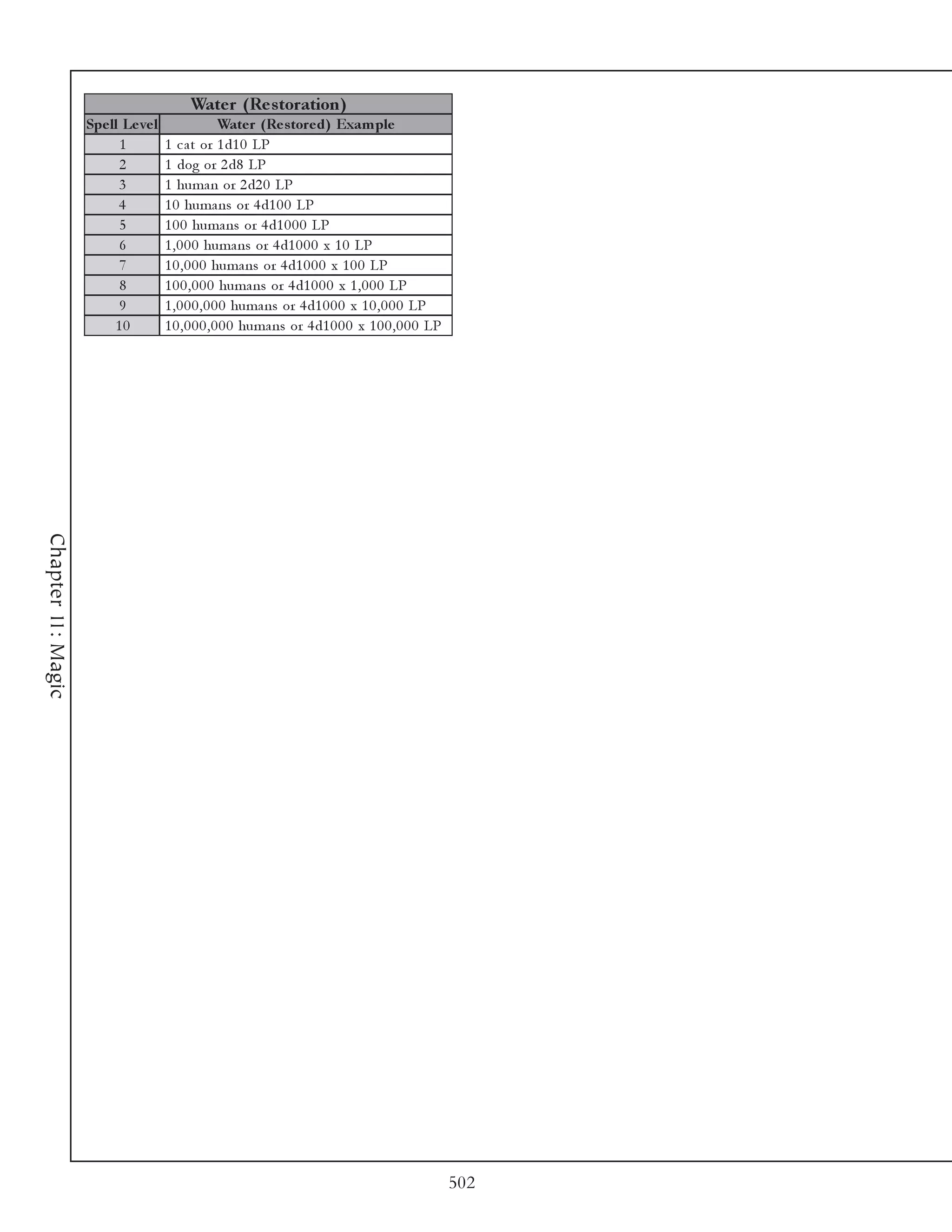 Wate r (Re s toration)
                    Spe ll Le ve l                  Wate r (Re s tore d) Exam ple
                          1          1 c a t or 1 d1 0 LP
                          2          1 dog or 2 d8 LP
                          3          1 huma n or 2 d2 0 LP
                          4          1 0 huma ns or 4 d1 0 0 LP
                          5          1 0 0 huma ns or 4 d1 0 0 0 LP
                          6          1 , 0 0 0 huma ns or 4 d1 0 0 0 x 1 0 LP
                          7          1 0 , 0 0 0 huma ns or 4 d1 0 0 0 x 1 0 0 LP
                          8          1 0 0 , 0 0 0 huma ns or 4 d1 0 0 0 x 1 , 0 0 0 LP
                          9          1 , 0 0 0 , 0 0 0 huma ns or 4 d1 0 0 0 x 1 0 , 0 0 0 LP
                         10          1 0 , 0 0 0 , 0 0 0 huma ns or 4 d1 0 0 0 x 1 0 0 , 0 0 0 LP
Chapter 11: Magic




                                                                                                    502
 