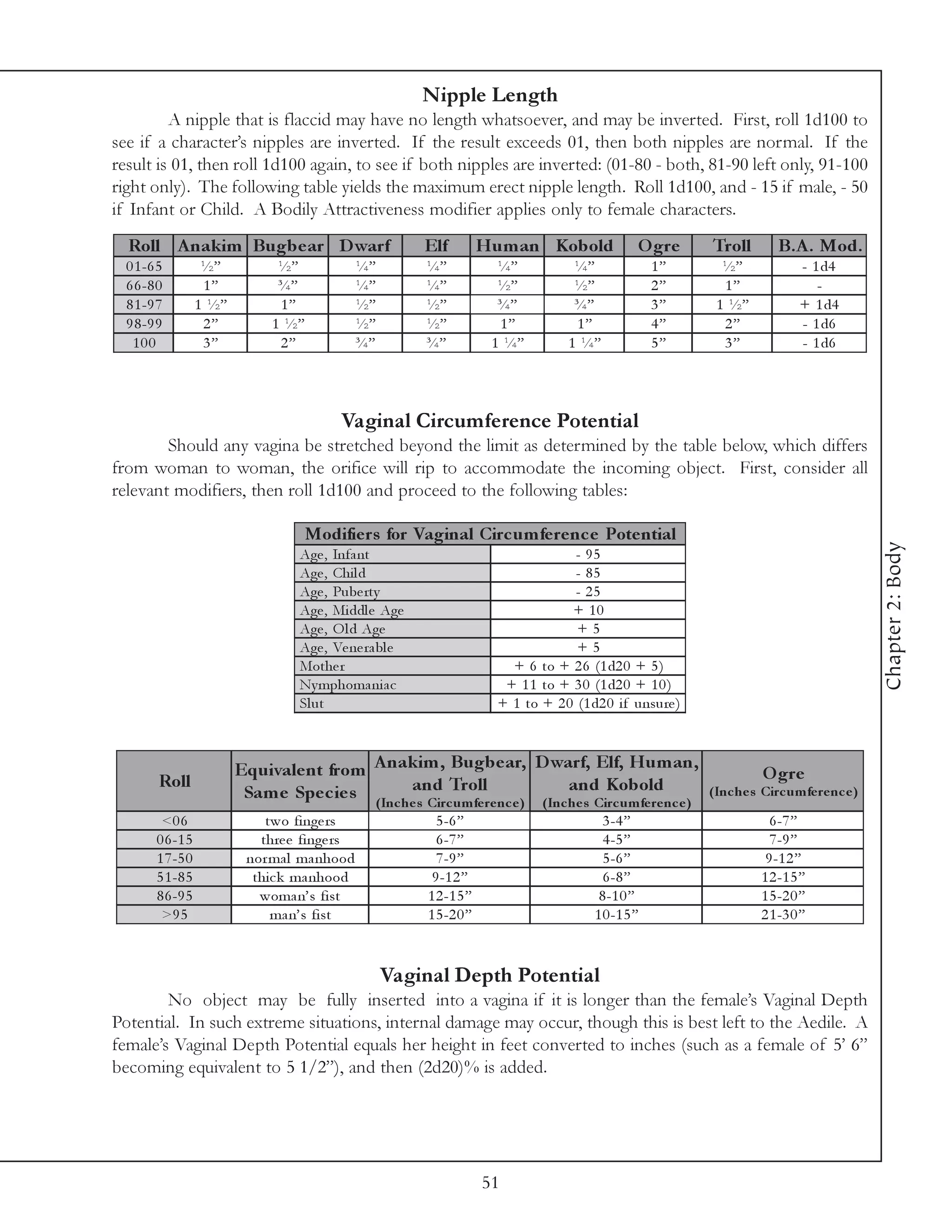 Nipple Length
         A nipple that is flaccid may have no length whatsoever, and may be inverted. First, roll 1d100 to
see if a character’s nipples are inverted. If the result exceeds 01, then both nipples are normal. If the
result is 01, then roll 1d100 again, to see if both nipples are inverted: (01-80 - both, 81-90 left only, 91-100
right only). The following table yields the maximum erect nipple length. Roll 1d100, and - 15 if male, - 50
if Infant or Child. A Bodily Attractiveness modifier applies only to female characters.
  Roll A nakim Bugbe ar D warf                           Elf          Hum an Kobold               O gre     Troll        B.A . Mod.
  0 1 -6 5          ½”          ½”              ¼”       ¼”             ¼”           ¼”               1”      ½”              - 1 d4
  6 6 -8 0          1”          ¾”              ¼”       ¼”             ½”           ½”               2”      1”                 -
  8 1 -9 7         1 ½”         1”              ½”       ½”             ¾”           ¾”               3”     1 ½”             + 1 d4
  9 8 -9 9          2”         1 ½”             ½”       ½”             1”           1”               4”      2”              - 1 d6
   100              3”          2”              ¾”       ¾”            1 ¼”         1 ¼”              5”      3”              - 1 d6




                                           Vaginal Circumference Potential
        Should any vagina be stretched beyond the limit as determined by the table below, which differs
from woman to woman, the orifice will rip to accommodate the incoming object. First, consider all
relevant modifiers, then roll 1d100 and proceed to the following tables:

                                      Modifie rs for Vaginal Circ um fe re nc e Pote ntial




                                                                                                                                             Chapter 2: Body
                                   Age , Infa nt                                     - 95
                                   Age , Chi l d                                     - 85
                                   Age , Pube rty                                    - 25
                                   Age , Mi ddl e Age                               + 10
                                   Age , O l d Age                                   +5
                                   Age , Ve ne ra bl e                               +5
                                   Mothe r                                + 6 to + 2 6 (1 d2 0 + 5 )
                                   Ny mphoma ni a c                      + 1 1 to + 3 0 (1 d2 0 + 1 0 )
                                   Sl ut                                + 1 to + 2 0 (1 d2 0 i f unsure )



                          Equivale nt from A nakim , Bugbe ar, D warf, Elf, Hum an,                                   O gre
         Roll
                           Sam e Spe c ie s (Inc heandrcTroelre nc e ) (Inc he sd iKomolrdnc e )
                                                   s Ci u m f
                                                             l              an        b
                                                                                C rc u fe e
                                                                                                            (Inc he s Circ um fe re nc e )

         <0 6                 two fi nge rs                5 -6 ”                          3 -4 ”                       6 -7 ”
        0 6 -1 5             thre e fi nge rs              6 -7 ”                          4 -5 ”                       7 -9 ”
        1 7 -5 0           nor ma l ma nhood               7 -9 ”                          5 -6 ”                      9 -1 2 ”
        5 1 -8 5            thi c k ma nhood              9 -1 2 ”                         6 -8 ”                     1 2 -1 5 ”
        8 6 -9 5             woma n’ s fi st             1 2 -1 5 ”                       8 -1 0 ”                    1 5 -2 0 ”
         >9 5                   ma n’ s fi st            1 5 -2 0 ”                      1 0 -1 5 ”                   2 1 -3 0 ”


                                                     Vaginal Depth Potential
        No object may be fully inserted into a vagina if it is longer than the female’s Vaginal Depth
Potential. In such extreme situations, internal damage may occur, though this is best left to the Aedile. A
female’s Vaginal Depth Potential equals her height in feet converted to inches (such as a female of 5’ 6”
becoming equivalent to 5 1/2”), and then (2d20)% is added.




                                                                      51
 