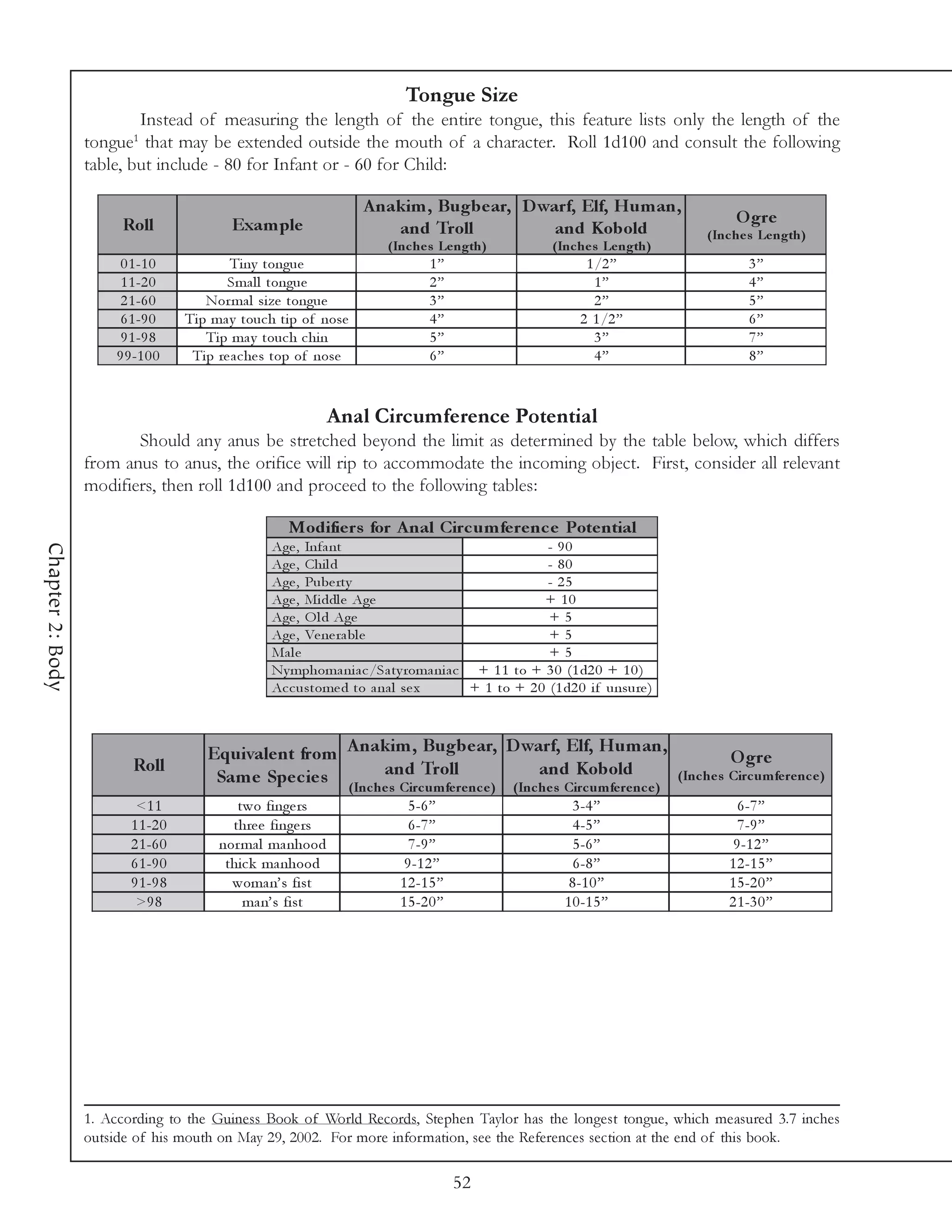 Tongue Size
                          Instead of measuring the length of the entire tongue, this feature lists only the length of the
                  tongue1 that may be extended outside the mouth of a character. Roll 1d100 and consult the following
                  table, but include - 80 for Infant or - 60 for Child:

                                                                    A nakim , Bugbe ar, D warf, Elf, Hum an,
                       Roll                 Exam ple                                                                                  O gre
                                                                        and Troll           and Kobold                          (Inc he s Le ngth)
                                                                        (Inc he s Le ngth)           (Inc he s Le ngth)
                       0 1 -1 0             Ti ny tongue                        1”                          1 /2 ”                       3”
                       1 1 -2 0             Sma l l tongue                      2”                            1”                         4”
                       2 1 -6 0         Nor ma l si ze tongue                   3”                            2”                         5”
                       6 1 -9 0     Ti p ma y touc h ti p of nose               4”                         2 1 /2 ”                      6”
                       9 1 -9 8         Ti p ma y touc h c hi n                 5”                            3”                         7”
                      9 9 -1 0 0     Ti p re a c he s top of nose               6”                            4”                         8”



                                                               Anal Circumference Potential
                         Should any anus be stretched beyond the limit as determined by the table below, which differs
                  from anus to anus, the orifice will rip to accommodate the incoming object. First, consider all relevant
                  modifiers, then roll 1d100 and proceed to the following tables:

                                                      Modifie rs for A nal Circ um fe re nc e Pote ntial
                                                   Age , Infa nt                                    - 90
Chapter 2: Body




                                                   Age , Chi l d                                    - 80
                                                   Age , Pube rty                                   - 25
                                                   Age , Mi ddl e Age                              + 10
                                                   Age , O l d Age                                  +5
                                                   Age , Ve ne ra bl e                              +5
                                                   Ma l e                                           +5
                                                   Ny mphoma ni a c /Sa ty roma ni a c + 1 1 to + 3 0 (1 d2 0 + 1 0 )
                                                   Ac c ustome d to a na l se x        + 1 to + 2 0 (1 d2 0 i f unsure )



                                       Equivale nt from A nakim , Bugbe ar, D warf, Elf, Hum an,                                     O gre
                         Roll
                                        Sam e Spe c ie s (Inc heandrcTroelre nc e ) (Inc he sd iKomolrdnc e )
                                                                s Ci u m f
                                                                          l              an        b
                                                                                             C rc u fe e
                                                                                                                           (Inc he s Circ um fe re nc e )

                          <1 1               two fi nge rs                  5 -6 ”                        3 -4 ”                       6 -7 ”
                         1 1 -2 0           thre e fi nge rs                6 -7 ”                        4 -5 ”                       7 -9 ”
                         2 1 -6 0         nor ma l ma nhood                 7 -9 ”                        5 -6 ”                      9 -1 2 ”
                         6 1 -9 0          thi c k ma nhood                9 -1 2 ”                       6 -8 ”                     1 2 -1 5 ”
                         9 1 -9 8           woma n’ s fi st               1 2 -1 5 ”                     8 -1 0 ”                    1 5 -2 0 ”
                          >9 8                 ma n’ s fi st              1 5 -2 0 ”                    1 0 -1 5 ”                   2 1 -3 0 ”




                  1. According to the Guiness Book of World Records, Stephen Taylor has the longest tongue, which measured 3.7 inches
                  outside of his mouth on May 29, 2002. For more information, see the References section at the end of this book.

                                                                                       52
 