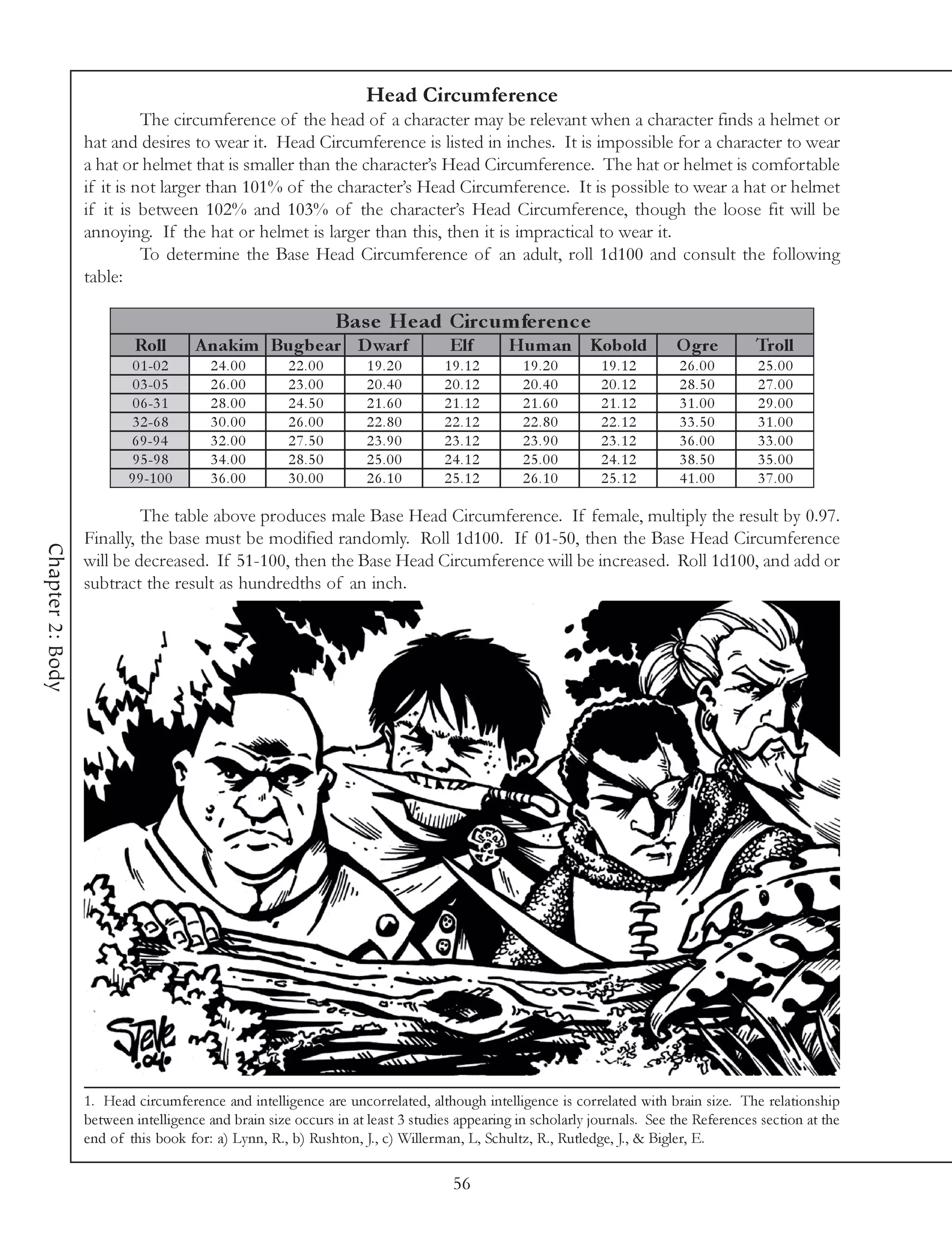 Head Circumference
                            The circumference of the head of a character may be relevant when a character finds a helmet or
                  hat and desires to wear it. Head Circumference is listed in inches. It is impossible for a character to wear
                  a hat or helmet that is smaller than the character’s Head Circumference. The hat or helmet is comfortable
                  if it is not larger than 101% of the character’s Head Circumference. It is possible to wear a hat or helmet
                  if it is between 102% and 103% of the character’s Head Circumference, though the loose fit will be
                  annoying. If the hat or helmet is larger than this, then it is impractical to wear it.
                            To determine the Base Head Circumference of an adult, roll 1d100 and consult the following
                  table:

                                                             Bas e He ad Circ um fe re nc e
                          Roll        A nakim Bugbe ar D warf                    Elf       Hum an Kobold                O gre         Troll
                          0 1 -0 2     24.00         22.00         19.20        19.12         19.20        19.12         26.00        25.00
                          0 3 -0 5     26.00         23.00         20.40        20.12         20.40        20.12         28.50        27.00
                          0 6 -3 1     28.00         24.50         21.60        21.12         21.60        21.12         31.00        29.00
                          3 2 -6 8     30.00         26.00         22.80        22.12         22.80        22.12         33.50        31.00
                         6 9 -9 4      32.00         27.50         23.90        23.12         23.90        23.12         36.00        33.00
                          9 5 -9 8     34.00         28.50         25.00        24.12         25.00        24.12         38.50        35.00
                         9 9 -1 0 0    36.00         30.00         26.10        25.12         26.10        25.12         41.00        37.00

                           The table above produces male Base Head Circumference. If female, multiply the result by 0.97.
                  Finally, the base must be modified randomly. Roll 1d100. If 01-50, then the Base Head Circumference
Chapter 2: Body




                  will be decreased. If 51-100, then the Base Head Circumference will be increased. Roll 1d100, and add or
                  subtract the result as hundredths of an inch.




                  1. Head circumference and intelligence are uncorrelated, although intelligence is correlated with brain size. The relationship
                  between intelligence and brain size occurs in at least 3 studies appearing in scholarly journals. See the References section at the
                  end of this book for: a) Lynn, R., b) Rushton, J., c) Willerman, L, Schultz, R., Rutledge, J., & Bigler, E.

                                                                                 56
 