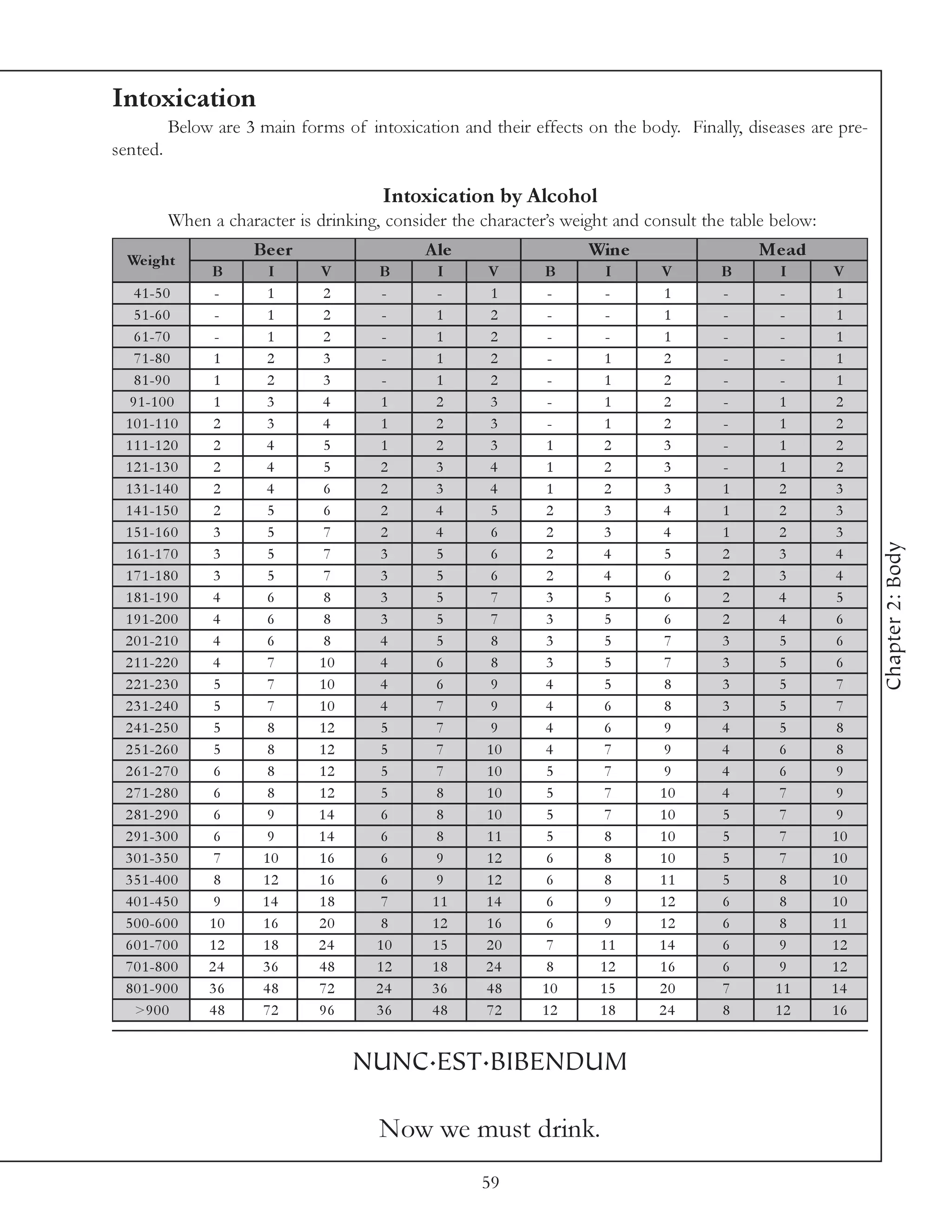 Intoxication
          Below are 3 main forms of intoxication and their effects on the body. Finally, diseases are pre-
sented.

                                       Intoxication by Alcohol
          When a character is drinking, consider the character’s weight and consult the table below:
                     Be e r                  A le                   Wine                   M e ad
  We ight
                B       I     V       B        I      V      B        I       V       B        I       V
   4 1 -5 0      -      1      2       -       -       1      -       -        1      -        -        1
   5 1 -6 0      -      1      2       -      1        2      -       -        1      -        -        1
   6 1 -7 0      -      1      2       -      1        2      -       -        1      -        -        1
   7 1 -8 0      1      2      3       -      1        2      -      1         2      -        -        1
   8 1 -9 0      1      2      3       -      1        2      -      1         2      -        -        1
  9 1 -1 0 0     1      3      4       1      2        3      -      1         2      -        1        2
 1 0 1 -1 1 0    2      3      4       1      2        3      -      1         2      -        1        2
 1 1 1 -1 2 0    2      4      5       1      2        3      1       2        3      -        1        2
 1 2 1 -1 3 0    2      4      5       2      3       4       1       2        3      -        1        2
 1 3 1 -1 4 0    2      4      6       2      3       4       1       2        3      1        2        3
 1 4 1 -1 5 0    2      5      6       2      4        5      2       3        4      1        2        3
 1 5 1 -1 6 0    3      5      7       2      4        6      2       3        4      1        2        3




                                                                                                             Chapter 2: Body
 1 6 1 -1 7 0    3      5      7       3      5        6      2      4         5      2        3        4
 1 7 1 -1 8 0    3      5      7       3      5        6      2      4         6      2        3        4
 1 8 1 -1 9 0    4      6      8       3      5        7      3       5        6      2       4         5
 1 9 1 -2 0 0    4      6      8       3      5        7      3       5        6      2       4         6
 2 0 1 -2 1 0    4      6      8       4      5        8      3       5        7      3        5        6
 2 1 1 -2 2 0    4      7     10       4      6        8      3       5        7      3        5        6
 2 2 1 -2 3 0    5      7     10       4      6        9     4        5        8      3        5        7
 2 3 1 -2 4 0    5      7     10       4      7        9     4        6        8      3        5        7
 2 4 1 -2 5 0    5      8     12       5      7        9     4        6        9      4        5        8
 2 5 1 -2 6 0    5      8     12       5      7       10     4        7        9      4        6        8
 2 6 1 -2 7 0    6      8     12       5      7       10      5       7        9      4        6        9
 2 7 1 -2 8 0    6      8     12       5      8       10      5       7       10      4        7        9
 2 8 1 -2 9 0    6      9     14       6      8       10      5       7       10      5        7        9
 2 9 1 -3 0 0    6      9     14       6      8       11      5       8       10      5        7       10
 3 0 1 -3 5 0    7     10     16       6      9       12      6       8       10      5        7       10
 3 5 1 -4 0 0    8     12     16       6      9       12      6       8       11      5        8       10
 4 0 1 -4 5 0    9     14     18       7      11      14      6       9       12      6        8       10
 5 0 0 -6 0 0   10     16     20       8      12      16      6       9       12      6        8       11
 6 0 1 -7 0 0   12     18     24      10      15      20      7      11       14      6        9       12
 7 0 1 -8 0 0   24     36     48      12      18      24      8      12       16      6        9       12
 8 0 1 -9 0 0   36     48     72      24      36      48     10      15       20      7       11       14
   >9 0 0       48     72     96      36      48      72     12      18       24      8       12       16


                                   NUNC.EST.BIBENDUM

                                       Now we must drink.
                                                     59
 