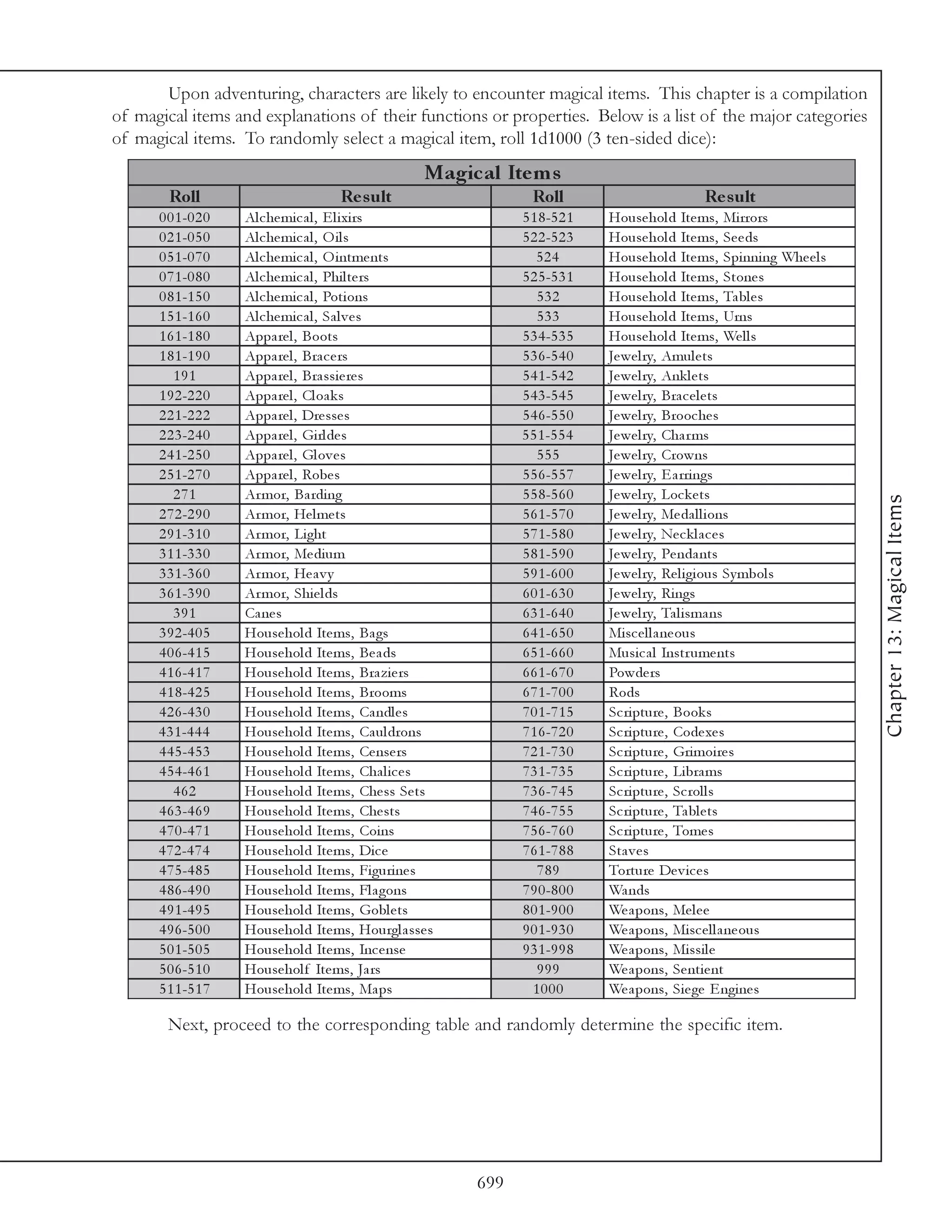 Upon adventuring, characters are likely to encounter magical items. This chapter is a compilation
of magical items and explanations of their functions or properties. Below is a list of the major categories
of magical items. To randomly select a magical item, roll 1d1000 (3 ten-sided dice):
                                                     Magic al Ite m s
        Roll                          Re s ult                     Roll                          Re s ult
      0 0 1 -0 2 0   Al c he mi c a l , E l i xi rs              5 1 8 -5 2 1   House hol d Ite ms, Mi rrors
      0 2 1 -0 5 0   Al c he mi c a l , O i l s                  5 2 2 -5 2 3   House hol d Ite ms, Se e ds
      0 5 1 -0 7 0   Al c he mi c a l , O i ntme nts                524         House hol d Ite ms, Spi nni ng Whe e l s
      0 7 1 -0 8 0   Al c he mi c a l , Phi l te rs              5 2 5 -5 3 1   House hol d Ite ms, Stone s
      0 8 1 -1 5 0   Al c he mi c a l , Poti ons                    532         House hol d Ite ms, Ta bl e s
      1 5 1 -1 6 0   Al c he mi c a l , Sa l v e s                  533         House hol d Ite ms, Urns
      1 6 1 -1 8 0   Appa re l , Boots                           5 3 4 -5 3 5   House hol d Ite ms, We l l s
      1 8 1 -1 9 0   Appa re l , Bra c e rs                      5 3 6 -5 4 0   Je we l ry, Amul e ts
         191         Appa re l , Bra ssi e re s                  5 4 1 -5 4 2   Je we l ry, Ank l e ts
      1 9 2 -2 2 0   Appa re l , Cl oa k s                       5 4 3 -5 4 5   Je we l ry, Bra c e l e ts
      2 2 1 -2 2 2   Appa re l , Dre sse s                       5 4 6 -5 5 0   Je we l ry, Brooc he s
      2 2 3 -2 4 0   Appa re l , Gi rl de s                      5 5 1 -5 5 4   Je we l ry, Cha r ms
      2 4 1 -2 5 0   Appa re l , Gl ov e s                          555         Je we l ry, Crowns
      2 5 1 -2 7 0   Appa re l , Robe s                          5 5 6 -5 5 7   Je we l ry, E a rri ngs
         271         Ar mor, Ba rdi ng                           5 5 8 -5 6 0   Je we l ry, Loc k e ts




                                                                                                                           Chapter 13: Magical Items
      2 7 2 -2 9 0   Ar mor, He l me ts                          5 6 1 -5 7 0   Je we l ry, Me da l l i ons
      2 9 1 -3 1 0   Ar mor, Li ght                              5 7 1 -5 8 0   Je we l ry, Ne c k l a c e s
      3 1 1 -3 3 0   Ar mor, Me di um                            5 8 1 -5 9 0   Je we l ry, Pe nda nts
      3 3 1 -3 6 0   Ar mor, He a v y                            5 9 1 -6 0 0   Je we l ry, Re l i gi ous Sy mbol s
      3 6 1 -3 9 0   Ar mor, Shi e l ds                          6 0 1 -6 3 0   Je we l ry, Ri ngs
         391         Ca ne s                                     6 3 1 -6 4 0   Je we l ry, Ta l i sma ns
      3 9 2 -4 0 5   House hol d Ite ms, Ba gs                   6 4 1 -6 5 0   Mi sc e l l a ne ous
      4 0 6 -4 1 5   House hol d Ite ms, Be a ds                 6 5 1 -6 6 0   Musi c a l Instr ume nts
      4 1 6 -4 1 7   House hol d Ite ms, Bra zi e rs             6 6 1 -6 7 0   Powde rs
      4 1 8 -4 2 5   House hol d Ite ms, Brooms                  6 7 1 -7 0 0   Rods
      4 2 6 -4 3 0   House hol d Ite ms, Ca ndl e s              7 0 1 -7 1 5   Sc ri pture , Book s
      4 3 1 -4 4 4   House hol d Ite ms, Ca ul drons             7 1 6 -7 2 0   Sc ri pture , Code xe s
      4 4 5 -4 5 3   House hol d Ite ms, Ce nse rs               7 2 1 -7 3 0   Sc ri pture , Gri moi re s
      4 5 4 -4 6 1   House hol d Ite ms, Cha l i c e s           7 3 1 -7 3 5   Sc ri pture , Li bra ms
         462         House hol d Ite ms, Che ss Se ts            7 3 6 -7 4 5   Sc ri pture , Sc rol l s
      4 6 3 -4 6 9   House hol d Ite ms, Che sts                 7 4 6 -7 5 5   Sc ri pture , Ta bl e ts
      4 7 0 -4 7 1   House hol d Ite ms, Coi ns                  7 5 6 -7 6 0   Sc ri pture , Tome s
      4 7 2 -4 7 4   House hol d Ite ms, Di c e                  7 6 1 -7 8 8   Sta v e s
      4 7 5 -4 8 5   House hol d Ite ms, Fi guri ne s               789         Torture De v i c e s
      4 8 6 -4 9 0   House hol d Ite ms, Fl a gons               7 9 0 -8 0 0   Wa nds
      4 9 1 -4 9 5   House hol d Ite ms, Gobl e ts               8 0 1 -9 0 0   We a pons, Me l e e
      4 9 6 -5 0 0   House hol d Ite ms, Hourgl a sse s          9 0 1 -9 3 0   We a pons, Mi sc e l l a ne ous
      5 0 1 -5 0 5   House hol d Ite ms, Inc e nse               9 3 1 -9 9 8   We a pons, Mi ssi l e
      5 0 6 -5 1 0   House hol f Ite ms, Ja rs                      999         We a pons, Se nti e nt
      5 1 1 -5 1 7   House hol d Ite ms, Ma ps                     1000         We a pons, Si e ge E ngi ne s

        Next, proceed to the corresponding table and randomly determine the specific item.




                                                           699
 