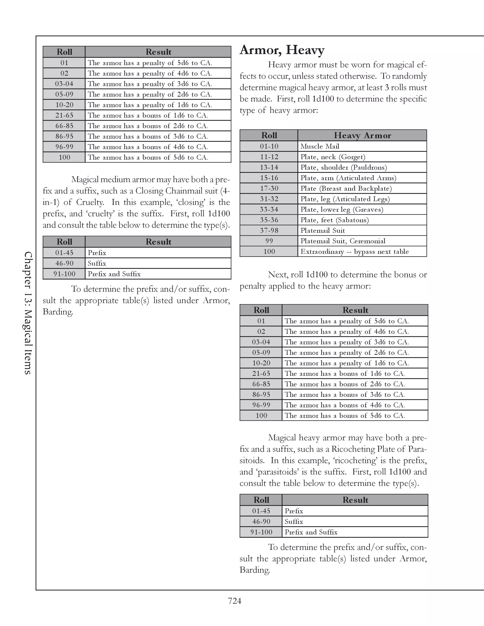 Roll                                  Re s ult                     Armor, Heavy
                                 01         The   a r mor ha s   a   pe na l ty of 5 d6 to CA.              Heavy armor must be worn for magical ef-
                                 02         The   a r mor ha s   a   pe na l ty of 4 d6 to CA.     fects to occur, unless stated otherwise. To randomly
                               0 3 -0 4     The   a r mor ha s   a   pe na l ty of 3 d6 to CA.
                                                                                                   determine magical heavy armor, at least 3 rolls must
                               0 5 -0 9     The   a r mor ha s   a   pe na l ty of 2 d6 to CA.
                                                                                                   be made. First, roll 1d100 to determine the specific
                               1 0 -2 0     The   a r mor ha s   a   pe na l ty of 1 d6 to CA.
                               2 1 -6 5     The   a r mor ha s   a   bonus of 1 d6 to CA.
                                                                                                   type of heavy armor:
                               6 6 -8 5     The   a r mor ha s   a   bonus of 2 d6 to CA.
                               8 6 -9 5     The   a r mor ha s   a   bonus of 3 d6 to CA.                  Roll                            He avy A r m or
                               9 6 -9 9     The   a r mor ha s   a   bonus of 4 d6 to CA.                  0 1 -1 0         Musc l e Ma i l
                                100         The   a r mor ha s   a   bonus of 5 d6 to CA.                  1 1 -1 2         Pl a te , ne c k (Gorge t)
                                                                                                           1 3 -1 4         Pl a te , shoul de r (Pa ul drons)
                                     Magical medium armor may have both a pre-                             1 5 -1 6         Pl a te , a r m (Arti c ul a te d Ar ms)
                            fix and a suffix, such as a Closing Chainmail suit (4-                         1 7 -3 0         Pl a te (Bre a st a nd Ba c k pl a te )
                            in-1) of Cruelty. In this example, ‘closing’ is the                            3 1 -3 2         Pl a te , l e g (Arti c ul a te d Le gs)
                                                                                                           3 3 -3 4         Pl a te , l owe r l e g (Gre a v e s)
                            prefix, and ‘cruelty’ is the suffix. First, roll 1d100
                                                                                                           3 5 -3 6         Pl a te , fe e t (Sa ba tons)
                            and consult the table below to determine the type(s).
                                                                                                           3 7 -9 8         Pl a te ma i l Sui t
                                Roll                                  Re s ult                               99             Pl a te ma i l Sui t, Ce re moni a l
                                0 1 -4 5    Pre fi x                                                        100             E xtra ordi na ry -- by pa ss ne xt ta bl e
Chapter 13: Magical Items




                                4 6 -9 0    Suffi x
                               9 1 -1 0 0   Pre fi x a nd Suffi x                       Next, roll 1d100 to determine the bonus or
                                    To determine the prefix and/or suffix, con- penalty applied to the heavy armor:
                            sult the appropriate table(s) listed under Armor,
                            Barding.                                               Roll                     Re s ult
                                                                                                         01           The   a r mor ha s   a   pe na l ty of 5 d6 to CA.
                                                                                                         02           The   a r mor ha s   a   pe na l ty of 4 d6 to CA.
                                                                                                       0 3 -0 4       The   a r mor ha s   a   pe na l ty of 3 d6 to CA.
                                                                                                       0 5 -0 9       The   a r mor ha s   a   pe na l ty of 2 d6 to CA.
                                                                                                       1 0 -2 0       The   a r mor ha s   a   pe na l ty of 1 d6 to CA.
                                                                                                       2 1 -6 5       The   a r mor ha s   a   bonus of 1 d6 to CA.
                                                                                                       6 6 -8 5       The   a r mor ha s   a   bonus of 2 d6 to CA.
                                                                                                       8 6 -9 5       The   a r mor ha s   a   bonus of 3 d6 to CA.
                                                                                                       9 6 -9 9       The   a r mor ha s   a   bonus of 4 d6 to CA.
                                                                                                        100           The   a r mor ha s   a   bonus of 5 d6 to CA.

                                                                                                            Magical heavy armor may have both a pre-
                                                                                                   fix and a suffix, such as a Ricocheting Plate of Para-
                                                                                                   sitoids. In this example, ‘ricocheting’ is the prefix,
                                                                                                   and ‘parasitoids’ is the suffix. First, roll 1d100 and
                                                                                                   consult the table below to determine the type(s).
                                                                                                        Roll                                    Re s ult
                                                                                                        0 1 -4 5      Pre fi x
                                                                                                        4 6 -9 0      Suffi x
                                                                                                       9 1 -1 0 0     Pre fi x a nd Suffi x
                                                                                                           To determine the prefix and/or suffix, con-
                                                                                                   sult the appropriate table(s) listed under Armor,
                                                                                                   Barding.


                                                                                                 724
 