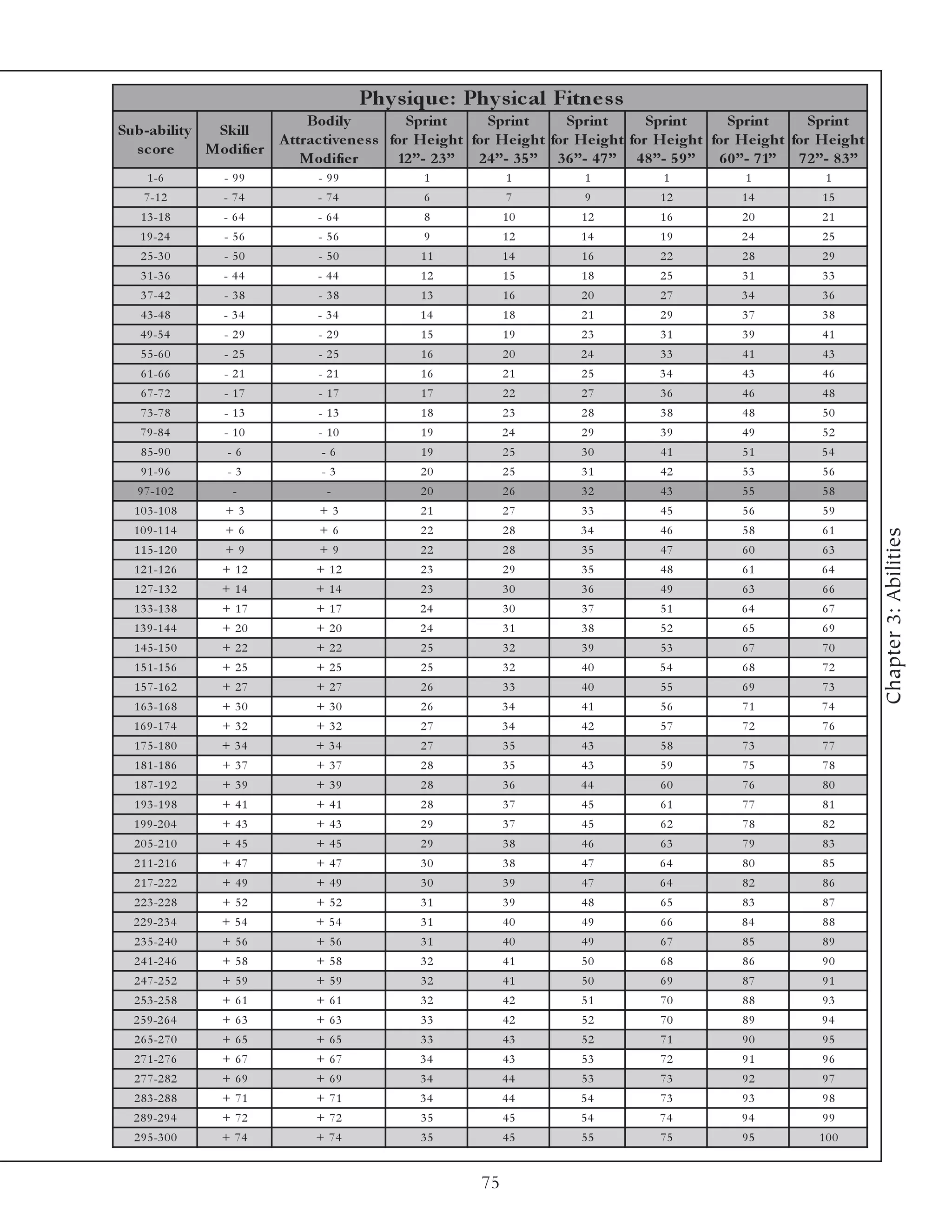 Phy s ique : Phy s ic al Fitne s s
                           Bodily            Sprint      Sprint       Sprint       Sprint      Sprint       Sprint
Sub-ability  Skill
                      A ttrac tive ne s s for He ight for He ight for He ight for He ight for He ight for He ight
  s c ore   Modifie r
                          Modifie r        12 ”- 2 3 ” 2 4 ”- 3 5 ” 3 6 ”- 4 7 ” 4 8 ”- 5 9 ” 6 0 ”- 7 1” 7 2 ”- 8 3 ”
     1 -6        - 99          - 99             1             1          1            1            1           1
    7 -1 2       - 74          - 74             6             7          9           12           14           15
   1 3 -1 8      - 64          - 64             8             10         12          16           20           21
   1 9 -2 4      - 56          - 56             9             12         14          19           24           25
   2 5 -3 0      - 50          - 50            11             14         16          22           28           29
   3 1 -3 6      - 44          - 44            12             15         18          25           31           33
   3 7 -4 2      - 38          - 38            13             16         20          27           34           36
   4 3 -4 8      - 34          - 34            14             18         21          29           37           38
   4 9 -5 4      - 29          - 29            15             19         23          31           39           41
   5 5 -6 0      - 25          - 25            16             20         24          33           41           43
   6 1 -6 6      - 21          - 21            16             21         25          34           43           46
   6 7 -7 2      - 17          - 17            17             22         27          36           46           48
   7 3 -7 8      - 13          - 13            18             23         28          38           48           50
   7 9 -8 4      - 10          - 10            19             24         29          39           49           52
   8 5 -9 0      -6             -6             19             25         30          41           51           54
   9 1 -9 6      -3             -3             20             25         31          42           53           56
   9 7 -1 0 2     -              -             20             26         32          43           55           58
  1 0 3 -1 0 8   +3            +3              21             27         33          45           56           59
  1 0 9 -1 1 4   +6            +6              22             28         34          46           58           61




                                                                                                                         Chapter 3: Abilities
  1 1 5 -1 2 0   +9            +9              22             28         35          47           60           63
  1 2 1 -1 2 6   + 12          + 12            23             29         35          48           61           64
  1 2 7 -1 3 2   + 14          + 14            23             30         36          49           63           66
  1 3 3 -1 3 8   + 17          + 17            24             30         37          51           64           67
  1 3 9 -1 4 4   + 20          + 20            24             31         38          52           65           69
  1 4 5 -1 5 0   + 22          + 22            25             32         39          53           67           70
  1 5 1 -1 5 6   + 25          + 25            25             32         40          54           68           72
  1 5 7 -1 6 2   + 27          + 27            26             33         40          55           69           73
  1 6 3 -1 6 8   + 30          + 30            26             34         41          56           71           74
  1 6 9 -1 7 4   + 32          + 32            27             34         42          57           72           76
  1 7 5 -1 8 0   + 34          + 34            27             35         43          58           73           77
  1 8 1 -1 8 6   + 37          + 37            28             35         43          59           75           78
  1 8 7 -1 9 2   + 39          + 39            28             36         44          60           76           80
  1 9 3 -1 9 8   + 41          + 41            28             37         45          61           77           81
  1 9 9 -2 0 4   + 43          + 43            29             37         45          62           78           82
  2 0 5 -2 1 0   + 45          + 45            29             38         46          63           79           83
  2 1 1 -2 1 6   + 47          + 47            30             38         47          64           80           85
  2 1 7 -2 2 2   + 49          + 49            30             39         47          64           82           86
  2 2 3 -2 2 8   + 52          + 52            31             39         48          65           83           87
  2 2 9 -2 3 4   + 54          + 54            31             40         49          66           84           88
  2 3 5 -2 4 0   + 56          + 56            31             40         49          67           85           89
  2 4 1 -2 4 6   + 58          + 58            32             41         50          68           86           90
  2 4 7 -2 5 2   + 59          + 59            32             41         50          69           87           91
  2 5 3 -2 5 8   + 61          + 61            32             42         51          70           88           93
  2 5 9 -2 6 4   + 63          + 63            33             42         52          70           89           94
  2 6 5 -2 7 0   + 65          + 65            33             43         52          71           90           95
  2 7 1 -2 7 6   + 67          + 67            34             43         53          72           91           96
  2 7 7 -2 8 2   + 69          + 69            34             44         53          73           92           97
  2 8 3 -2 8 8   + 71          + 71            34             44         54          73           93           98
  2 8 9 -2 9 4   + 72          + 72            35             45         54          74           94           99
  2 9 5 -3 0 0   + 74          + 74            35             45         55          75           95          100


                                                         75
 