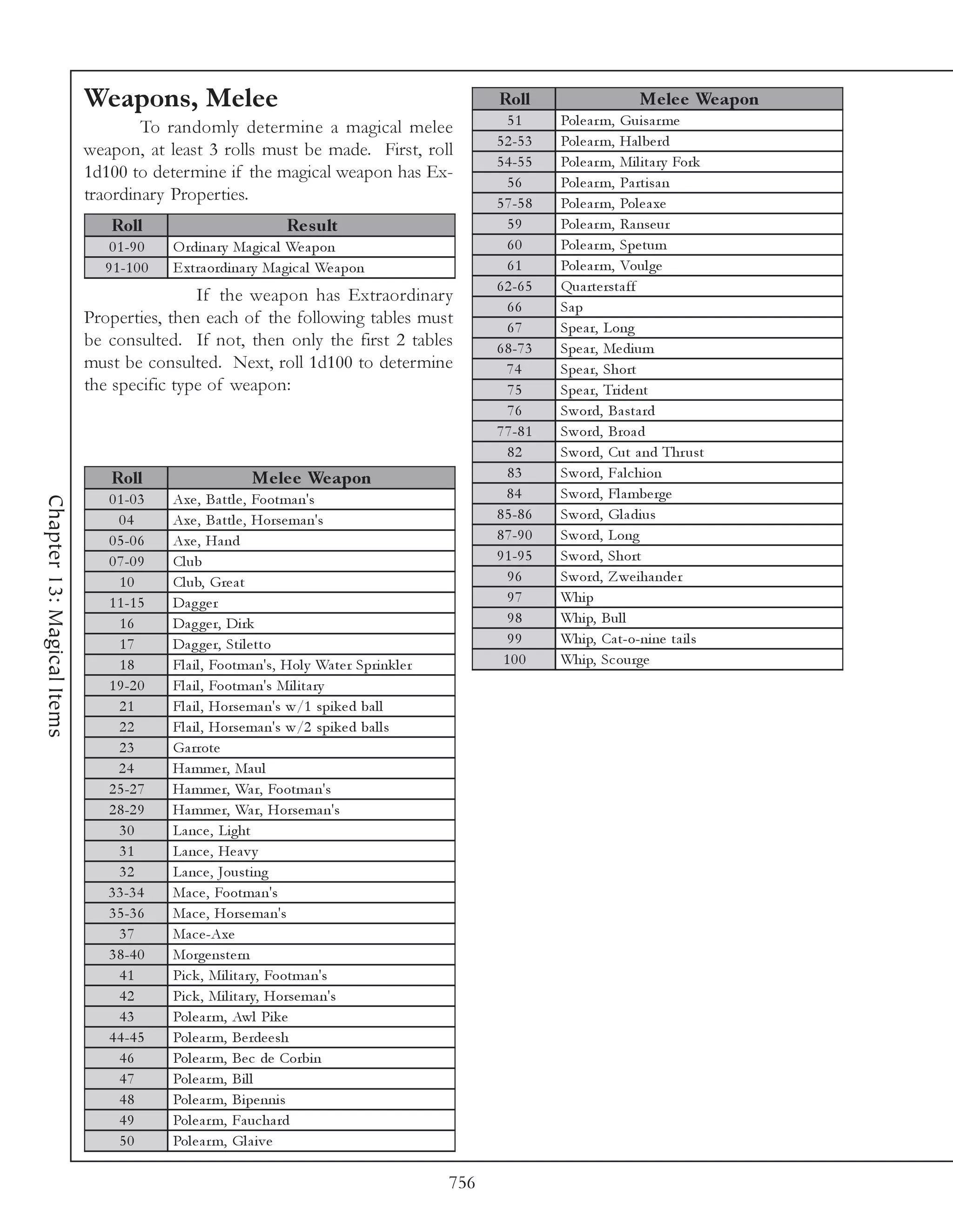 Weapons, Melee                                                            Roll                       Me le e We apon
                                    To randomly determine a magical melee                               51       Pol e a r m, Gui sa r me
                                                                                                      5 2 -5 3   Pol e a r m, Ha l be rd
                            weapon, at least 3 rolls must be made. First, roll
                                                                                                      5 4 -5 5   Pol e a r m, Mi l i ta ry Fork
                            1d100 to determine if the magical weapon has Ex-
                                                                                                        56       Pol e a r m, Pa rti sa n
                            traordinary Properties.                                                   5 7 -5 8   Pol e a r m, Pol e a xe
                               Roll                               Re s ult                              59       Pol e a r m, Ra nse ur
                               0 1 -9 0    O rdi na ry Ma gi c a l We a pon                             60       Pol e a r m, Spe tum
                              9 1 -1 0 0   E xtra ordi na ry Ma gi c a l We a pon                       61       Pol e a r m, Voul ge
                                                                                                      6 2 -6 5   Qua rte rsta ff
                                            If the weapon has Extraordinary
                                                                                                        66       Sa p
                            Properties, then each of the following tables must
                                                                                                        67       Spe a r, Long
                            be consulted. If not, then only the first 2 tables                        6 8 -7 3   Spe a r, Me di um
                            must be consulted. Next, roll 1d100 to determine                            74       Spe a r, Short
                            the specific type of weapon:                                                75       Spe a r, Tri de nt
                                                                                                        76       Sword, Ba sta rd
                                                                                                      7 7 -8 1   Sword, Broa d
                                                                                                        82       Sword, Cut a nd Thr ust
                               Roll                        Me le e We apon                              83       Sword, Fa l c hi on
                               0 1 -0 3    Axe , Ba ttl e , Footma n's                                  84       Sword, Fl a mbe rge
Chapter 13: Magical Items




                                 04        Axe , Ba ttl e , Horse ma n's                              8 5 -8 6   Sword, Gl a di us
                               0 5 -0 6    Axe , Ha nd                                                8 7 -9 0   Sword, Long
                               0 7 -0 9    Cl ub                                                      9 1 -9 5   Sword, Short
                                 10        Cl ub, Gre a t                                               96       Sword, Z we i ha nde r
                               1 1 -1 5    Da g ge r                                                    97       Whi p
                                 16        Da g ge r, Di rk                                             98       Whi p, Bul l
                                 17        Da g ge r, Sti l e tto                                       99       Whi p, Ca t-o-ni ne ta i l s
                                 18        Fl a i l , Footma n's, Hol y Wa te r Spri nk l e r          100       Whi p, Sc ourge
                               1 9 -2 0    Fl a i l , Footma n's Mi l i ta ry
                                 21        Fl a i l , Horse ma n's w/1 spi k e d ba l l
                                 22        Fl a i l , Horse ma n's w/2 spi k e d ba l l s
                                 23        Ga rrote
                                 24        Ha mme r, Ma ul
                               2 5 -2 7    Ha mme r, Wa r, Footma n's
                               2 8 -2 9    Ha mme r, Wa r, Horse ma n's
                                 30        La nc e , Li ght
                                 31        La nc e , He a v y
                                 32        La nc e , Jousti ng
                               3 3 -3 4    Ma c e , Footma n's
                               3 5 -3 6    Ma c e , Horse ma n's
                                 37        Ma c e -Axe
                               3 8 -4 0    Morge nste rn
                                 41        Pi c k , Mi l i ta ry, Footma n's
                                 42        Pi c k , Mi l i ta ry, Horse ma n's
                                 43        Pol e a r m, Awl Pi k e
                               4 4 -4 5    Pol e a r m, Be rde e sh
                                 46        Pol e a r m, Be c de Corbi n
                                 47        Pol e a r m, Bi l l
                                 48        Pol e a r m, Bi pe nni s
                                 49        Pol e a r m, Fa uc ha rd
                                 50        Pol e a r m, Gl a i v e

                                                                                                756
 
