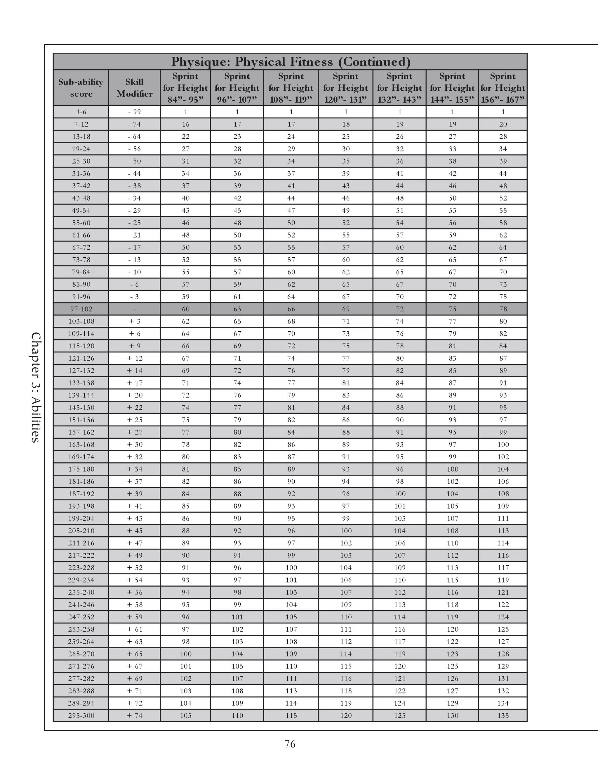 Phy s ique : Phy s ic al Fitne s s (Continue d)
                                                       Sprint       Sprint        Sprint        Sprint         Sprint         Sprint         Sprint
                       Sub-ability       Skill
                                                    for He ight for He ight for He ight for He ight for He ight for He ight for He ight
                         s c ore        Modifie r
                                                     8 4 ”- 9 5 ” 9 6 ”- 10 7 ” 10 8 ”- 119 ” 12 0 ”- 13 1” 13 2 ”- 14 3 ” 14 4 ”- 15 5 ” 15 6 ”- 16 7 ”
                            1 -6          - 99           1              1             1              1              1              1             1
                           7 -1 2         - 74           16            17             17             18             19            19            20
                          1 3 -1 8        - 64           22            23             24             25             26            27            28
                          1 9 -2 4        - 56           27            28             29             30             32            33            34
                          2 5 -3 0        - 50           31            32             34             35             36            38            39
                          3 1 -3 6        - 44           34            36             37             39             41            42            44
                          3 7 -4 2        - 38           37            39             41             43             44            46            48
                          4 3 -4 8        - 34           40            42             44             46             48            50            52
                          4 9 -5 4        - 29           43            45             47             49             51            53            55
                          5 5 -6 0        - 25           46            48             50             52             54            56            58
                          6 1 -6 6        - 21           48            50             52             55             57            59            62
                          6 7 -7 2        - 17           50            53             55             57             60            62            64
                          7 3 -7 8        - 13           52            55             57             60             62            65            67
                          7 9 -8 4        - 10           55            57             60             62             65            67            70
                          8 5 -9 0         -6            57            59             62             65             67            70            73
                          9 1 -9 6         -3            59            61             64             67             70            72            75
                          9 7 -1 0 2        -            60            63             66             69             72            75            78
                         1 0 3 -1 0 8      +3            62            65             68             71             74            77            80
                         1 0 9 -1 1 4      +6            64            67             70             73             76            79            82
Chapter 3: Abilities




                         1 1 5 -1 2 0      +9            66            69             72             75             78            81            84
                         1 2 1 -1 2 6     + 12           67            71             74             77             80            83            87
                         1 2 7 -1 3 2     + 14           69            72             76             79             82            85            89
                         1 3 3 -1 3 8     + 17           71            74             77             81             84            87            91
                         1 3 9 -1 4 4     + 20           72            76             79             83             86            89            93
                         1 4 5 -1 5 0     + 22           74            77             81             84             88            91            95
                         1 5 1 -1 5 6     + 25           75            79             82             86             90            93            97
                         1 5 7 -1 6 2     + 27           77            80             84             88             91            95            99
                         1 6 3 -1 6 8     + 30           78            82             86             89             93            97            100
                         1 6 9 -1 7 4     + 32           80            83             87             91             95            99            102
                         1 7 5 -1 8 0     + 34           81            85             89             93             96            100           104
                         1 8 1 -1 8 6     + 37           82            86             90             94             98            102           106
                         1 8 7 -1 9 2     + 39           84            88             92             96            100            104           108
                         1 9 3 -1 9 8     + 41           85            89             93             97            101            105           109
                         1 9 9 -2 0 4     + 43           86            90             95             99            103            107           111
                         2 0 5 -2 1 0     + 45           88            92             96            100            104            108           113
                         2 1 1 -2 1 6     + 47           89            93             97            102            106            110           114
                         2 1 7 -2 2 2     + 49           90            94             99            103            107            112           116
                         2 2 3 -2 2 8     + 52           91            96            100            104            109            113           117
                         2 2 9 -2 3 4     + 54           93            97            101            106            110            115           119
                         2 3 5 -2 4 0     + 56           94            98            103            107            112            116           121
                         2 4 1 -2 4 6     + 58           95            99            104            109            113            118           122
                         2 4 7 -2 5 2     + 59           96           101            105            110            114            119           124
                         2 5 3 -2 5 8     + 61           97           102            107            111            116            120           125
                         2 5 9 -2 6 4     + 63           98           103            108            112            117            122           127
                         2 6 5 -2 7 0     + 65          100           104            109            114            119            123           128
                         2 7 1 -2 7 6     + 67          101           105            110            115            120            125           129
                         2 7 7 -2 8 2     + 69          102           107            111            116            121            126           131
                         2 8 3 -2 8 8     + 71          103           108            113            118            122            127           132
                         2 8 9 -2 9 4     + 72          104           109            114            119            124            129           134
                         2 9 5 -3 0 0     + 74          105           110            115            120            125            130           135


                                                                                     76
 