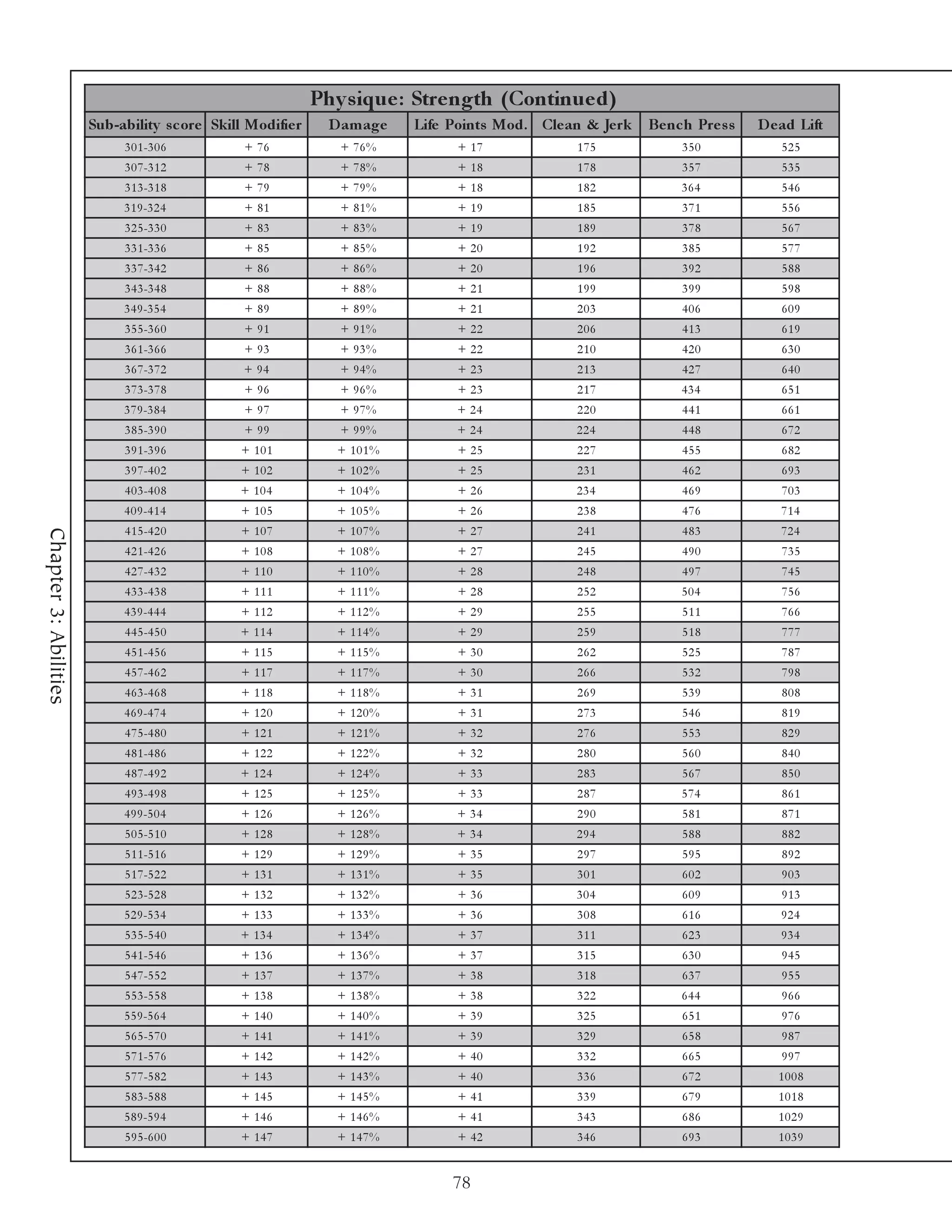 Phy s ique : Stre ngth (Continue d)
                       Sub-ability s c ore Skill Modifie r     D am ag e   Life Points Mod. Cle an & Je rk   B e n c h Pr e s s   D e ad Lift
                            3 0 1 -3 0 6        + 76            + 76%            + 17             175               350               525
                            3 0 7 -3 1 2        + 78            + 78%            + 18             178               357               535
                            3 1 3 -3 1 8        + 79            + 79%            + 18             182              364                546
                            3 1 9 -3 2 4        + 81            + 81%            + 19             185               371               556
                            3 2 5 -3 3 0        + 83            + 83%            + 19             189               378               567
                            3 3 1 -3 3 6        + 85            + 85%            + 20             192               385               577
                            3 3 7 -3 4 2        + 86            + 86%            + 20             196               392               588
                            3 4 3 -3 4 8        + 88            + 88%            + 21             199               399               598
                            3 4 9 -3 5 4        + 89            + 89%            + 21             203               406               609
                            3 5 5 -3 6 0        + 91            + 91%            + 22             206               413               619
                            3 6 1 -3 6 6        + 93            + 93%            + 22             210               420               630
                            3 6 7 -3 7 2        + 94            + 94%            + 23             213               427               640
                            3 7 3 -3 7 8        + 96            + 96%            + 23             217              434                651
                            3 7 9 -3 8 4        + 97            + 97%            + 24             220               441               661
                            3 8 5 -3 9 0        + 99            + 99%            + 24             224               448               672
                            3 9 1 -3 9 6        + 101           + 101%           + 25             227               455               682
                            3 9 7 -4 0 2        + 102           + 102%           + 25             231               462               693
                            4 0 3 -4 0 8        + 104           + 104%           + 26             234               469               703
                            4 0 9 -4 1 4        + 105           + 105%           + 26             238               476              714
                            4 1 5 -4 2 0        + 107           + 107%           + 27             241               483              724
Chapter 3: Abilities




                            4 2 1 -4 2 6        + 108           + 108%           + 27             245               490               735
                            4 2 7 -4 3 2        + 110           + 110%           + 28             248               497               745
                            4 3 3 -4 3 8        + 111           + 111%           + 28             252              504                756
                            4 3 9 -4 4 4        + 112           + 112%           + 29             255               511               766
                            4 4 5 -4 5 0        + 114           + 114%           + 29             259               518               777
                            4 5 1 -4 5 6        + 115           + 115%           + 30             262               525               787
                            4 5 7 -4 6 2        + 117           + 117%           + 30             266               532               798
                            4 6 3 -4 6 8        + 118           + 118%           + 31             269               539               808
                            4 6 9 -4 7 4        + 120           + 120%           + 31             273               546               819
                            4 7 5 -4 8 0        + 121           + 121%           + 32             276               553               829
                            4 8 1 -4 8 6        + 122           + 122%           + 32             280               560               840
                            4 8 7 -4 9 2        + 124           + 124%           + 33             283               567               850
                            4 9 3 -4 9 8        + 125           + 125%           + 33             287              574                861
                            4 9 9 -5 0 4        + 126           + 126%           + 34             290               581               871
                            5 0 5 -5 1 0        + 128           + 128%           + 34             294               588               882
                            5 1 1 -5 1 6        + 129           + 129%           + 35             297               595               892
                            5 1 7 -5 2 2        + 131           + 131%           + 35             301               602               903
                            5 2 3 -5 2 8        + 132           + 132%           + 36             304               609               913
                            5 2 9 -5 3 4        + 133           + 133%           + 36             308               616              924
                            5 3 5 -5 4 0        + 134           + 134%           + 37             311               623              934
                            5 4 1 -5 4 6        + 136           + 136%           + 37             315               630               945
                            5 4 7 -5 5 2        + 137           + 137%           + 38             318               637               955
                            5 5 3 -5 5 8        + 138           + 138%           + 38             322              644                966
                            5 5 9 -5 6 4        + 140           + 140%           + 39             325               651               976
                            5 6 5 -5 7 0        + 141           + 141%           + 39             329               658               987
                            5 7 1 -5 7 6        + 142           + 142%           + 40             332               665               997
                            5 7 7 -5 8 2        + 143           + 143%           + 40             336               672              1008
                            5 8 3 -5 8 8        + 145           + 145%           + 41             339               679              1018
                            5 8 9 -5 9 4        + 146           + 146%           + 41             343               686              1029
                            5 9 5 -6 0 0        + 147           + 147%           + 42             346               693              1039


                                                                                78
 