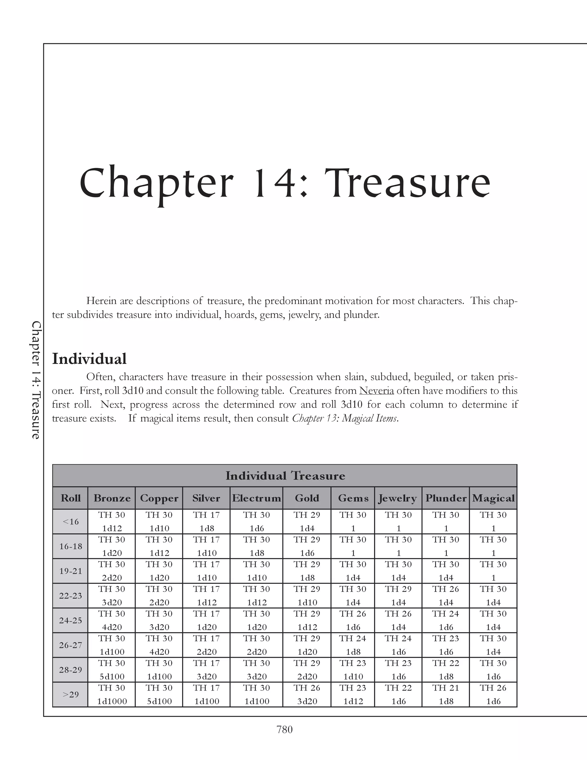 Chapter 14: Treasure

                               Herein are descriptions of treasure, the predominant motivation for most characters. This chap-
                       ter subdivides treasure into individual, hoards, gems, jewelry, and plunder.
Chapter 14: Treasure




                       Individual
                                Often, characters have treasure in their possession when slain, subdued, beguiled, or taken pris-
                       oner. First, roll 3d10 and consult the following table. Creatures from Neveria often have modifiers to this
                       first roll. Next, progress across the determined row and roll 3d10 for each column to determine if
                       treasure exists. If magical items result, then consult Chapter 13: Magical Items.




                                                                      Individual Tre as ure
                        Roll       Bronz e Coppe r         Silve r     Ele c tr um        G old     G e m s Je we lr y Plunde r M agic al
                                   TH 3 0       TH 3 0     TH 1 7        TH 3 0           TH 2 9    TH 3 0    TH 3 0   TH 3 0    TH 3 0
                         <1 6
                                     1 d1 2      1 d1 0      1 d8          1 d6            1 d4         1        1        1         1
                                   TH 3 0       TH 3 0     TH 1 7        TH 3 0           TH 2 9    TH 3 0    TH 3 0   TH 3 0    TH 3 0
                        1 6 -1 8
                                     1 d2 0      1 d1 2     1 d1 0         1 d8             1 d6        1        1        1         1
                                   TH 3 0       TH 3 0     TH 1 7        TH 3 0           TH 2 9    TH 3 0    TH 3 0   TH 3 0    TH 3 0
                        1 9 -2 1
                                     2 d2 0      1 d2 0     1 d1 0        1 d1 0            1 d8     1 d4      1 d4     1 d4        1
                                   TH 3 0       TH 3 0     TH 1 7        TH 3 0           TH 2 9    TH 3 0    TH 2 9   TH 2 6    TH 3 0
                        2 2 -2 3
                                     3 d2 0      2 d2 0     1 d1 2        1 d1 2           1 d1 0    1 d4      1 d4     1 d4      1 d4
                                   TH 3 0       TH 3 0     TH 1 7        TH 3 0           TH 2 9    TH 2 6    TH 2 6   TH 2 4    TH 3 0
                        2 4 -2 5
                                     4 d2 0      3 d2 0     1 d2 0        1 d2 0           1 d1 2     1 d6     1 d4     1 d6      1 d4
                                   TH 3 0       TH 3 0     TH 1 7        TH 3 0           TH 2 9    TH 2 4    TH 2 4   TH 2 3    TH 3 0
                        2 6 -2 7
                                    1 d1 0 0     4 d2 0     2 d2 0        2 d2 0           1 d2 0     1 d8     1 d6     1 d6      1 d4
                                   TH 3 0       TH 3 0     TH 1 7        TH 3 0           TH 2 9    TH 2 3    TH 2 3   TH 2 2    TH 3 0
                        2 8 -2 9
                                    5 d1 0 0    1 d1 0 0    3 d2 0        3 d2 0           2 d2 0    1 d1 0    1 d6     1 d8      1 d6
                                   TH 3 0       TH 3 0     TH 1 7        TH 3 0           TH 2 6    TH 2 3    TH 2 2   TH 2 1    TH 2 6
                         >2 9
                                   1 d1 0 0 0   5 d1 0 0   1 d1 0 0      1 d1 0 0          3 d2 0    1 d1 2    1 d6     1 d8      1 d6


                                                                                    780
 