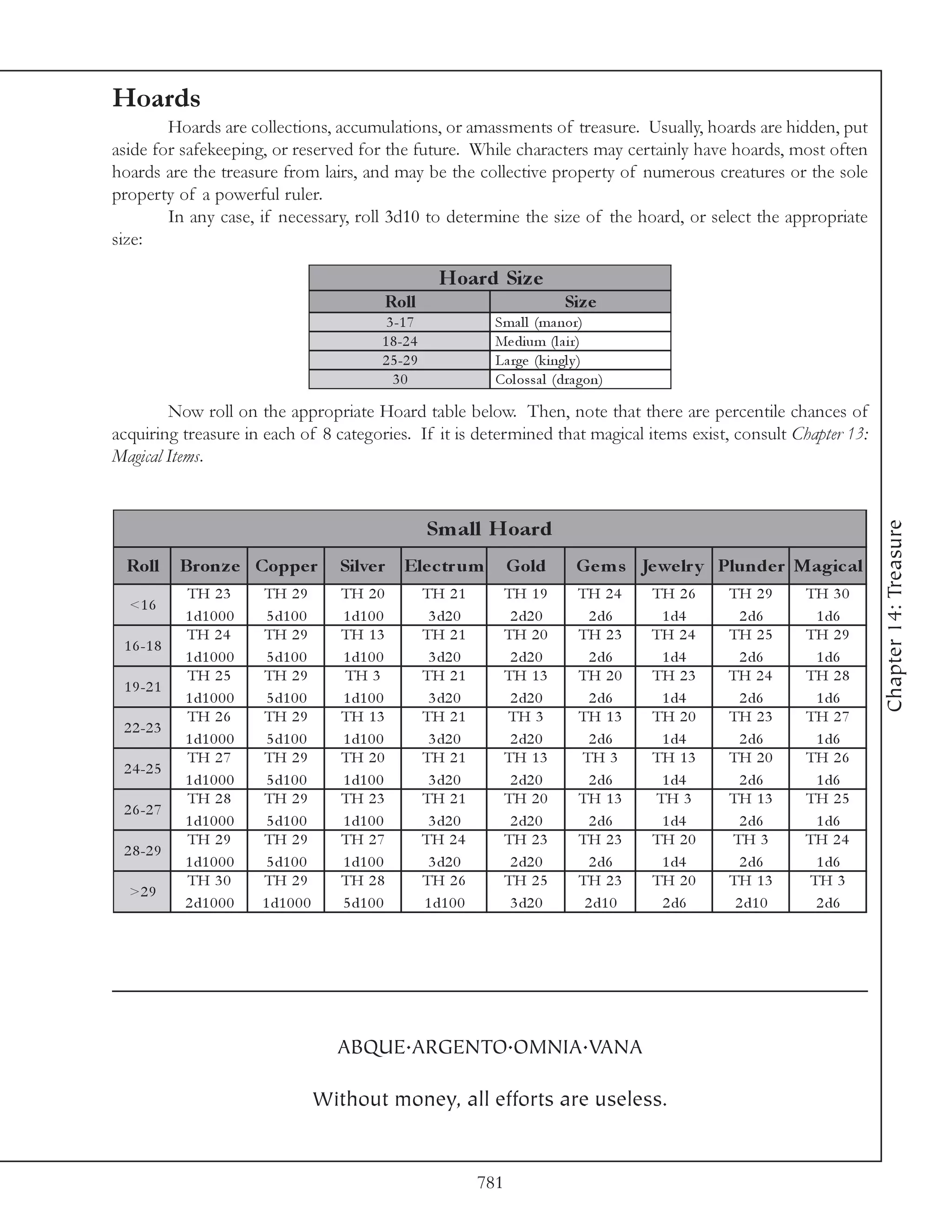 Hoards
        Hoards are collections, accumulations, or amassments of treasure. Usually, hoards are hidden, put
aside for safekeeping, or reserved for the future. While characters may certainly have hoards, most often
hoards are the treasure from lairs, and may be the collective property of numerous creatures or the sole
property of a powerful ruler.
        In any case, if necessary, roll 3d10 to determine the size of the hoard, or select the appropriate
size:

                                                              Hoard Siz e
                                                Roll                                  Siz e
                                                 3 -1 7                 Sma l l (ma nor)
                                                1 8 -2 4                Me di um (l a i r)
                                                2 5 -2 9                La rge (k i ngl y )
                                                  30                    Col ossa l (dra gon)

        Now roll on the appropriate Hoard table below. Then, note that there are percentile chances of
acquiring treasure in each of 8 categories. If it is determined that magical items exist, consult Chapter 13:
Magical Items.




                                                                                                                              Chapter 14: Treasure
                                                           Sm all Hoard
  Roll      Bronz e Coppe r              Silve r    Ele c tr um             Gold       Ge m s Je we lr y Plunde r Magic al
            TH 2 3       TH 2 9          TH 2 0            TH 2 1           TH 1 9      TH 2 4    TH 2 6   TH 2 9    TH 3 0
  <1 6
            1 d1 0 0 0    5 d1 0 0       1 d1 0 0           3 d2 0           2 d2 0       2 d6     1 d4      2 d6     1 d6
            TH 2 4       TH 2 9          TH 1 3            TH 2 1           TH 2 0      TH 2 3    TH 2 4   TH 2 5    TH 2 9
 1 6 -1 8
            1 d1 0 0 0    5 d1 0 0       1 d1 0 0           3 d2 0           2 d2 0       2 d6     1 d4      2 d6     1 d6
            TH 2 5       TH 2 9          TH 3              TH 2 1           TH 1 3      TH 2 0    TH 2 3   TH 2 4    TH 2 8
 1 9 -2 1
            1 d1 0 0 0    5 d1 0 0       1 d1 0 0           3 d2 0           2 d2 0       2 d6     1 d4      2 d6     1 d6
            TH 2 6       TH 2 9          TH 1 3            TH 2 1           TH 3        TH 1 3    TH 2 0   TH 2 3    TH 2 7
 2 2 -2 3
            1 d1 0 0 0    5 d1 0 0       1 d1 0 0           3 d2 0           2 d2 0       2 d6     1 d4      2 d6     1 d6
            TH 2 7       TH 2 9          TH 2 0            TH 2 1           TH 1 3      TH 3      TH 1 3   TH 2 0    TH 2 6
 2 4 -2 5
            1 d1 0 0 0    5 d1 0 0       1 d1 0 0           3 d2 0           2 d2 0       2 d6     1 d4      2 d6     1 d6
            TH 2 8       TH 2 9          TH 2 3            TH 2 1           TH 2 0      TH 1 3    TH 3     TH 1 3    TH 2 5
 2 6 -2 7
            1 d1 0 0 0    5 d1 0 0       1 d1 0 0           3 d2 0           2 d2 0       2 d6     1 d4      2 d6     1 d6
            TH 2 9       TH 2 9          TH 2 7            TH 2 4           TH 2 3      TH 2 3    TH 2 0   TH 3      TH 2 4
 2 8 -2 9
            1 d1 0 0 0    5 d1 0 0       1 d1 0 0           3 d2 0           2 d2 0       2 d6     1 d4      2 d6     1 d6
            TH 3 0       TH 2 9          TH 2 8            TH 2 6           TH 2 5      TH 2 3    TH 2 0   TH 1 3    TH 3
  >2 9
            2 d1 0 0 0   1 d1 0 0 0      5 d1 0 0          1 d1 0 0          3 d2 0      2 d1 0    2 d6     2 d1 0    2 d6




                                        ABQUE.ARGENTO.OMNIA.VANA

                                      Without money, all efforts are useless.


                                                                      781
 