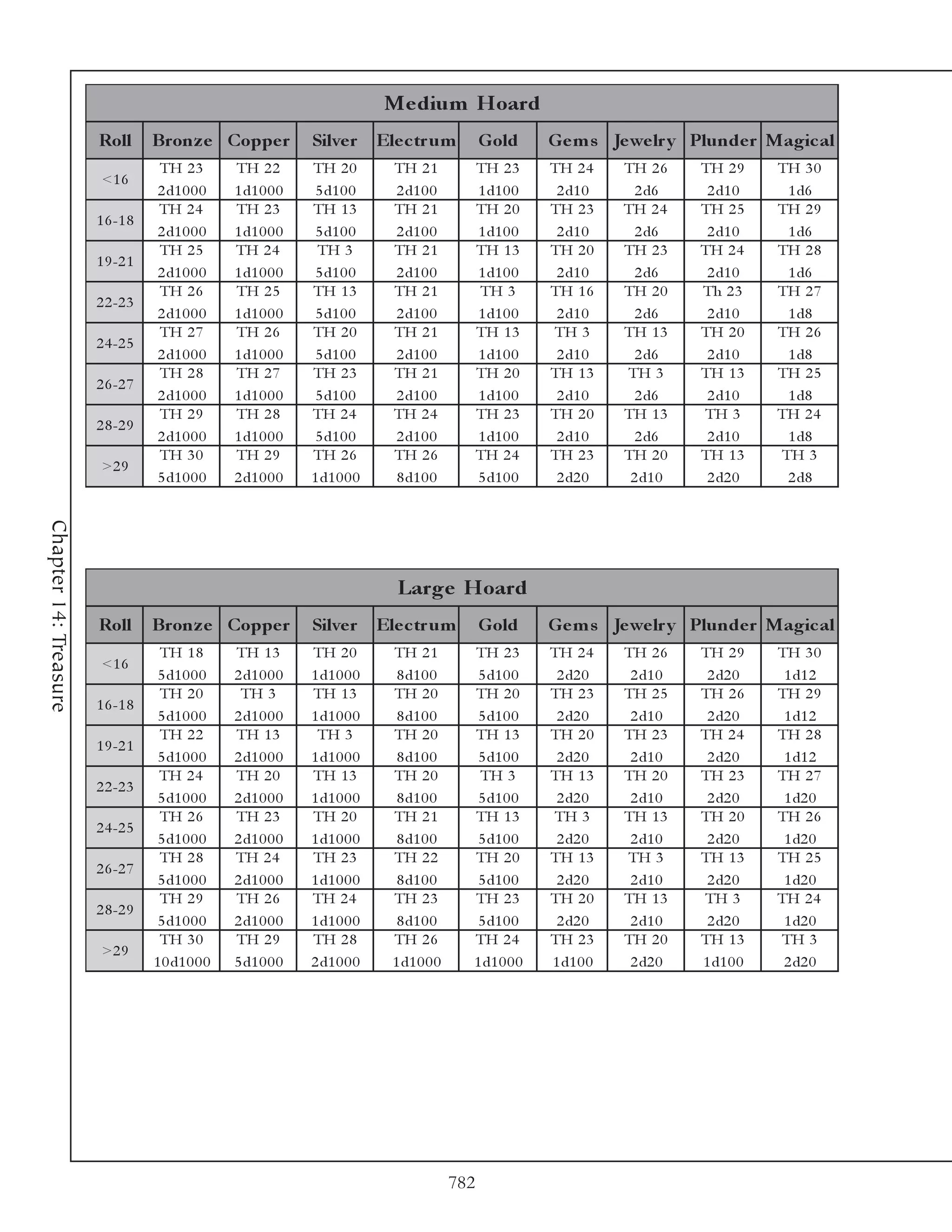 Me dium Hoard
                       Roll       Bronz e Coppe r             Silve r      Ele c tr um          Gold       Ge m s Je we lr y Plunde r Magic al
                                  TH 2 3         TH 2 2       TH 2 0         TH 2 1             TH 2 3     TH 2 4     TH 2 6    TH 2 9     TH 3 0
                        <1 6
                                  2 d1 0 0 0     1 d1 0 0 0    5 d1 0 0      2 d1 0 0           1 d1 0 0    2 d1 0      2 d6     2 d1 0     1 d6
                                  TH 2 4         TH 2 3       TH 1 3         TH 2 1             TH 2 0     TH 2 3     TH 2 4    TH 2 5     TH 2 9
                       1 6 -1 8
                                  2 d1 0 0 0     1 d1 0 0 0    5 d1 0 0      2 d1 0 0           1 d1 0 0    2 d1 0      2 d6     2 d1 0     1 d6
                                  TH 2 5         TH 2 4        TH 3          TH 2 1             TH 1 3     TH 2 0     TH 2 3    TH 2 4     TH 2 8
                       1 9 -2 1
                                  2 d1 0 0 0     1 d1 0 0 0    5 d1 0 0      2 d1 0 0           1 d1 0 0    2 d1 0      2 d6     2 d1 0     1 d6
                                  TH 2 6         TH 2 5       TH 1 3         TH 2 1             TH 3       TH 1 6     TH 2 0    Th 2 3     TH 2 7
                       2 2 -2 3
                                  2 d1 0 0 0     1 d1 0 0 0    5 d1 0 0      2 d1 0 0           1 d1 0 0    2 d1 0      2 d6     2 d1 0     1 d8
                                  TH 2 7         TH 2 6       TH 2 0         TH 2 1             TH 1 3     TH 3       TH 1 3    TH 2 0     TH 2 6
                       2 4 -2 5
                                  2 d1 0 0 0     1 d1 0 0 0    5 d1 0 0      2 d1 0 0           1 d1 0 0    2 d1 0      2 d6     2 d1 0     1 d8
                                  TH 2 8         TH 2 7       TH 2 3         TH 2 1             TH 2 0     TH 1 3     TH 3      TH 1 3     TH 2 5
                       2 6 -2 7
                                  2 d1 0 0 0     1 d1 0 0 0    5 d1 0 0      2 d1 0 0           1 d1 0 0    2 d1 0      2 d6     2 d1 0     1 d8
                                  TH 2 9         TH 2 8       TH 2 4         TH 2 4             TH 2 3     TH 2 0     TH 1 3    TH 3       TH 2 4
                       2 8 -2 9
                                  2 d1 0 0 0     1 d1 0 0 0    5 d1 0 0      2 d1 0 0           1 d1 0 0    2 d1 0      2 d6     2 d1 0     1 d8
                                  TH 3 0         TH 2 9       TH 2 6         TH 2 6             TH 2 4     TH 2 3     TH 2 0    TH 1 3     TH 3
                        >2 9
                                  5 d1 0 0 0     2 d1 0 0 0   1 d1 0 0 0     8 d1 0 0           5 d1 0 0    2 d2 0     2 d1 0    2 d2 0     2 d8
Chapter 14: Treasure




                                                                             Large Hoard
                       Roll       Bronz e Coppe r             Silve r      Ele c tr um          Gold       Ge m s Je we lr y Plunde r Magic al
                                   TH 1 8        TH 1 3       TH 2 0         TH 2 1         TH 2 3         TH 2 4     TH 2 6    TH 2 9     TH 3 0
                        <1 6
                                   5 d1 0 0 0    2 d1 0 0 0   1 d1 0 0 0      8 d1 0 0       5 d1 0 0       2 d2 0     2 d1 0    2 d2 0     1 d1 2
                                   TH 2 0         TH 3        TH 1 3         TH 2 0         TH 2 0         TH 2 3     TH 2 5    TH 2 6     TH 2 9
                       1 6 -1 8
                                   5 d1 0 0 0    2 d1 0 0 0   1 d1 0 0 0      8 d1 0 0       5 d1 0 0       2 d2 0     2 d1 0    2 d2 0     1 d1 2
                                   TH 2 2        TH 1 3        TH 3          TH 2 0         TH 1 3         TH 2 0     TH 2 3    TH 2 4     TH 2 8
                       1 9 -2 1
                                   5 d1 0 0 0    2 d1 0 0 0   1 d1 0 0 0      8 d1 0 0       5 d1 0 0       2 d2 0     2 d1 0    2 d2 0     1 d1 2
                                   TH 2 4        TH 2 0       TH 1 3         TH 2 0          TH 3          TH 1 3     TH 2 0    TH 2 3     TH 2 7
                       2 2 -2 3
                                   5 d1 0 0 0    2 d1 0 0 0   1 d1 0 0 0      8 d1 0 0       5 d1 0 0       2 d2 0     2 d1 0    2 d2 0     1 d2 0
                                   TH 2 6        TH 2 3       TH 2 0         TH 2 1         TH 1 3         TH 3       TH 1 3    TH 2 0     TH 2 6
                       2 4 -2 5
                                   5 d1 0 0 0    2 d1 0 0 0   1 d1 0 0 0      8 d1 0 0       5 d1 0 0       2 d2 0     2 d1 0    2 d2 0     1 d2 0
                                   TH 2 8        TH 2 4       TH 2 3         TH 2 2         TH 2 0         TH 1 3     TH 3      TH 1 3     TH 2 5
                       2 6 -2 7
                                   5 d1 0 0 0    2 d1 0 0 0   1 d1 0 0 0      8 d1 0 0       5 d1 0 0       2 d2 0     2 d1 0    2 d2 0     1 d2 0
                                   TH 2 9        TH 2 6       TH 2 4         TH 2 3         TH 2 3         TH 2 0     TH 1 3    TH 3       TH 2 4
                       2 8 -2 9
                                   5 d1 0 0 0    2 d1 0 0 0   1 d1 0 0 0      8 d1 0 0       5 d1 0 0       2 d2 0     2 d1 0    2 d2 0     1 d2 0
                                   TH 3 0        TH 2 9       TH 2 8         TH 2 6         TH 2 4         TH 2 3     TH 2 0    TH 1 3     TH 3
                        >2 9
                                  1 0 d1 0 0 0   5 d1 0 0 0   2 d1 0 0 0     1 d1 0 0 0     1 d1 0 0 0     1 d1 0 0    2 d2 0   1 d1 0 0    2 d2 0




                                                                                          782
 