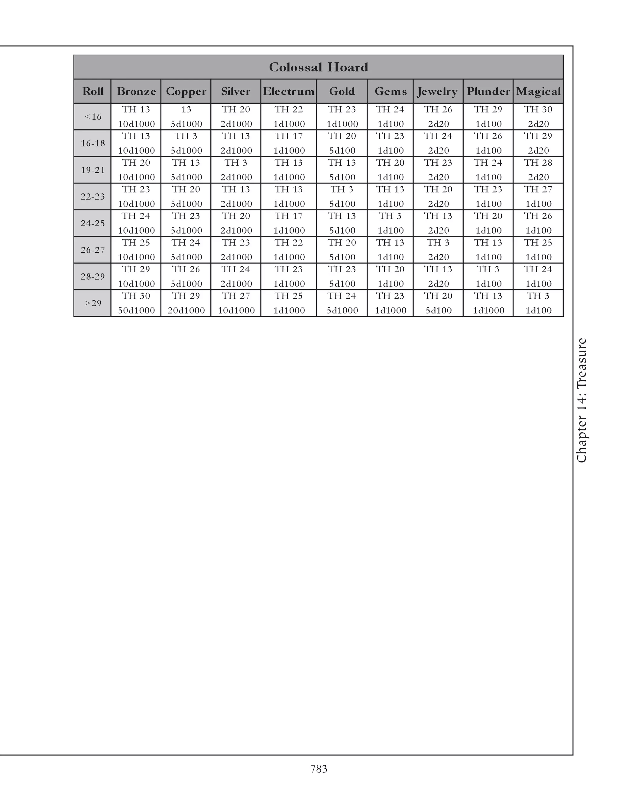 Colos s al Hoard
Roll       Bronz e Coppe r                Silve r       Ele c tr um          Gold     Ge m s Je we lr y Plunde r Magic al
            TH 1 3            13          TH 2 0          TH 2 2         TH 2 3       TH 2 4       TH 2 6     TH 2 9       TH 3 0
 <1 6
           1 0 d1 0 0 0    5 d1 0 0 0     2 d1 0 0 0      1 d1 0 0 0     1 d1 0 0 0    1 d1 0 0     2 d2 0     1 d1 0 0     2 d2 0
            TH 1 3          TH 3          TH 1 3          TH 1 7         TH 2 0       TH 2 3       TH 2 4     TH 2 6       TH 2 9
1 6 -1 8
           1 0 d1 0 0 0    5 d1 0 0 0     2 d1 0 0 0      1 d1 0 0 0      5 d1 0 0     1 d1 0 0     2 d2 0     1 d1 0 0     2 d2 0
            TH 2 0         TH 1 3          TH 3           TH 1 3         TH 1 3       TH 2 0       TH 2 3     TH 2 4       TH 2 8
1 9 -2 1
           1 0 d1 0 0 0    5 d1 0 0 0     2 d1 0 0 0      1 d1 0 0 0      5 d1 0 0     1 d1 0 0     2 d2 0     1 d1 0 0     2 d2 0
            TH 2 3         TH 2 0         TH 1 3          TH 1 3          TH 3        TH 1 3       TH 2 0     TH 2 3       TH 2 7
2 2 -2 3
           1 0 d1 0 0 0    5 d1 0 0 0     2 d1 0 0 0      1 d1 0 0 0      5 d1 0 0     1 d1 0 0     2 d2 0     1 d1 0 0    1 d1 0 0
            TH 2 4         TH 2 3         TH 2 0          TH 1 7         TH 1 3        TH 3        TH 1 3     TH 2 0       TH 2 6
2 4 -2 5
           1 0 d1 0 0 0    5 d1 0 0 0     2 d1 0 0 0      1 d1 0 0 0      5 d1 0 0     1 d1 0 0     2 d2 0     1 d1 0 0    1 d1 0 0
            TH 2 5         TH 2 4         TH 2 3          TH 2 2         TH 2 0       TH 1 3       TH 3       TH 1 3       TH 2 5
2 6 -2 7
           1 0 d1 0 0 0    5 d1 0 0 0     2 d1 0 0 0      1 d1 0 0 0      5 d1 0 0     1 d1 0 0     2 d2 0     1 d1 0 0    1 d1 0 0
            TH 2 9         TH 2 6         TH 2 4          TH 2 3         TH 2 3       TH 2 0       TH 1 3      TH 3        TH 2 4
2 8 -2 9
           1 0 d1 0 0 0    5 d1 0 0 0     2 d1 0 0 0      1 d1 0 0 0      5 d1 0 0     1 d1 0 0     2 d2 0     1 d1 0 0    1 d1 0 0
            TH 3 0         TH 2 9         TH 2 7          TH 2 5         TH 2 4       TH 2 3       TH 2 0     TH 1 3       TH 3
 >2 9
           5 0 d1 0 0 0   2 0 d1 0 0 0   1 0 d1 0 0 0     1 d1 0 0 0     5 d1 0 0 0   1 d1 0 0 0   5 d1 0 0   1 d1 0 0 0   1 d1 0 0




                                                                                                                                      Chapter 14: Treasure




                                                                       783
 
