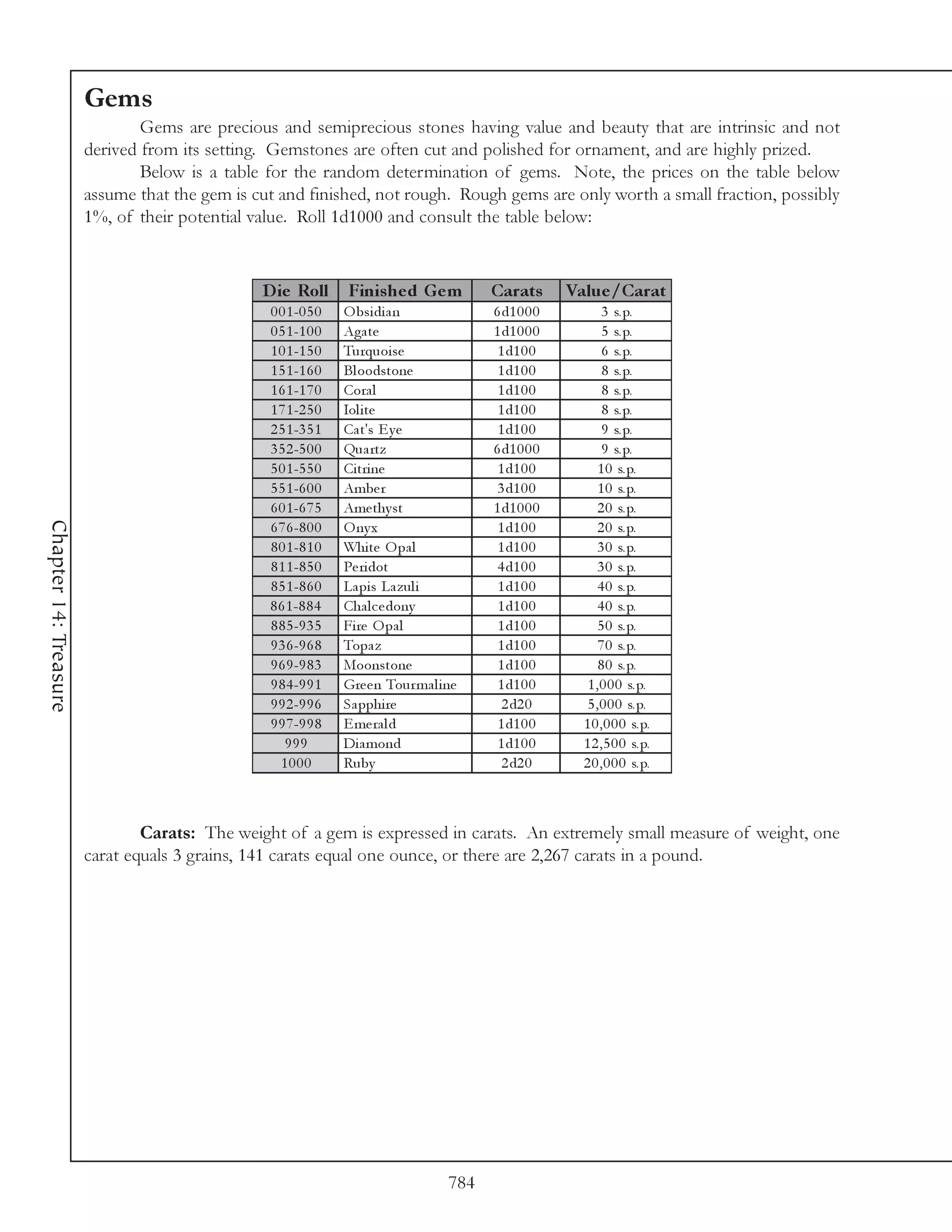 Gems
                               Gems are precious and semiprecious stones having value and beauty that are intrinsic and not
                       derived from its setting. Gemstones are often cut and polished for ornament, and are highly prized.
                               Below is a table for the random determination of gems. Note, the prices on the table below
                       assume that the gem is cut and finished, not rough. Rough gems are only worth a small fraction, possibly
                       1%, of their potential value. Roll 1d1000 and consult the table below:


                                               D ie Roll       Finis he d Ge m           Carats       Value /Carat
                                                0 0 1 -0 5 0   O bsi di a n              6 d1 0 0 0          3 s. p.
                                                0 5 1 -1 0 0   Aga te                    1 d1 0 0 0          5 s. p.
                                                1 0 1 -1 5 0   Turquoi se                 1 d1 0 0           6 s. p.
                                                1 5 1 -1 6 0   Bl oodstone                1 d1 0 0           8 s. p.
                                                1 6 1 -1 7 0   Cora l                     1 d1 0 0           8 s. p.
                                                1 7 1 -2 5 0   Iol i te                   1 d1 0 0           8 s. p.
                                                2 5 1 -3 5 1   Ca t's E y e               1 d1 0 0           9 s. p.
                                                3 5 2 -5 0 0   Qua rtz                   6 d1 0 0 0          9 s. p.
                                                5 0 1 -5 5 0   Ci tri ne                  1 d1 0 0          1 0 s. p.
                                                5 5 1 -6 0 0   Ambe r                     3 d1 0 0          1 0 s. p.
                                                6 0 1 -6 7 5   Ame thy st                1 d1 0 0 0         2 0 s. p.
Chapter 14: Treasure




                                                6 7 6 -8 0 0   O ny x                     1 d1 0 0          2 0 s. p.
                                                8 0 1 -8 1 0   Whi te O pa l              1 d1 0 0          3 0 s. p.
                                                8 1 1 -8 5 0   Pe ri dot                  4 d1 0 0          3 0 s. p.
                                                8 5 1 -8 6 0   La pi s La zul i           1 d1 0 0          4 0 s. p.
                                                8 6 1 -8 8 4   Cha l c e dony             1 d1 0 0          4 0 s. p.
                                                8 8 5 -9 3 5   Fi re O pa l               1 d1 0 0          5 0 s. p.
                                                9 3 6 -9 6 8   Topa z                     1 d1 0 0          7 0 s. p.
                                                9 6 9 -9 8 3   Moonstone                  1 d1 0 0          8 0 s. p.
                                                9 8 4 -9 9 1   Gre e n Tour ma l i ne     1 d1 0 0       1 , 0 0 0 s. p.
                                                9 9 2 -9 9 6   Sa pphi re                  2 d2 0        5 , 0 0 0 s. p.
                                                9 9 7 -9 9 8   E me ra l d                1 d1 0 0      1 0 , 0 0 0 s. p.
                                                   999         Di a mond                  1 d1 0 0      1 2 , 5 0 0 s. p.
                                                  1000         Ruby                        2 d2 0       2 0 , 0 0 0 s. p.



                               Carats: The weight of a gem is expressed in carats. An extremely small measure of weight, one
                       carat equals 3 grains, 141 carats equal one ounce, or there are 2,267 carats in a pound.




                                                                                   784
 