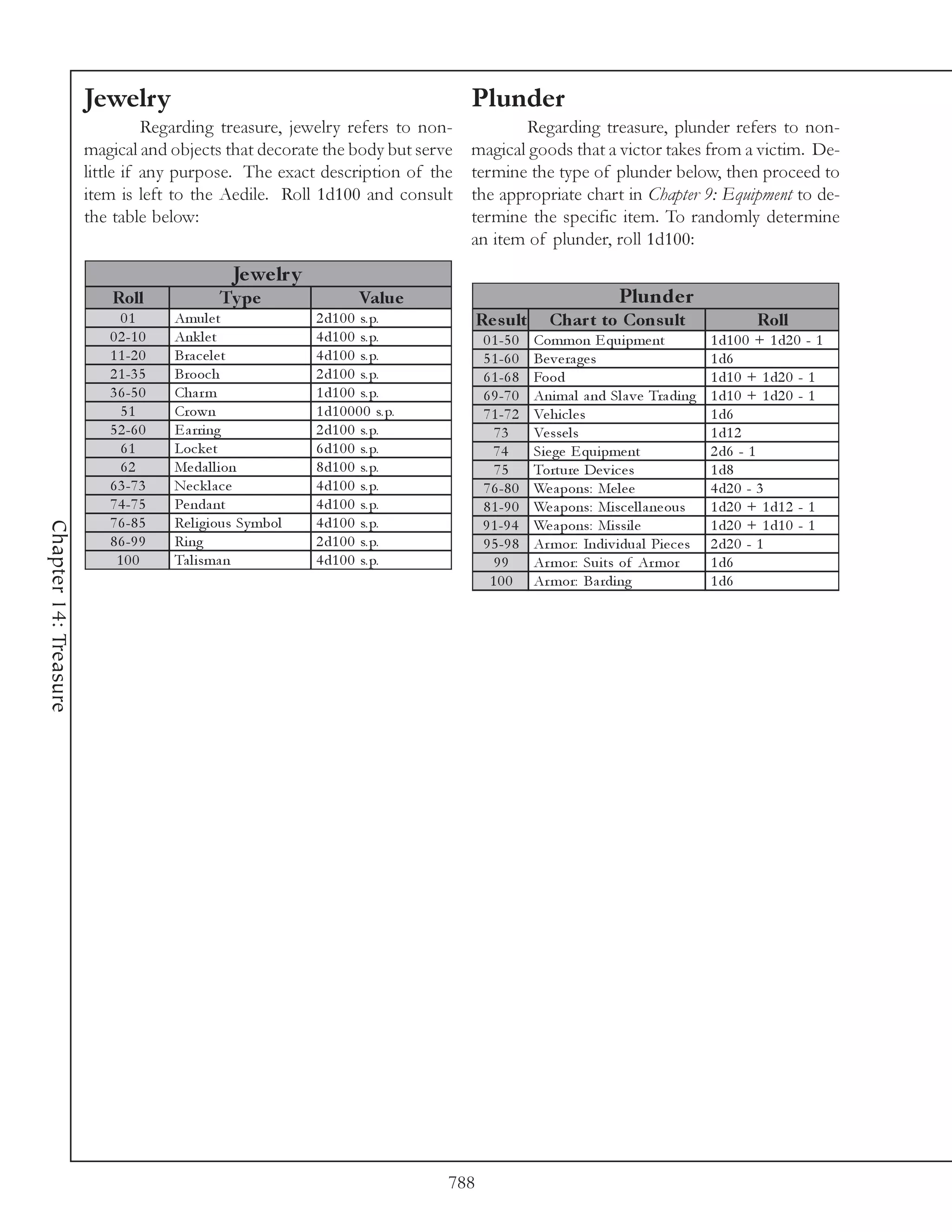 Jewelry                                                      Plunder
                                 Regarding treasure, jewelry refers to non-                Regarding treasure, plunder refers to non-
                       magical and objects that decorate the body but serve         magical goods that a victor takes from a victim. De-
                       little if any purpose. The exact description of the          termine the type of plunder below, then proceed to
                       item is left to the Aedile. Roll 1d100 and consult           the appropriate chart in Chapter 9: Equipment to de-
                       the table below:                                             termine the specific item. To randomly determine
                                                                                    an item of plunder, roll 1d100:
                                                Je we lr y
                          Roll               Ty p e                   Value                                          Plunde r
                            01       Amul e t                2 d1 0 0 s. p.             Re s ult       Char t to Cons ult                       Roll
                          0 2 -1 0   Ank l e t               4 d1 0 0 s. p.              0 1 -5 0   Common E qui pme nt                 1 d1 0 0 + 1 d2 0 - 1
                          1 1 -2 0   Bra c e l e t           4 d1 0 0 s. p.              5 1 -6 0   Be v e ra ge s                      1 d6
                          2 1 -3 5   Brooc h                 2 d1 0 0 s. p.              6 1 -6 8   Food                                1 d1 0 + 1 d2 0 - 1
                          3 6 -5 0   Cha r m                 1 d1 0 0 s. p.              6 9 -7 0   Ani ma l a nd Sl a v e Tra di ng    1 d1 0 + 1 d2 0 - 1
                            51       Crown                   1 d1 0 0 0 0 s. p.          7 1 -7 2   Ve hi c l e s                       1 d6
                          5 2 -6 0   E a rri ng              2 d1 0 0 s. p.                73       Ve sse l s                          1 d1 2
                            61       Loc k e t               6 d1 0 0 s. p.                74       Si e ge E qui pme nt                2 d6 - 1
                            62       Me da l l i on          8 d1 0 0 s. p.                75       Torture De v i c e s                1 d8
                          6 3 -7 3   Ne c k l a c e          4 d1 0 0 s. p.              7 6 -8 0   We a pons: Me l e e                 4 d2 0 - 3
                          7 4 -7 5   Pe nda nt               4 d1 0 0 s. p.              8 1 -9 0   We a pons: Mi sc e l l a ne ous     1 d2 0 + 1 d1 2 - 1
                          7 6 -8 5   Re l i gi ous Sy mbol   4 d1 0 0 s. p.
Chapter 14: Treasure




                                                                                         9 1 -9 4   We a pons: Mi ssi l e               1 d2 0 + 1 d1 0 - 1
                          8 6 -9 9   Ri ng                   2 d1 0 0 s. p.              9 5 -9 8   Ar mor: Indi v i dua l Pi e c e s   2 d2 0 - 1
                           100       Ta l i sma n            4 d1 0 0 s. p.                99       Ar mor: Sui ts of Ar mor            1 d6
                                                                                          100       Ar mor: Ba rdi ng                   1 d6




                                                                                  788
 