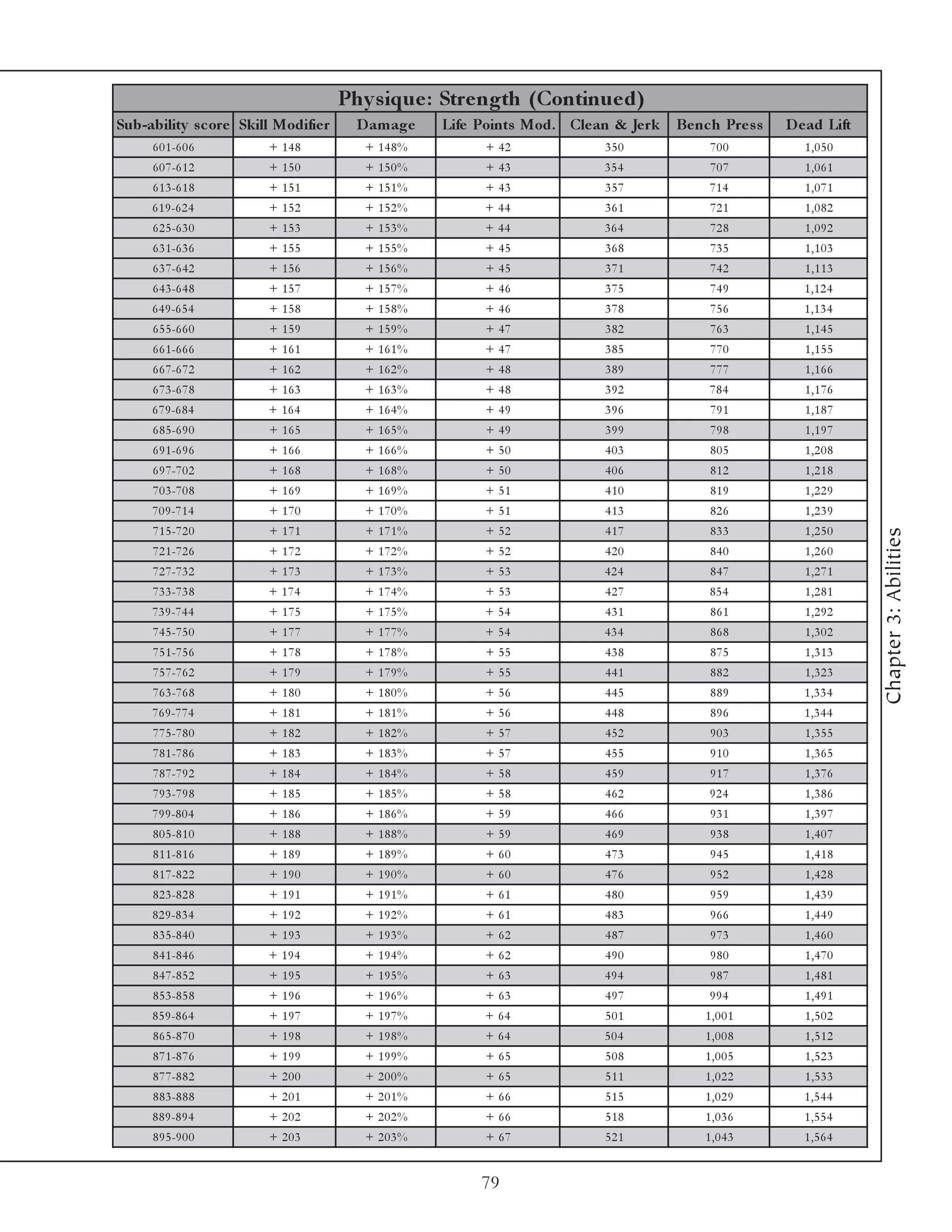 Phy s ique : Stre ngth (Continue d)
Sub-ability s c ore Skill Modifie r     D am ag e   Life Points Mod. Cle an & Je rk   B e n c h Pr e s s   D e ad Lift
     6 0 1 -6 0 6        + 148           + 148%           + 42             350               700              1,050
     6 0 7 -6 1 2        + 150           + 150%           + 43             354               707              1,061
     6 1 3 -6 1 8        + 151           + 151%           + 43             357              714               1,071
     6 1 9 -6 2 4        + 152           + 152%           + 44             361               721              1,082
     6 2 5 -6 3 0        + 153           + 153%           + 44             364               728              1,092
     6 3 1 -6 3 6        + 155           + 155%           + 45             368               735              1,103
     6 3 7 -6 4 2        + 156           + 156%           + 45             371               742              1,113
     6 4 3 -6 4 8        + 157           + 157%           + 46             375               749              1,124
     6 4 9 -6 5 4        + 158           + 158%           + 46             378               756              1,134
     6 5 5 -6 6 0        + 159           + 159%           + 47             382               763              1,145
     6 6 1 -6 6 6        + 161           + 161%           + 47             385               770              1,155
     6 6 7 -6 7 2        + 162           + 162%           + 48             389               777              1,166
     6 7 3 -6 7 8        + 163           + 163%           + 48             392              784               1,176
     6 7 9 -6 8 4        + 164           + 164%           + 49             396               791              1,187
     6 8 5 -6 9 0        + 165           + 165%           + 49             399               798              1,197
     6 9 1 -6 9 6        + 166           + 166%           + 50             403               805              1,208
     6 9 7 -7 0 2        + 168           + 168%           + 50             406               812              1,218
     7 0 3 -7 0 8        + 169           + 169%           + 51             410               819              1,229
     7 0 9 -7 1 4        + 170           + 170%           + 51             413               826              1,239
     7 1 5 -7 2 0        + 171           + 171%           + 52             417               833              1,250




                                                                                                                         Chapter 3: Abilities
     7 2 1 -7 2 6        + 172           + 172%           + 52             420               840              1,260
     7 2 7 -7 3 2        + 173           + 173%           + 53             424               847              1,271
     7 3 3 -7 3 8        + 174           + 174%           + 53             427              854               1,281
     7 3 9 -7 4 4        + 175           + 175%           + 54             431               861              1,292
     7 4 5 -7 5 0        + 177           + 177%           + 54             434               868              1,302
     7 5 1 -7 5 6        + 178           + 178%           + 55             438               875              1,313
     7 5 7 -7 6 2        + 179           + 179%           + 55             441               882              1,323
     7 6 3 -7 6 8        + 180           + 180%           + 56             445               889              1,334
     7 6 9 -7 7 4        + 181           + 181%           + 56             448               896              1,344
     7 7 5 -7 8 0        + 182           + 182%           + 57             452               903              1,355
     7 8 1 -7 8 6        + 183           + 183%           + 57             455               910              1,365
     7 8 7 -7 9 2        + 184           + 184%           + 58             459               917              1,376
     7 9 3 -7 9 8        + 185           + 185%           + 58             462              924               1,386
     7 9 9 -8 0 4        + 186           + 186%           + 59             466               931              1,397
     8 0 5 -8 1 0        + 188           + 188%           + 59             469               938              1,407
     8 1 1 -8 1 6        + 189           + 189%           + 60             473               945              1,418
     8 1 7 -8 2 2        + 190           + 190%           + 60             476               952              1,428
     8 2 3 -8 2 8        + 191           + 191%           + 61             480               959              1,439
     8 2 9 -8 3 4        + 192           + 192%           + 61             483               966              1,449
     8 3 5 -8 4 0        + 193           + 193%           + 62             487               973              1,460
     8 4 1 -8 4 6        + 194           + 194%           + 62             490               980              1,470
     8 4 7 -8 5 2        + 195           + 195%           + 63             494               987              1,481
     8 5 3 -8 5 8        + 196           + 196%           + 63             497              994               1,491
     8 5 9 -8 6 4        + 197           + 197%           + 64             501              1,001             1,502
     8 6 5 -8 7 0        + 198           + 198%           + 64             504              1,008             1,512
     8 7 1 -8 7 6        + 199           + 199%           + 65             508              1,005             1,523
     8 7 7 -8 8 2        + 200           + 200%           + 65             511              1,022             1,533
     8 8 3 -8 8 8        + 201           + 201%           + 66             515              1,029             1,544
     8 8 9 -8 9 4        + 202           + 202%           + 66             518              1,036             1,554
     8 9 5 -9 0 0        + 203           + 203%           + 67             521              1,043             1,564


                                                         79
 